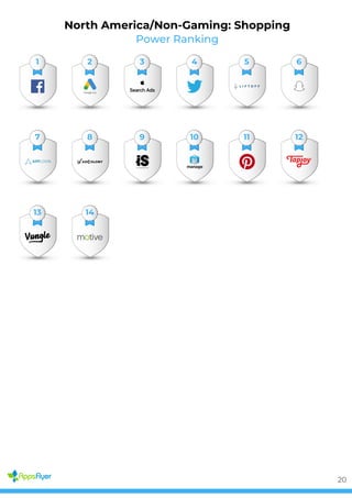 Power Ranking
North America/Non-Gaming: Shopping
1 2 3 4 5 6
7 8 9 10 11 12
13 14
20
 