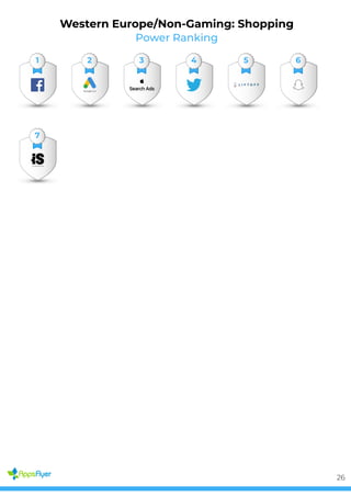 Power Ranking
Western Europe/Non-Gaming: Shopping
1 2 3 4 5 6
7
26
 