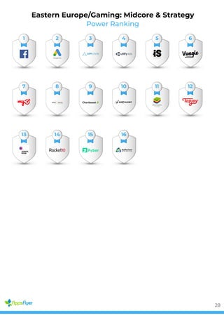 Power Ranking
Eastern Europe/Gaming: Midcore & Strategy
1 2 3 4 5 6
7 8 9 10 11 12
13 14 15 16
28
 