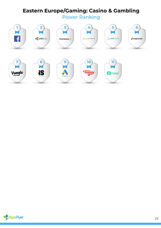 Power Ranking
Eastern Europe/Gaming: Casino & Gambling
1 2 3 4 5 6
7 8 9 10 11
29
 