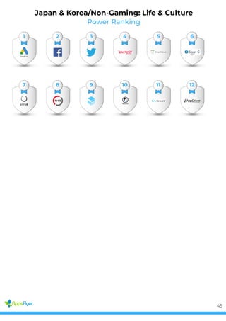 Power Ranking
Japan & Korea/Non-Gaming: Life & Culture
1 2 3 4 5 6
7 8 9 10 11 12
45
 