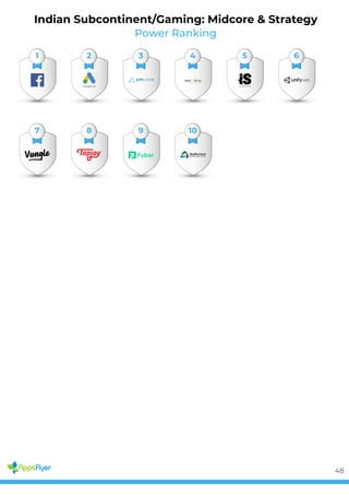 Power Ranking
Indian Subcontinent/Gaming: Midcore & Strategy
1 2 3 4 5 6
7 8 9 10
48
 