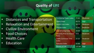 Quality of LIFE
Purchasing Power Index 77.65 Moderate
Safety Index 68.76 High
Health Care Index 58.19 Moderate
Climate Index 31.91 Moderate
Cost of Living Index 24.69 Very Low
Property Price to Income
Ratio
8.01 Moderate
Traffic Commute Time
Index
37.25 Moderate
Pollution Index 69.88 High
Quality of Life 127.84 High
• Distances and Transportation
• Relaxation and Entertainment
• Civilize Environment
• Food Choices
• Health Care
• Education
Data is from NUMBEO.COM
 