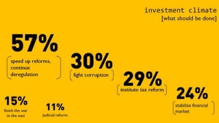 EBA Investment Attractiveness Index - Ukraine - first quarter 2015 