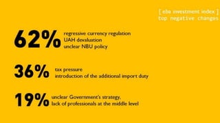 EBA Investment Attractiveness Index - Ukraine - first quarter 2015 