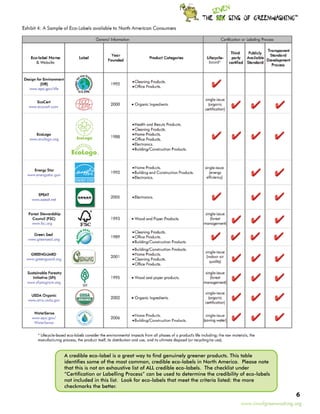 TM




A credible eco-label is a great way to find genuinely greener products. This table
identifies some of the most common, credible eco-labels in North America. Please note
that this is not an exhaustive list of ALL credible eco-labels. The checklist under
“Certification or Labelling Process” can be used to determine the credibility of eco-labels
not included in this list. Look for eco-labels that meet the criteria listed: the more
checkmarks the better.
                                                                                                     
                                                                              www.sinsofgreenwashing.org
 
