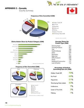 TM




APPENDIX C - Canada
		           Country Summary

                                                                          Frequency of Sins Committed (CAN)
                                                                      8%
                                                           3%
                                                    1%
                                             3%
                                                                                                                     33%       Hidden-Trade Off
                                                                                                                               No Proof
                                                                                                                               Vagueness
                                                                                                                               Irrelevance
                                                                                                                               Fibbing
                                      25%
                                                                                                                               Lesser of Two Evils
                                                                                                                               Worshiping False Labels


                                                                                                  27%                                denominator: total sins committed




            Claims Broken Down by Product Category (CAN)                                                                           Average Claims Per
                                                                                                                                   Product Type (CAN)
                  Health  Beauty                                                                     21%

                Cleaning Products                                                           18%
                                                                                                                            Cleaning Paper                               3.4
                           Home                                                 14%
                                                                                                                            Cleaning Products                            3.1
                  Office Products                                               14%
                                                                                                                            Toys                                         3.0
                                                                                                                            Health  Beauty                              2.9
         Building  Construction                                            13%
                                                                                                                            Other                                        2.9
                       Baby Care                           8%
                                                                                                                            Electronics                                  2.1
                       Electronics           4%
                                                                                                                            Baby Care                                    2.0
                  Cleaning Paper             4%                                                                             Office Products                              2.0
                  Lawn  Garden         2%                                                                                  Home                                         1.9
                               Toys     2%                                                                                  Building  Construction                      1.7
                            Other     1%                                        denominator: total observed claims          Lawn  Garden                                1.4

                          Frequency of Sins Committed (CAN)
                                                                                                                                Percentage of Products
                                 Kids                                             Cleaning                                     Committing Each Sin (CAN)
                          1%     5%
                                                                                      4%
                                                                          10%


                                                                                                                                                                         70%
                                                                                                        23%

                                                                                                                           Hidden Trade Off
                                                     34%             1%
            22%
                                                                8%




                                                                                                                           No Proof                                      60%
                                38%
                                                                      31%
                                                                                                              23%
                                                                                                                           Vagueness                                     51%
                                                                                                                           Worshiping False Labels                       23%
                         Cosmetics
                                                                                                                                                                          7%
                                                                            Hidden-Trade Off
                                 6%
                         2%
                                                    26%
                                                                            No Proof                                       Irrelevance
                                                                            Vagueness
                                                                            Irrelevance
                                                                            Fibbing
                                                                                                                           Lesser of Two Evils                            5%
                                                                            Lesser of Two Evils
                                                                                                                                                                          1%
          37%
                                                                            Worshiping False Labels                        Fibbing
                                              29%               denominator: total sins committed per category




19
www.sinsofgreenwashing.org
 