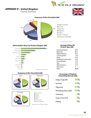 TM




APPENDIX D - United Kingdom
		           Country Summary

                                                                                 Frequency of Sins Committed (UK)
                                                                            8%
                                                              1% 1%

                                                                                                                                      Hidden-Trade Off
                                                                                                                                      No Proof
                                         25%
                                                                                                                            49%       Vagueness
                                                                                                                                      Irrelevance
                                                                                                                                      Fibbing
                                                                                                                                      Lesser of Two Evils
                                                                                                                                      Worshiping False Labels


                                                                    16%
                                                                                                                                            denominator: total sins committed




       Claims Broken Down by Product Category (UK)                                                                                        Average Claims Per
                                                                                                                                          Product Type (UK)
              Health  Beauty                                                                                      40%

            Cleaning Products                                                     22%                                              Cleaning Products                            3.2
      Building  Construction                                       14%
                                                                                                                                   Baby Care                                    2.7
                                 Home                    7%
                                                                                                                                   Health  Beauty                              2.2
                                                                                                                                   Lawn  Garden                                1.6
                        Baby Care                   5%
                                                                                                                                   Home                                         1.6
              Lawn  Garden                         5%
                                                                                                                                   Building  Construction                      1.6
              Cleaning Paper                   3%
                                                                                                                                   Cleaning Paper                               1.5
                                  Toys         3%
                                                                                                                                   Toys                                         1.5
              Office Products             1%                                                                                       Office Products                              1.4
                       Electronics        1%                                                                                       Electronics                                  1
                                 Other   0%
                                                                                       denominator: total observed claims
                                                                                                                                   Other                                        N/A

                            Frequency of Sins Committed (UK)
                                                                                                                                       Percentage of Products
                                   Kids                                                     Cleaning                                  Committing Each Sin (UK)
                                   4%                                                  2%    6%
                            3%
                                                                                  1%



      27%
                                                                                                                                  Hidden Trade Off                              98%
                                                                      28%                                             48%


                                                                                                                                                                                44%
                                                              49%

                                                                                                                                  No Proof

                      17%                                                              15%
                                                                                                                                  Vagueness                                     62%
                                                                                                                                  Worshiping False Labels                       24%
                        Cosmetics                                                 Hidden-Trade Off


            1%
                 1%
                        11%                                                       No Proof
                                                                                  Vagueness
                                                                                                                                  Irrelevance                                    3%
                                                              46%
                                                                                  Irrelevance
                                                                                  Fibbing                                         Lesser of Two Evils                            3%
                                                                                  Lesser of Two Evils

                                                                                                                                                                                 0%
      26%
                                                                                  Worshiping False Labels                         Fibbing
                                                                          denominator: total sins committed per category
                                 15%




                                                                                                                                                                                        20
                                                                                                                                                                  www.sinsofgreenwashing.org
 