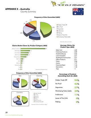 TM




APPENDIX E - Australia
		           Country Summary

                                                                                Frequency of Sins Committed (AUS)
                                                                12%
                                                   1%
                                              3%
                                                                                                                                   Hidden-Trade Off

                                                                                                                          45%      No Proof
                                                                                                                                   Vagueness
                                                                                                                                   Irrelevance
                                       22%                                                                                         Fibbing
                                                                                                                                   Lesser of Two Evils
                                                                                                                                   Worshiping False Labels


                                                                           17%
                                                                                                                                       denominator: total sins committed




          Claims Broken Down by Product Category (AUS)                                                                                    Average Claims Per
                                                                                                                                          Product Type (AUS)
          Building  Construction                                                                                40%

                   Health  Beauty                               15%
                                                                                                                                 Baby Care                                 4.2
                   Lawn  Garden                               13%
                                                                                                                                 Cleaning Products                         2.9
                   Office Products                        12%
                                                                                                                                 Health  Beauty                           2.5
                                                                                                                                 Lawn  Garden                             2.1
                 Cleaning Products                  9%
                                                                                                                                 Building  Construction                   2.1
                        Baby Care             4%
                                                                                                                                 Office Products                           2.1
                            Home             3%
                                                                                                                                 Other                                     2.0
                        Electronics      2%
                                                                                                                                 Home                                      1.7
                   Cleaning Paper       1%                                                                                       Cleaning Paper                            1.3
                                Toys    1%                                                                                       Electronics                               1.3
                             Other      1%                                           denominator: total observed claims
                                                                                                                                 Toys                                      1

                       Frequency of Sins Committed (AUS)
                                                                                                                                     Percentage of Products
                                 Kids                                                  Cleaning                                     Committing Each Sin (AUS)
                           6%
                                                                                         6%
                                                                                5%


                                                                                                                                                                           94%
            14%                                                            4%
                                                                                                                                Hidden Trade Off
                                                                                                                   42%
                                                         50%


                                                                     22%
                                                                                                                                No Proof                                   43%
           30%

                                                                                         21%
                                                                                                                                Vagueness                                  57%
                        Cosmetics
                                                                                                                                Worshiping False Labels                    39%
                                                                                 Hidden-Trade Off
                           9%
                                                                                 No Proof
                                                                                 Vagueness
                                                                                                                                Irrelevance                                11%
                                                                                                                                                                            4%
                                                                                 Irrelevance
         28%                                             45%                     Fibbing
                                                                                                                                Lesser of Two Evils
                                                                                 Lesser of Two Evils
                                                                                 Worshiping False Labels                        Fibbing                                     0%
                                                                       denominator: total sins committed per category
                           18%




21
www.sinsofgreenwashing.org
 