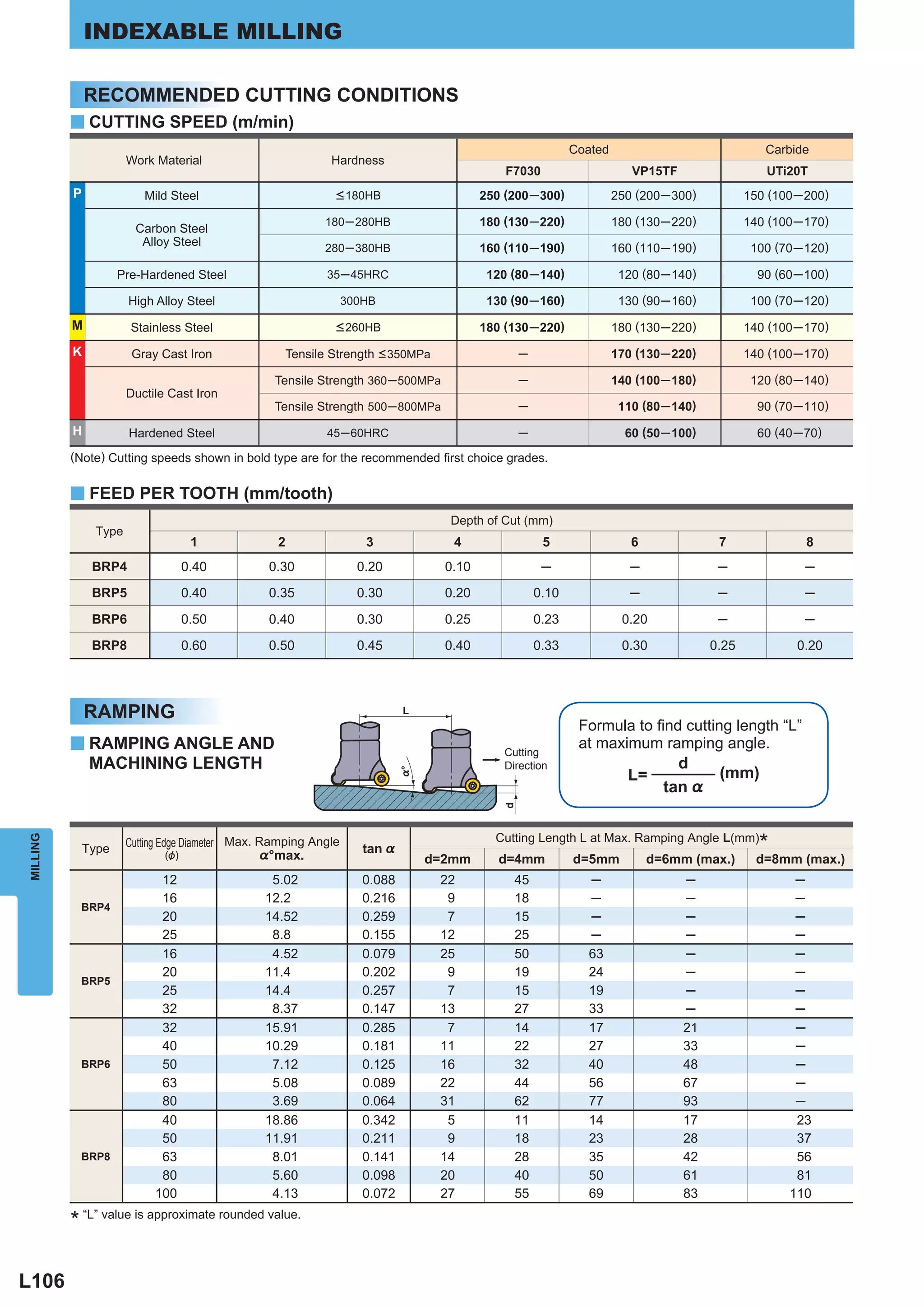 INDEXABLE MILLING