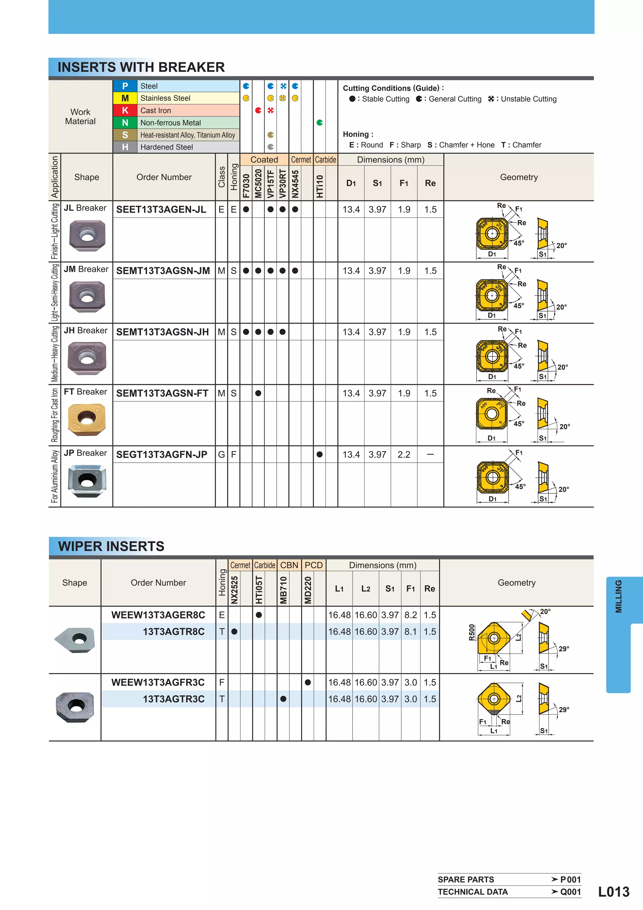 INSERTS WITH BREAKER
                                                                                                                                          P     Steel                                                                              Cutting Conditions (Guide) :
                                                                                                                                          M     Stainless Steel                                                                        : Stable Cutting  : General Cutting                   : Unstable Cutting
                                                                                                                             Work         K     Cast Iron
                                                                                                                            Material      N     Non-ferrous Metal
                                                                                                                                          S     Heat-resistant Alloy, Titanium Alloy                                               Honing :
                                                                                                                                          H     Hardened Steel                                                                      E : Round F : Sharp S : Chamfer + Hone T : Chamfer

                                                                                                                                                                                           Coated            Cermet Carbide                Dimensions (mm)
For Aluminium Alloy Roughing For Cast Iron Medium─Heavy Cutting Light─Semi-Heavy Cutting Finish─Light Cutting Application




                                                                                                                                                                              Honing
                                                                                                                                                                               Class



                                                                                                                                                                             MC5020

                                                                                                                                                                             VP30RT
                                                                                                                                                                             VP15TF

                                                                                                                                                                             NX4545
                                                                                                                              Shape            Order Number                                                                                                                                   Geometry




                                                                                                                                                                             F7030




                                                                                                                                                                                                                        HTi10
                                                                                                                                                                                                                                      D1        S1        F1     Re

                                                                                                                            JL Breaker                                                                                                                                                       Re
                                                                                                                                         SEET13T3AGEN-JL                     E E       a            a a a                          13.4 3.97              1.9    1.5                               F1
                                                                                                                                                                                                                                                                                                    Re

                                                                                                                                                                                                                                                                                                   45°          20°
                                                                                                                                                                                                                                                                                        D1               S1

                                                                                                                            JM Breaker SEMT13T3AGSN-JM M S                                                                                                                                   Re
                                                                                                                                                                                       a a a a a                                   13.4 3.97              1.9    1.5                               F1
                                                                                                                                                                                                                                                                                                    Re


                                                                                                                                                                                                                                                                                                   45°          20°
                                                                                                                                                                                                                                                                                        D1               S1

                                                                                                                            JH Breaker                                                                                                                                                       Re
                                                                                                                                         SEMT13T3AGSN-JH M S                           a a a a                                     13.4 3.97              1.9    1.5                               F1
                                                                                                                                                                                                                                                                                                    Re

                                                                                                                                                                                                                                                                                                   45°            20°
                                                                                                                                                                                                                                                                                        D1               S1

                                                                                                                            FT Breaker                                                                                                                                                  Re         F1
                                                                                                                                         SEMT13T3AGSN-FT M S                                a                                      13.4 3.97              1.9    1.5
                                                                                                                                                                                                                                                                                                   Re

                                                                                                                                                                                                                                                                                                   45°            20°
                                                                                                                                                                                                                                                                                        D1               S1

                                                                                                                            JP Breaker   SEGT13T3AGFN-JP                     G F                                        a          13.4 3.97              2.2    −                                 F1



                                                                                                                                                                                                                                                                                                   45°            20°
                                                                                                                                                                                                                                                                                        D1               S1




                                                                                                          WIPER INSERTS
                                                                                                                                                                                  Cermet Carbide CBN PCD                              Dimensions (mm)
                                                                                                                                                                              Honing



                                                                                                                                                                                           HTi05T
                                                                                                                                                                             NX2525




                                                                                                                                                                                                     MB710

                                                                                                                                                                                                                MD220




                                                                                                                            Shape             Order Number                                                                                                                                   Geometry



                                                                                                                                                                                                                                                                                                                           MILLING
                                                                                                                                                                                                                                 L1        L2        S1     F1   Re

                                                                                                                                                                                                                                                                                                          20°
                                                                                                                                         WEEW13T3AGER8C                      E              a                                   16.48 16.60 3.97 8.2 1.5
                                                                                                                                                                                                                                                                            R500




                                                                                                                                                13T3AGTR8C                   T    a                                             16.48 16.60 3.97 8.1 1.5
                                                                                                                                                                                                                                                                                                   L2




                                                                                                                                                                                                                                                                                                                  29°
                                                                                                                                                                                                                                                                                    F1
                                                                                                                                                                                                                                                                                         Re
                                                                                                                                                                                                                                                                                      L1                  S1

                                                                                                                                         WEEW13T3AGFR3C                      F                                   a              16.48 16.60 3.97 3.0 1.5
                                                                                                                                                13T3AGTR3C                   T                                                  16.48 16.60 3.97 3.0 1.5
                                                                                                                                                                                                                                                                                                   L2




                                                                                                                                                                                                      a
                                                                                                                                                                                                                                                                                                                  29°
                                                                                                                                                                                                                                                                                   F1         Re
                                                                                                                                                                                                                                                                                        L1                S1




                                                                                                                                                                                                                                                                       SPARE PARTS                                P001
                                                                                                                                                                                                                                                                       TECHNICAL DATA                             Q001   L013
 
