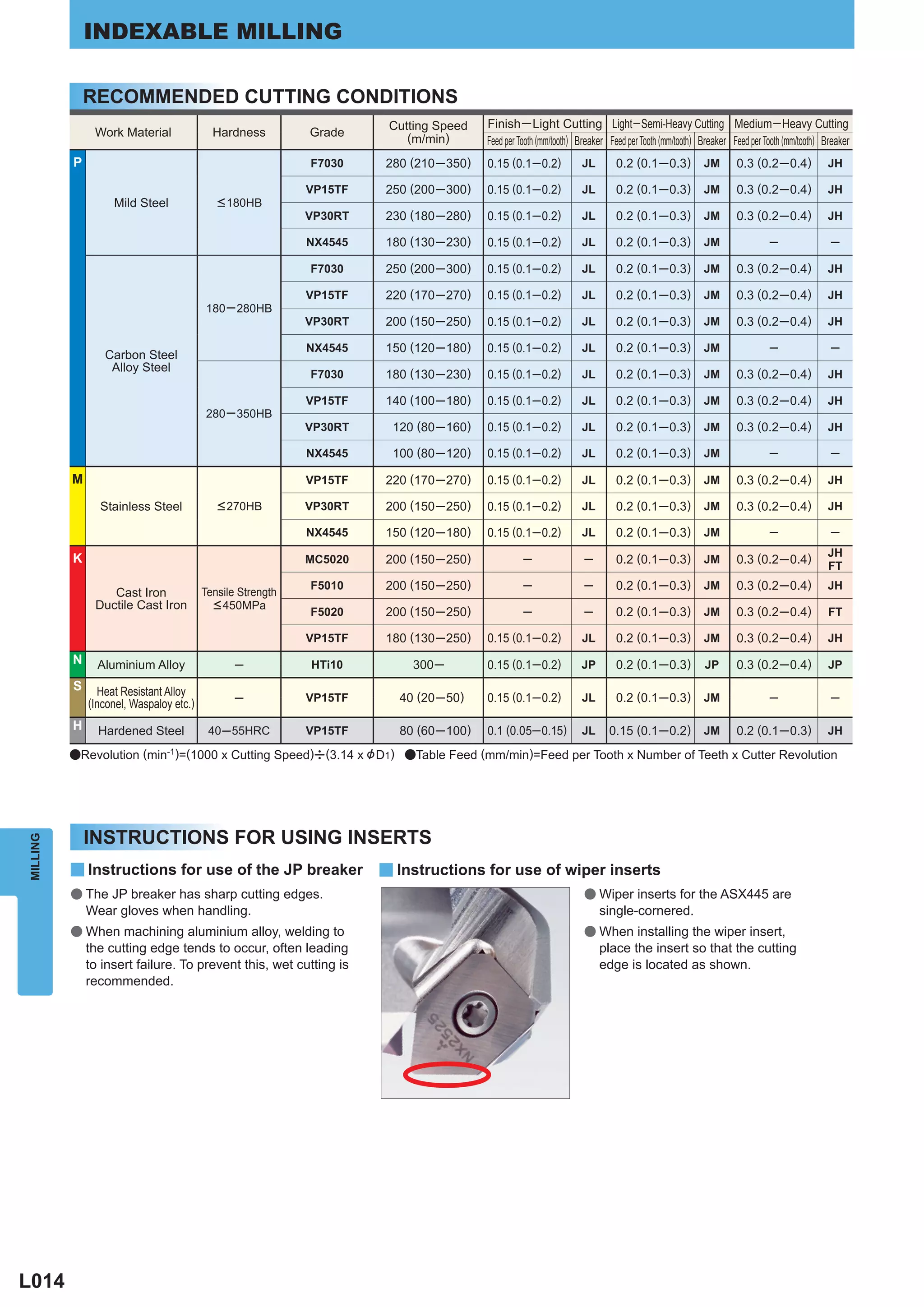 INDEXABLE MILLING

              RECOMMENDED CUTTING CONDITIONS
                                                                      Cutting Speed    Finish ─ Light Cutting Light─Semi-Heavy Cutting Medium ─ Heavy Cutting
               Work Material               Hardness         Grade        (m/min)       Feed per Tooth (mm/tooth) Breaker Feed per Tooth (mm/tooth) Breaker Feed per Tooth (mm/tooth) Breaker
          P                                                 F7030    280 (210 ─ 350)   0.15 (0.1─0.2)            JL       0.2 (0.1 ─ 0.3)          JM       0.3 (0.2 ─ 0.4)          JH

                                                            VP15TF   250 (200 ─ 300)   0.15 (0.1─0.2)            JL       0.2 (0.1 ─ 0.3)          JM       0.3 (0.2 ─ 0.4)          JH
                   Mild Steel               < 180HB
                                                            VP30RT   230 (180 ─ 280)   0.15 (0.1─0.2)            JL       0.2 (0.1 ─ 0.3)          JM       0.3 (0.2 ─ 0.4)          JH

                                                            NX4545   180 (130 ─ 230)   0.15 (0.1─0.2)            JL       0.2 (0.1 ─ 0.3)          JM                ─                ─

                                                            F7030    250 (200 ─ 300)   0.15 (0.1─0.2)            JL       0.2 (0.1 ─ 0.3)          JM       0.3 (0.2 ─ 0.4)          JH

                                                            VP15TF   220 (170 ─ 270)   0.15 (0.1─0.2)            JL       0.2 (0.1 ─ 0.3)          JM       0.3 (0.2 ─ 0.4)          JH
                                         180 ─ 280HB
                                                            VP30RT   200 (150 ─ 250)   0.15 (0.1─0.2)            JL       0.2 (0.1 ─ 0.3)          JM       0.3 (0.2 ─ 0.4)          JH

                                                            NX4545   150 (120 ─ 180)   0.15 (0.1─0.2)            JL       0.2 (0.1 ─ 0.3)          JM                ─                ─
                 Carbon Steel
                  Alloy Steel
                                                            F7030    180 (130 ─ 230)   0.15 (0.1─0.2)            JL       0.2 (0.1 ─ 0.3)          JM       0.3 (0.2 ─ 0.4)          JH

                                                            VP15TF   140 (100 ─ 180)   0.15 (0.1─0.2)            JL       0.2 (0.1 ─ 0.3)          JM       0.3 (0.2 ─ 0.4)          JH
                                         280 ─ 350HB
                                                            VP30RT    120 (80 ─ 160)   0.15 (0.1─0.2)            JL       0.2 (0.1 ─ 0.3)          JM       0.3 (0.2 ─ 0.4)          JH

                                                            NX4545    100 (80 ─ 120)   0.15 (0.1─0.2)            JL       0.2 (0.1 ─ 0.3)          JM                ─                ─

          M                                                 VP15TF   220 (170 ─ 270)   0.15 (0.1─0.2)            JL       0.2 (0.1 ─ 0.3)          JM       0.3 (0.2 ─ 0.4)          JH

                Stainless Steel             < 270HB         VP30RT   200 (150 ─ 250)   0.15 (0.1─0.2)            JL       0.2 (0.1 ─ 0.3)          JM       0.3 (0.2 ─ 0.4)          JH

                                                            NX4545   150 (120 ─ 180)   0.15 (0.1─0.2)            JL       0.2 (0.1 ─ 0.3)          JM                ─                ─
                                                                                                                                                                                     JH
          K                                                 MC5020   200 (150 ─ 250)             ─                ─       0.2 (0.1 ─ 0.3)          JM       0.3 (0.2 ─ 0.4)
                                                                                                                                                                                     FT
                                                            F5010    200 (150 ─ 250)             ─                ─       0.2 (0.1 ─ 0.3)          JM       0.3 (0.2 ─ 0.4)          JH
                  Cast Iron              Tensile Strength
               Ductile Cast Iron           < 450MPa
                                                            F5020    200 (150 ─ 250)             ─                ─       0.2 (0.1 ─ 0.3)          JM       0.3 (0.2 ─ 0.4)           FT

                                                            VP15TF   180 (130 ─ 250)   0.15 (0.1─0.2)            JL       0.2 (0.1 ─ 0.3)          JM       0.3 (0.2 ─ 0.4)          JH
          N     Aluminium Alloy                 ─           HTi10        300 ─         0.15 (0.1─0.2)            JP       0.2 (0.1 ─ 0.3)          JP       0.3 (0.2 ─ 0.4)           JP
          S     Heat Resistant Alloy
              (Inconel, Waspaloy etc.)          ─           VP15TF     40 (20 ─ 50)    0.15 (0.1─0.2)            JL       0.2 (0.1 ─ 0.3)          JM                ─                ─

          H     Hardened Steel            40 ─55HRC         VP15TF     80 (60 ─ 100)   0.1 (0.05─0.15)           JL     0.15 (0.1 ─ 0.2)           JM       0.2 (0.1 ─ 0.3)          JH

          aRevolution (min     -1)
                                  =(1000 x Cutting Speed)u(3.14 x & D1) aTable Feed (mm/min)=Feed per Tooth x Number of Teeth x Cutter Revolution




              INSTRUCTIONS FOR USING INSERTS
MILLING




          y Instructions for use of the JP breaker                   y Instructions for use of wiper inserts
          ● The JP breaker has sharp cutting edges.                                                              ● Wiper inserts for the ASX445 are
              Wear gloves when handling.                                                                              single-cornered.
          ● When machining aluminium alloy, welding to                                                           ● When installing the wiper insert,
              the cutting edge tends to occur, often leading                                                          place the insert so that the cutting
              to insert failure. To prevent this, wet cutting is                                                      edge is located as shown.
              recommended.




L014
 