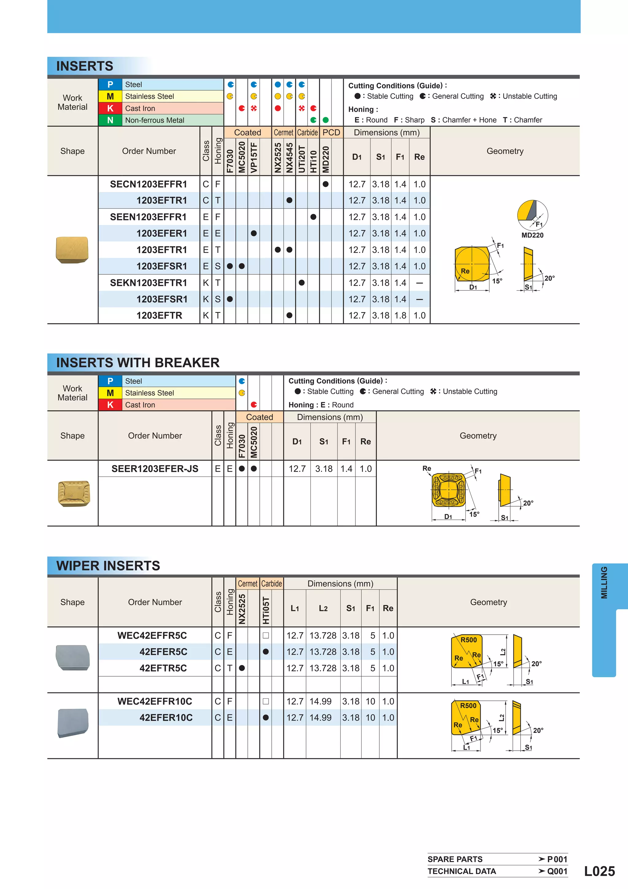 INSERTS
           P    Steel                                                                  Cutting Conditions (Guide) :
 Work      M    Stainless Steel                                                            : Stable Cutting  : General Cutting              : Unstable Cutting
Material   K    Cast Iron                                                              Honing :
           N    Non-ferrous Metal                                                       E : Round F : Sharp S : Chamfer + Hone T : Chamfer
                                              Coated             Cermet Carbide PCD        Dimensions (mm)




                                      Honing
                                      Class



                                    MC5020
                                    VP15TF

                                                                 NX2525
                                                                 NX4545
                                                                 UTi20T

                                                                 MD220
Shape          Order Number                                                                                                               Geometry




                                    F7030




                                                                 HTi10
                                                                                           D1    S1     F1   Re


           SECN1203EFFR1            C F                                         a      12.7 3.18 1.4 1.0
                   1203EFTR1        C T                             a                  12.7 3.18 1.4 1.0
           SEEN1203EFFR1            E F                                     a          12.7 3.18 1.4 1.0
                                                                                                                                                          F1
                   1203EFER1        E E             a                                  12.7 3.18 1.4 1.0                                           MD220
                                                                                                                                            F1
                   1203EFTR1        E T                          a a                   12.7 3.18 1.4 1.0
                   1203EFSR1        E S   a a                                          12.7 3.18 1.4 1.0                   Re
                                                                                                                                           15°                  20°
           SEKN1203EFTR1            K T                                 a              12.7 3.18 1.4         ─                  D1                   S1
                   1203EFSR1        K S   a                                            12.7 3.18 1.4         ─
                   1203EFTR         K T                             a                  12.7 3.18 1.8 1.0




INSERTS WITH BREAKER
           P    Steel                                               Cutting Conditions (Guide) :
 Work                                                                   : Stable Cutting  : General Cutting         : Unstable Cutting
Material
           M    Stainless Steel
           K    Cast Iron                                           Honing : E : Round
                                                   Coated               Dimensions (mm)
                                       Honing
                                       Class



                                     MC5020




Shape           Order Number                                                                                               Geometry
                                     F7030




                                                                     D1         S1    F1    Re


           SEER1203EFER-JS            E E      a a                  12.7     3.18 1.4 1.0                     Re                     F1



                                                                                                                                                   20°
                                                                                                                     D1         15°          S1




WIPER INSERTS

                                                                                                                                                                         MILLING
                                              Cermet Carbide                Dimensions (mm)
                                       Honing
                                       Class

                                     NX2525

                                                        HTi05T




Shape           Order Number                                                                                                    Geometry
                                                                     L1         L2    S1        F1 Re


               WEC42EFFR5C            C F               r           12.7 13.728 3.18            5 1.0                      R500
                    42EFER5C          C E               a           12.7 13.728 3.18            5 1.0
                                                                                                                                            L2




                                                                                                                          Re        Re
                                                                                                                                           15°        20°
                    42EFTR5C          C T      a                    12.7 13.728 3.18            5 1.0
                                                                                                                                     F1
                                                                                                                           L1                        S1


               WEC42EFFR10C           C F               r           12.7 14.99        3.18 10 1.0                          R500
                    42EFER10C         C E               a           12.7 14.99        3.18 10 1.0
                                                                                                                                            L2




                                                                                                                                Re
                                                                                                                          Re
                                                                                                                                           15°            20°
                                                                                                                                    F1
                                                                                                                               L1                    S1




                                                                                                                  SPARE PARTS                                   P001
                                                                                                                  TECHNICAL DATA                                Q001   L025
 