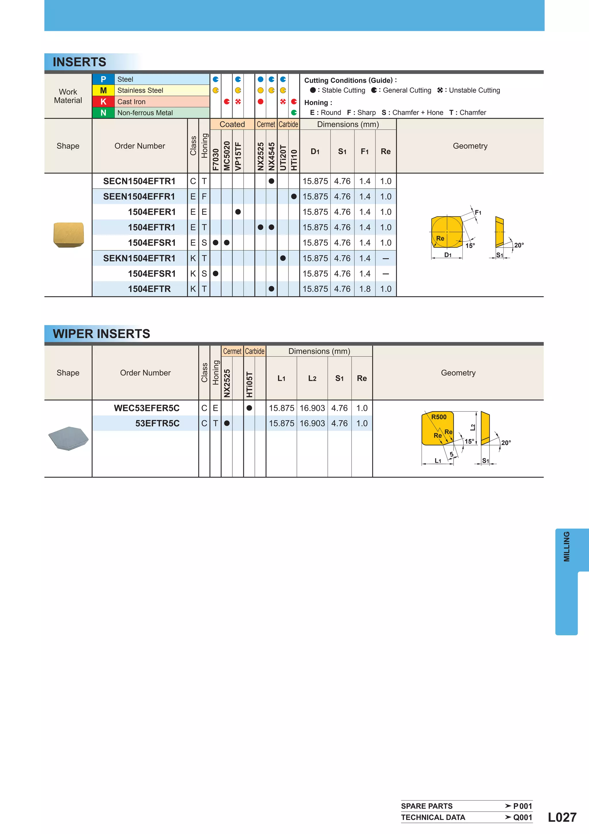 INSERTS
           P   Steel                                                            Cutting Conditions (Guide) :
 Work      M   Stainless Steel                                                      : Stable Cutting  : General Cutting        : Unstable Cutting
Material   K   Cast Iron                                                        Honing :
           N   Non-ferrous Metal                                                 E : Round F : Sharp S : Chamfer + Hone T : Chamfer
                                             Coated            Cermet Carbide         Dimensions (mm)




                                      Honing
                                      Class



                                   MC5020
Shape          Order Number                                                                                                         Geometry




                                   VP15TF

                                                               NX2525
                                                               NX4545
                                                               UTi20T
                                                                                 D1        S1    F1     Re




                                   F7030




                                                               HTi10
           SECN1504EFTR1           C T                            a             15.875 4.76     1.4     1.0
           SEEN1504EFFR1           E F                                     a    15.875 4.76     1.4     1.0
                  1504EFER1        E E            a                             15.875 4.76     1.4     1.0                                 F1

                  1504EFTR1        E T                         a a              15.875 4.76     1.4     1.0
                                                                                                                          Re
                  1504EFSR1        E S   a a                                    15.875 4.76     1.4     1.0                           15°                    20°
                                                                                                                               D1                     S1
           SEKN1504EFTR1           K T                                a         15.875 4.76     1.4     ─
                  1504EFSR1        K S   a                                      15.875 4.76     1.4     ─
                  1504EFTR         K T                            a             15.875 4.76     1.8     1.0




WIPER INSERTS
                                             Cermet Carbide                Dimensions (mm)
                                      Honing
                                       Class




Shape           Order Number                                                                                               Geometry
                                    NX2525

                                                      HTi05T




                                                                      L1         L2       S1    Re


               WEC53EFER5C           C E              a            15.875 16.903 4.76 1.0
                                                                                                                      R500
                       53EFTR5C      C T      a                    15.875 16.903 4.76 1.0




                                                                                                                                       L2
                                                                                                                               Re
                                                                                                                          Re
                                                                                                                                      15°              20°
                                                                                                                                5
                                                                                                                          L1                     S1




                                                                                                                                                                      MILLING




                                                                                                              SPARE PARTS                                    P001
                                                                                                              TECHNICAL DATA                                 Q001   L027
 