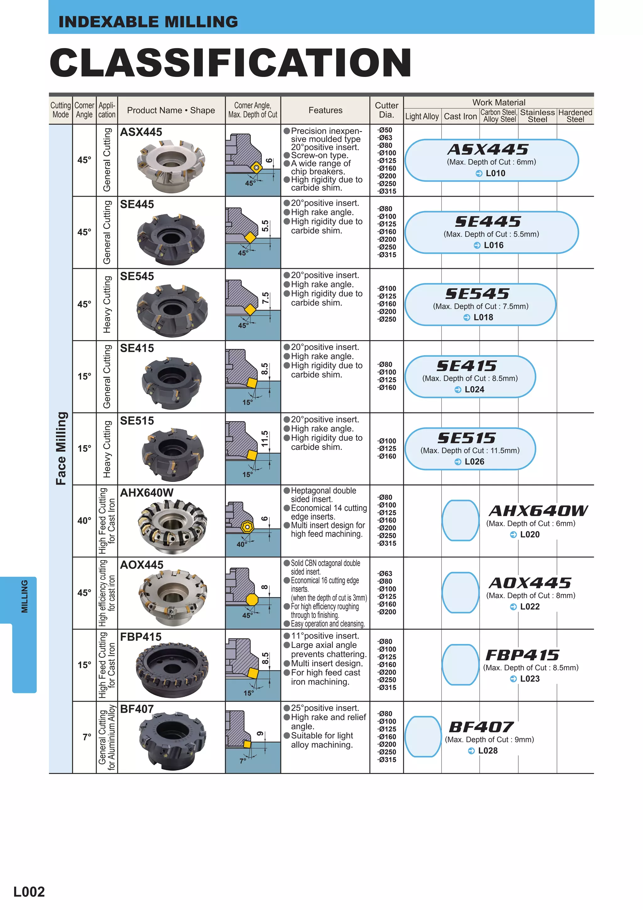 INDEXABLE MILLING


          CLASSIFICATION
          Cutting Corner Appli-                                                                                                          Corner Angle,                                         Cutter                    Work Material
                                                                                                                 Product Name • Shape                                Features
          Mode Angle cation                                                                                                             Max. Depth of Cut                                       Dia. Light Alloy Cast Iron CarbonSteel Stainless Hardened
                                                                                                                                                                                                                            Alloy
                                                                                                                                                                                                                                  Steel,
                                                                                                                                                                                                                                         Steel     Steel
                                                                                                                ASX445                                      a Precision  inexpen-              ·Ø50
                                                  General Cutting General Cutting


                                                                                                                                                              sive moulded type                ·Ø63

                                                                                                                                                                                                                  ASX445@)
                                                                                                                                                              20°positive insert.              ·Ø80
                                                                                                                                                            a Screw-on type.                   ·Ø100
                          45°                                                                                                                                                                  ·Ø125              (Max. Depth of Cut : 6mm




                                                                                                                                                    6
                                                                                                                                                            a A wide range of
                                                                                                                                                                                               ·Ø160
                                                                                                                                                              chip breakers.                   ·Ø200                      ^ L010
                                                                                                                                             45°            a High rigidity due to
                                                                                                                                                                                               ·Ø250
                                                                                                                                                              carbide shim.                    ·Ø315

                                                                                                                SE445                                       a 20°positive insert.
                                                                                                                                                                                               ·Ø80
                                                                                                                                                            a High rake angle.
                                                                                                                                                                                               ·Ø100
                                                                                                                                                            a High rigidity due to
                                                                                                                                                                                                                    SE445@

                                                                                                                                                   5.5
                                                                                                                                                                                               ·Ø125
                          45°                                                                                                                                 carbide shim.                    ·Ø160             (Max. Depth of Cut : 5.5mm)
                                                                                                                                                                                               ·Ø200
                                                                                                                                                                                               ·Ø250                      ^ L016
                                                                                                                                           45°                                                 ·Ø315


                                                                                                                SE545                                       a 20°positive insert.
                                                  Heavy Cutting




                                                                                                                                                            a High rake angle.
                                                                                                                                                                                               ·Ø100
                                                                                                                                                            a High rigidity due to
                                                                                                                                                                                                                 SE545@
                                                                                                                                                   7.5


                                                                                                                                                                                               ·Ø125
                          45°                                                                                                                                 carbide shim.                    ·Ø160          (Max. Depth of Cut : 7.5mm)
                                                                                                                                                                                               ·Ø200
                                                                                                                                                                                               ·Ø250                   ^ L018
                                                                                                                                           45°


                                                                                                                SE415                                       a 20°positive insert.
                                                  General Cutting




                                                                                                                                                            a High rake angle.
                                                                                                                                                            a High rigidity due to             ·Ø80
                                                                                                                                                                                                               SE415@
                                                                                                                                                   8.5




                                                                                                                                                              carbide shim.                    ·Ø100
                          15°                                                                                                                                                                  ·Ø125       (Max. Depth of Cut : 8.5mm)
                                                                                                                                                                                               ·Ø160               ^ L024
                                                                                                                                            15°
           Face Milling




                                                                                                                SE515                                       a 20°positive insert.
                                                  Heavy Cutting




                                                                                                                                                            a High rake angle.
                                                                                                                                                                                                               SE515@
                                                                                                                                                   11.5




                                                                                                                                                            a High rigidity due to             ·Ø100
                          15°                                                                                                                                 carbide shim.                    ·Ø125       (Max. Depth of Cut : 11.5mm)
                                                                                                                                                                                               ·Ø160
                                                                                                                                                                                                                    ^ L026
                                                                                                                                            15°

                                                                                                                AHX640W                                     a Heptagonal    double
                                  General Cutting High Feed Cutting High efficiency cutting High Feed Cutting




                                                                                                                                                              sided insert.                    ·Ø80
                                                                                               for Cast Iron




                                                                                                                                                                                               ·Ø100

                          40°
                                                                                                                                                            a Economical 14 cutting
                                                                                                                                                              edge inserts.
                                                                                                                                                                                               ·Ø125                          AHX640W
                                                                                                                                                   6




                                                                                                                                                                                               ·Ø160                         (Max. Depth of Cut : 6mm)
                                                                                                                                                            a Multi insert design for          ·Ø200
                                                                                                                                                              high feed machining.             ·Ø250                                ^ L020
                                                                                                                                          40°                                                  ·Ø315


                                                                                                                AOX445                                      a Solid CBN octagonal double
                                                                                                                                                              sided insert.                    ·Ø63
                                                                                                                                                                                                                              AOX445
                                                                         for cast iron




                                                                                                                                                            a Economical 16 cutting edge       ·Ø80
MILLING




                                                                                                                                                              inserts.
                                                                                                                                                   8




                                                                                                                                                                                               ·Ø100
                          45°                                                                                                                                 (when the depth of cut is 3mm)   ·Ø125                         (Max. Depth of Cut : 8mm)
                                                                                                                                                            a For high efficiency roughing     ·Ø160                                ^ L022
                                                                                                                                                                                               ·Ø200
                                                                                                                                            45°               through to finishing.
                                                                                                                                                            a Easy operation and cleansing.

                                                                                                                FBP415                                      a 11°positive insert.
                                                                                                                                                                                               ·Ø80
                                                                                                                                                            a Large axial angle
                                                     for Cast Iron




                                                                                                                                                                                               ·Ø100
                                                                                                                                                              prevents chattering.
                                                                                                                                                                                                                             FBP415@
                                                                                                                                                   8.5




                                                                                                                                                                                               ·Ø125
                          15°                                                                                                                               a Multi insert design.             ·Ø160                        (Max. Depth of Cut : 8.5mm)
                                                                                                                                                            a For high feed cast               ·Ø200
                                                                                                                                                              iron machining.                  ·Ø250                                ^ L023
                                                                                                                                                                                               ·Ø315
                                                                                                                                             15°

                                                                                                                BF407                                       a 25°positive insert.
                                for Aluminium Alloy




                                                                                                                                                                                               ·Ø80
                                                                                                                                                            a High rake and relief
                                                                                                                                                                                               ·Ø100
                                                                                                                                                              angle.
                                                                                                                                                            a Suitable for light
                                                                                                                                                                                               ·Ø125              BF407@
                                                                                                                                                   9




                           7°                                                                                                                                                                  ·Ø160             (Max. Depth of Cut : 9mm)
                                                                                                                                                              alloy machining.                 ·Ø200
                                                                                                                                                                                               ·Ø250                    ^ L028
                                                                                                                                           7°                                                  ·Ø315




L002
 