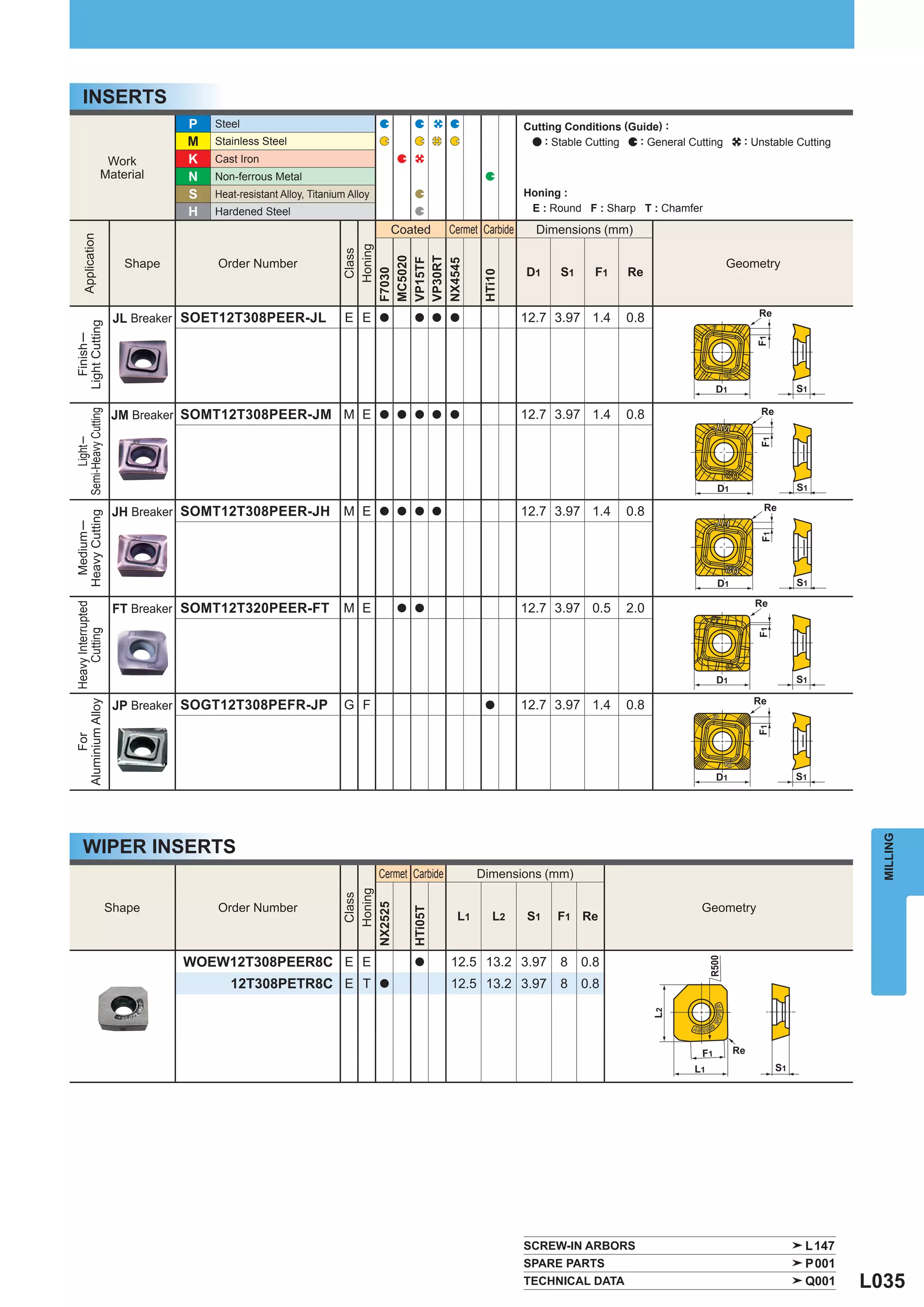 INSERTS
                                              P   Steel                                                                    Cutting Conditions (Guide) :
                                              M   Stainless Steel                                                              : Stable Cutting  : General Cutting     : Unstable Cutting
                              Work            K   Cast Iron
                             Material         N   Non-ferrous Metal
                                              S   Heat-resistant Alloy, Titanium Alloy                                     Honing :
                                              H   Hardened Steel                                                            E : Round F : Sharp T : Chamfer

                                                                                             Coated       Cermet Carbide     Dimensions (mm)
        Application




                                                                                  Honing
                                                                                  Class



                                                                               MC5020

                                                                               VP30RT
                                                                               VP15TF
                                      Shape       Order Number                                                                                                       Geometry




                                                                               NX4545
                                                                                                                           D1     S1     F1    Re




                                                                               F7030




                                                                                                                 HTi10
                                     JL Breaker SOET12T308PEER-JL               E E      a      a a a                      12.7 3.97 1.4       0.8
Light Cutting
   Finish ─




                                    JM Breaker SOMT12T308PEER-JM M E                                                       12.7 3.97 1.4       0.8
Semi-Heavy Cutting




                                                                                         a a a a a
     Light ─




                                     JH Breaker SOMT12T308PEER-JH              M E       a a a a                           12.7 3.97 1.4       0.8
Heavy Cutting
 Medium ─




                                     FT Breaker SOMT12T320PEER-FT
                Heavy Interrupted




                                                                               M E           a a                           12.7 3.97 0.5       2.0
                    Cutting




                                     JP Breaker SOGT12T308PEFR-JP               G F                                        12.7 3.97 1.4       0.8
Aluminium Alloy




                                                                                                                 a
      For




                                                                                                                                                                                              MILLING
        WIPER INSERTS
                                                                                         Cermet Carbide         Dimensions (mm)
                                                                                 Honing
                                                                                  Class




                                    Shape         Order Number                                                                                               Geometry
                                                                               NX2525

                                                                                                HTi05T




                                                                                                           L1       L2     S1    F1 Re


                                              WOEW12T308PEER8C E E                              a         12.5 13.2 3.97          8    0.8
                                                     12T308PETR8C E T                    a                12.5 13.2 3.97          8    0.8




                                                                                                                           SCREW-IN ARBORS                                         L147
                                                                                                                           SPARE PARTS                                             P001
                                                                                                                           TECHNICAL DATA                                          Q001     L035
 