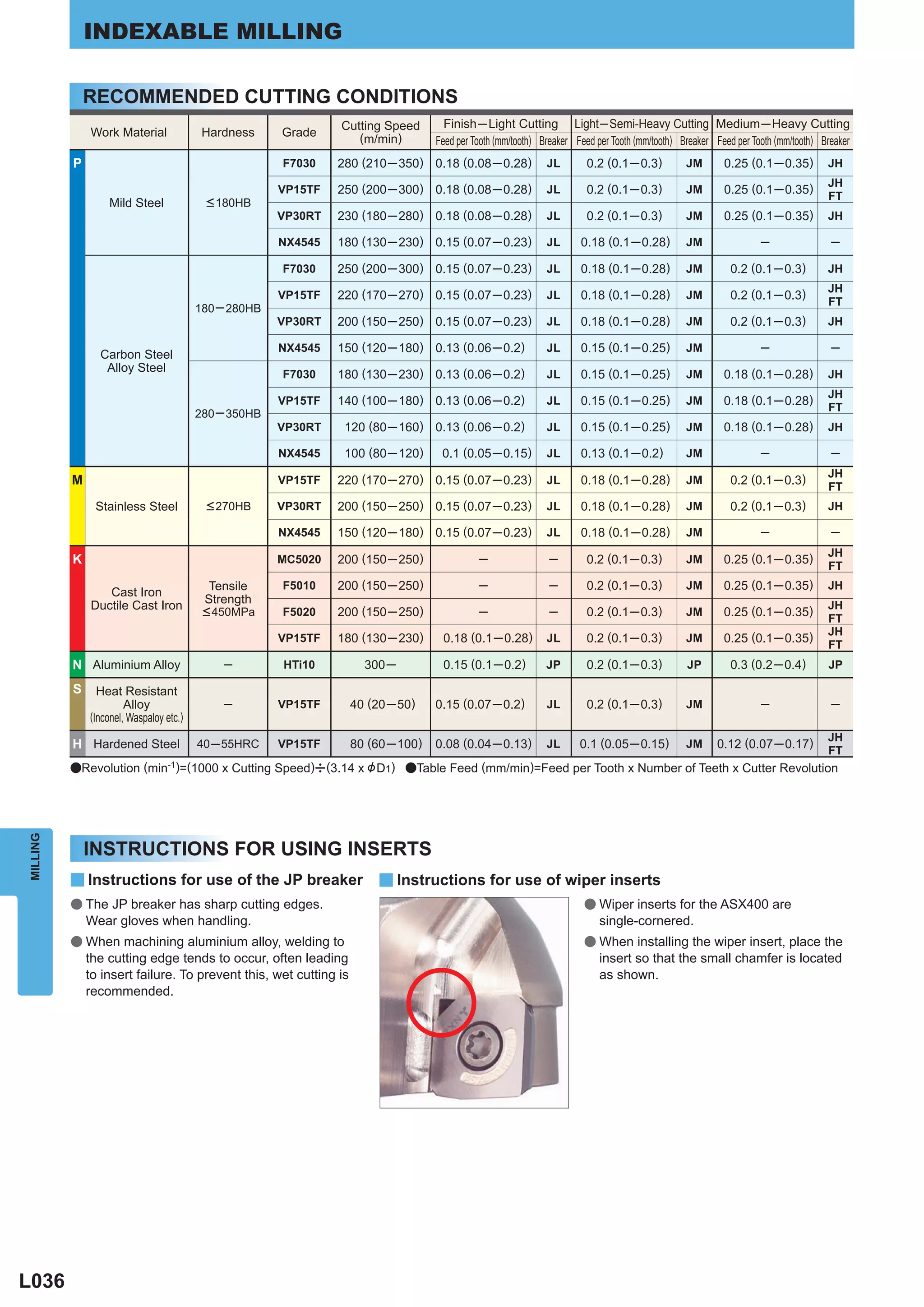 INDEXABLE MILLING

              RECOMMENDED CUTTING CONDITIONS
                                                                Cutting Speed        Finish ─ Light Cutting Light ─ Semi-Heavy Cutting Medium ─ Heavy Cutting
              Work Material               Hardness     Grade       (m/min)         Feed per Tooth (mm/tooth) Breaker Feed per Tooth (mm/tooth) Breaker Feed per Tooth (mm/tooth) Breaker
          P                                            F7030    280 (210 ─ 350) 0.18 (0.08 ─ 0.28)            JL       0.2 (0.1 ─ 0.3)          JM       0.25 (0.1 ─ 0.35)        JH
                                                                                                                                                                                  JH
                                                       VP15TF   250 (200 ─ 300) 0.18 (0.08 ─ 0.28)            JL       0.2 (0.1 ─ 0.3)          JM       0.25 (0.1 ─ 0.35)
                                                                                                                                                                                  FT
                  Mild Steel              < 180HB
                                                       VP30RT   230 (180 ─ 280) 0.18 (0.08 ─ 0.28)            JL       0.2 (0.1 ─ 0.3)          JM       0.25 (0.1 ─ 0.35)        JH

                                                       NX4545   180 (130 ─ 230) 0.15 (0.07 ─ 0.23)            JL      0.18 (0.1 ─ 0.28)         JM                ─                ─

                                                       F7030    250 (200 ─ 300) 0.15 (0.07 ─ 0.23)            JL      0.18 (0.1 ─ 0.28)         JM        0.2 (0.1 ─ 0.3)         JH
                                                                                                                                                                                  JH
                                                       VP15TF   220 (170 ─ 270) 0.15 (0.07 ─ 0.23)            JL      0.18 (0.1 ─ 0.28)         JM        0.2 (0.1 ─ 0.3)
                                                                                                                                                                                  FT
                                         180 ─ 280HB
                                                       VP30RT   200 (150 ─ 250) 0.15 (0.07 ─ 0.23)            JL      0.18 (0.1 ─ 0.28)         JM        0.2 (0.1 ─ 0.3)         JH

                                                       NX4545   150 (120 ─ 180) 0.13 (0.06 ─ 0.2)             JL      0.15 (0.1 ─ 0.25)         JM                ─                ─
                Carbon Steel
                 Alloy Steel
                                                       F7030    180 (130 ─ 230) 0.13 (0.06 ─ 0.2)             JL      0.15 (0.1 ─ 0.25)         JM       0.18 (0.1 ─ 0.28)        JH
                                                                                                                                                                                  JH
                                                       VP15TF   140 (100 ─ 180) 0.13 (0.06 ─ 0.2)             JL      0.15 (0.1 ─ 0.25)         JM       0.18 (0.1 ─ 0.28)
                                                                                                                                                                                  FT
                                         280 ─ 350HB
                                                       VP30RT    120 (80 ─ 160) 0.13 (0.06 ─ 0.2)             JL      0.15 (0.1 ─ 0.25)         JM       0.18 (0.1 ─ 0.28)        JH

                                                       NX4545    100 (80 ─ 120)     0.1 (0.05 ─ 0.15)         JL      0.13 (0.1 ─ 0.2)          JM                ─                ─
                                                                                                                                                                                  JH
          M                                            VP15TF   220 (170 ─ 270) 0.15 (0.07 ─ 0.23)            JL      0.18 (0.1 ─ 0.28)         JM        0.2 (0.1 ─ 0.3)
                                                                                                                                                                                  FT
               Stainless Steel            < 270HB      VP30RT   200 (150 ─ 250) 0.15 (0.07 ─ 0.23)            JL      0.18 (0.1 ─ 0.28)         JM        0.2 (0.1 ─ 0.3)         JH

                                                       NX4545   150 (120 ─ 180) 0.15 (0.07 ─ 0.23)            JL      0.18 (0.1 ─ 0.28)         JM                ─                ─
                                                                                                                                                                                  JH
          K                                            MC5020   200 (150 ─ 250)              ─                ─        0.2 (0.1 ─ 0.3)          JM       0.25 (0.1 ─ 0.35)
                                                                                                                                                                                  FT
                                           Tensile     F5010    200 (150 ─ 250)              ─                ─        0.2 (0.1 ─ 0.3)          JM       0.25 (0.1 ─ 0.35)        JH
                 Cast Iron
                                          Strength
              Ductile Cast Iron                                                                                                                                                   JH
                                          < 450MPa     F5020    200 (150 ─ 250)              ─                ─        0.2 (0.1 ─ 0.3)          JM       0.25 (0.1 ─ 0.35)
                                                                                                                                                                                  FT
                                                                                                                                                                                  JH
                                                       VP15TF   180 (130 ─ 230)     0.18 (0.1 ─ 0.28)         JL       0.2 (0.1 ─ 0.3)          JM       0.25 (0.1 ─ 0.35)
                                                                                                                                                                                  FT
          N Aluminium Alloy                  ─         HTi10         300 ─          0.15 (0.1 ─ 0.2)         JP        0.2 (0.1 ─ 0.3)          JP        0.3 (0.2 ─ 0.4)         JP

          S     Heat Resistant
                       Alloy                 ─         VP15TF      40 (20 ─ 50)    0.15 (0.07 ─ 0.2)          JL       0.2 (0.1 ─ 0.3)          JM                ─                ─
              (Inconel, Waspaloy etc.)
                                                                                                                                                                                  JH
          H Hardened Steel               40 ─ 55HRC    VP15TF      80 (60 ─ 100)   0.08 (0.04 ─ 0.13)         JL      0.1 (0.05 ─ 0.15)         JM     0.12 (0.07 ─ 0.17)
                                                                                                                                                                                  FT
          aRevolution (min-1)=(1000 x Cutting Speed)u(3.14 x & D1) aTable Feed (mm/min)=Feed per Tooth x Number of Teeth x Cutter Revolution
MILLING




              INSTRUCTIONS FOR USING INSERTS
          y Instructions for use of the JP breaker                      y Instructions for use of wiper inserts
          ● The JP breaker has sharp cutting edges.                                                                    ● Wiper inserts for the ASX400 are
              Wear gloves when handling.                                                                                  single-cornered.
          ● When machining aluminium alloy, welding to                                                                 ● When installing the wiper insert, place the
              the cutting edge tends to occur, often leading                                                              insert so that the small chamfer is located
              to insert failure. To prevent this, wet cutting is                                                          as shown.
              recommended.




L036
 