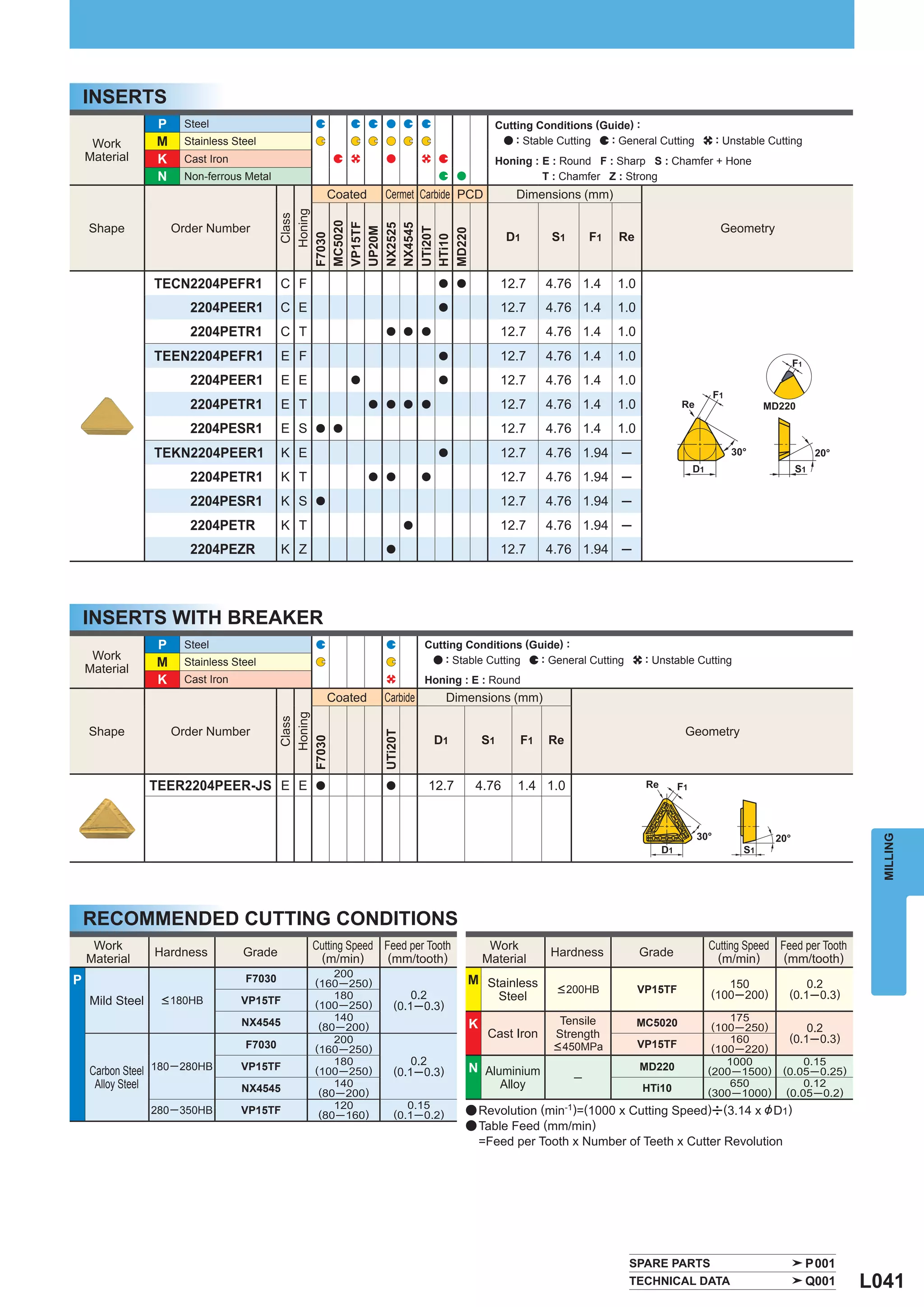 INSERTS
                  P     Steel                                                                 Cutting Conditions (Guide) :
     Work         M     Stainless Steel                                                           : Stable Cutting  : General Cutting         : Unstable Cutting
    Material      K     Cast Iron                                                             Honing : E : Round F : Sharp S : Chamfer + Hone
                  N     Non-ferrous Metal                                                              T : Chamfer Z : Strong
                                                       Coated    Cermet Carbide PCD                 Dimensions (mm)




                                               Honing
                                               Class



                                            MC5020
                                            VP15TF
    Shape             Order Number                                                                                                             Geometry




                                            NX2525
                                            NX4545
                                            UP20M



                                            UTi20T

                                            MD220
                                                                                                  D1     S1         F1   Re




                                            F7030




                                            HTi10
                 TECN2204PEFR1              C F                                   a a            12.7    4.76 1.4        1.0
                         2204PEER1          C E                                   a              12.7    4.76 1.4        1.0
                         2204PETR1          C T                   a a a                          12.7    4.76 1.4        1.0
                 TEEN2204PEFR1               E F                                  a              12.7    4.76 1.4        1.0
                         2204PEER1           E E          a                       a              12.7    4.76 1.4        1.0
                         2204PETR1           E T                a a a a                          12.7    4.76 1.4        1.0
                         2204PESR1           E S   a a                                           12.7    4.76 1.4        1.0
                 TEKN2204PEER1               K E                                  a              12.7    4.76 1.94       ─
                         2204PETR1           K T                a a           a                  12.7    4.76 1.94       ─
                         2204PESR1           K S   a                                             12.7    4.76 1.94       ─
                         2204PETR            K T                          a                      12.7    4.76 1.94       ─
                         2204PEZR            K Z                  a                              12.7    4.76 1.94       ─




    INSERTS WITH BREAKER
                  P     Steel                                                 Cutting Conditions (Guide) :
     Work                                                                         : Stable Cutting  : General Cutting           : Unstable Cutting
    Material
                  M     Stainless Steel
                  K     Cast Iron                                             Honing : E : Round
                                                       Coated    Carbide           Dimensions (mm)
                                               Honing
                                               Class




    Shape             Order Number                                                                                                      Geometry
                                                                 UTi20T




                                                                                  D1        S1      F1   Re
                                            F7030




                 TEER2204PEER-JS E E               a              a           12.7       4.76       1.4 1.0




                                                                                                                                                                              MILLING

    RECOMMENDED CUTTING CONDITIONS
     Work                                          Cutting Speed Feed per Tooth              Work                                            Cutting Speed Feed per Tooth
                 Hardness           Grade           (m/min)       (mm/tooth)                             Hardness              Grade          (m/min)       (mm/tooth)
    Material                                                                                Material
                                                       200
P                                   F7030          (160 ─ 250)                          M Stainless                                             150              0.2
                                                                                                          < 200HB              VP15TF
                                                       180             0.2                       Steel                                       (100─200)       (0.1 ─0.3)
    Mild Steel    < 180HB           VP15TF         (100 ─ 250)      (0.1─0.3)
                                    NX4545             140                                                 Tensile                              175
                                                    (80 ─ 200)                          K                                      MC5020        (100 ─ 250)        0.2
                                                       200
                                                                                             Cast Iron    Strength                              160          (0.1─0.3)
                                    F7030          (160 ─ 250)                                            < 450MPa             VP15TF        (100 ─ 220)
                                                       180             0.2                                                                      1000             0.15
    Carbon Steel 180 ─ 280HB        VP15TF         (100 ─ 250)      (0.1─0.3)           N Aluminium
                                                                                                                ─
                                                                                                                               MD220        (200 ─ 1500)    (0.05 ─ 0.25)
     Alloy Steel                    NX4545             140                                       Alloy                         HTi10            650              0.12
                                                    (80 ─ 200)                                                                              (300 ─ 1000)     (0.05 ─ 0.2)
                                                       120             0.15
                 280 ─ 350HB        VP15TF          (80 ─ 160)      (0.1 ─ 0.2)        a Revolution (min =(1000 x Cutting Speed)u(3.14 x & D1)
                                                                                                              -1)

                                                                                       a Table Feed (mm/min)
                                                                                            =Feed per Tooth x Number of Teeth x Cutter Revolution




                                                                                                                          SPARE PARTS                              P001
                                                                                                                          TECHNICAL DATA                           Q001     L041
 
