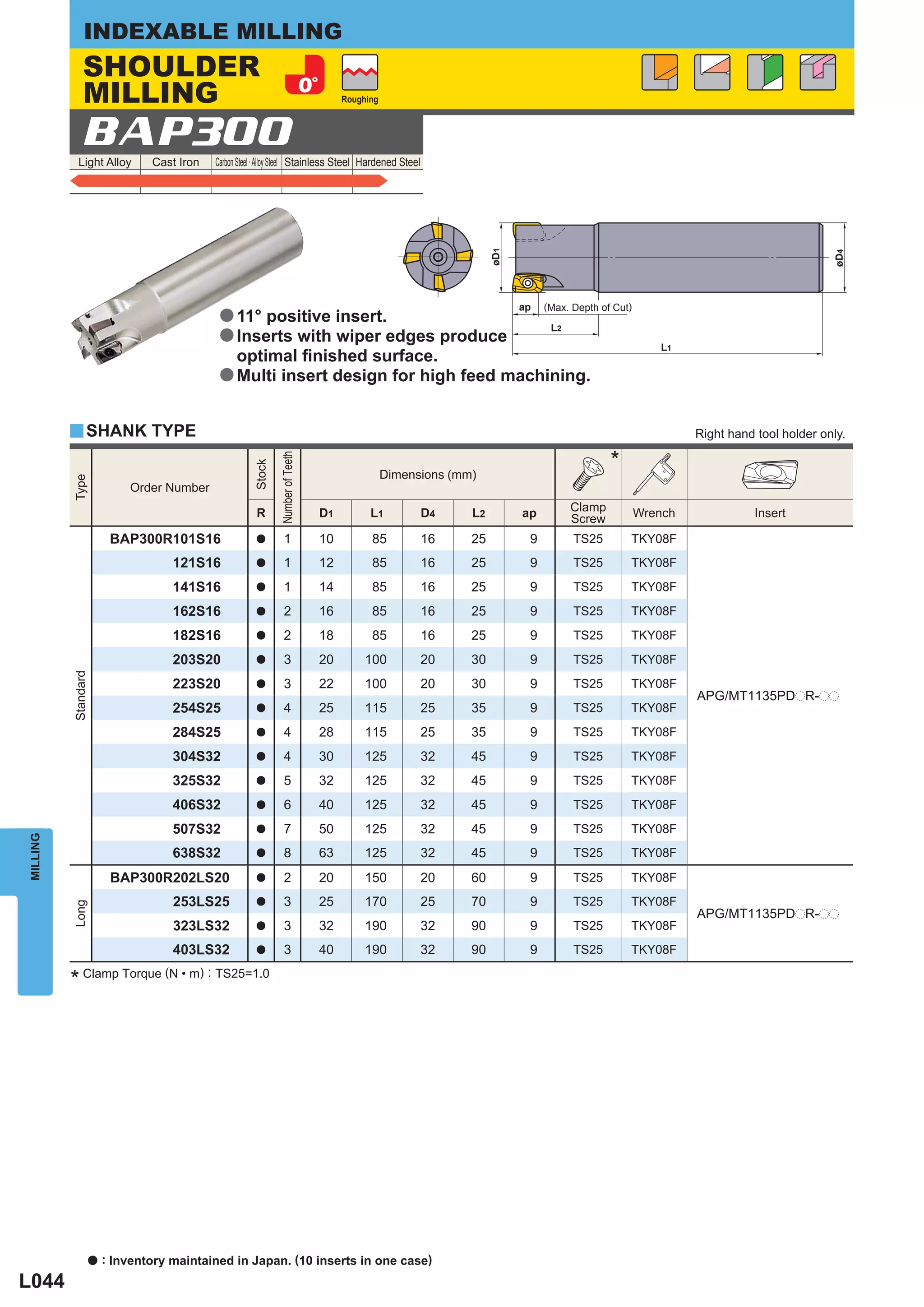 INDEXABLE MILLING
               SHOULDER
               MILLING                                                                Roughing




              BAP300
            Light Alloy          Cast Iron   Carbon Steel · Alloy Steel Stainless Steel Hardened Steel




                                                                                                                    øD1




                                                                                                                                                                                       øD4
                                                                                                                          ap   (Max. Depth of Cut)
                                              a 11° positive insert.
                                                                                                                                L2
                                              a Inserts with wiper edges produce
                                                                                                                                                        L1
                                                optimal ﬁnished surface.
                                              a Multi insert design for high feed machining.


          y SHANK TYPE                                                                                                                                        Right hand tool holder only.

                                                                                                                                             *
                                                               Number of Teeth
                                                       Stock




                                                                                                 Dimensions (mm)
          Type




                             Order Number

                                                        R                        D1         L1           D4    L2         ap         Clamp           Wrench              Insert
                                                                                                                                     Screw
                          BAP300R101S16                 a         1              10         85           16    25          9         TS25        TKY08F
                                     121S16             a         1              12         85           16    25          9         TS25        TKY08F
                                     141S16             a         1              14         85           16    25          9         TS25        TKY08F
                                     162S16             a         2              16         85           16    25          9         TS25        TKY08F
                                     182S16             a         2              18         85           16    25          9         TS25        TKY08F
                                     203S20             a         3              20        100           20    30          9         TS25        TKY08F
          Standard




                                     223S20             a         3              22        100           20    30          9         TS25        TKY08F
                                                                                                                                                              APG/MT1135PDpR-pp
                                     254S25             a         4              25        115           25    35          9         TS25        TKY08F
                                     284S25             a         4              28        115           25    35          9         TS25        TKY08F
                                     304S32             a         4              30        125           32    45          9         TS25        TKY08F
                                     325S32             a         5              32        125           32    45          9         TS25        TKY08F
                                     406S32             a         6              40        125           32    45          9         TS25        TKY08F
                                     507S32             a         7              50        125           32    45          9         TS25        TKY08F
MILLING




                                     638S32             a         8              63        125           32    45          9         TS25        TKY08F

                          BAP300R202LS20                a         2              20        150           20    60          9         TS25        TKY08F
                                     253LS25            a         3              25        170           25    70          9         TS25        TKY08F
          Long




                                                                                                                                                              APG/MT1135PDpR-pp
                                     323LS32            a         3              32        190           32    90          9         TS25        TKY08F
                                     403LS32            a         3              40        190           32    90          9         TS25        TKY08F

          * Clamp Torque (N • m) : TS25=1.0




                     a   : Inventory maintained in Japan. (10 inserts in one case)
L044
 