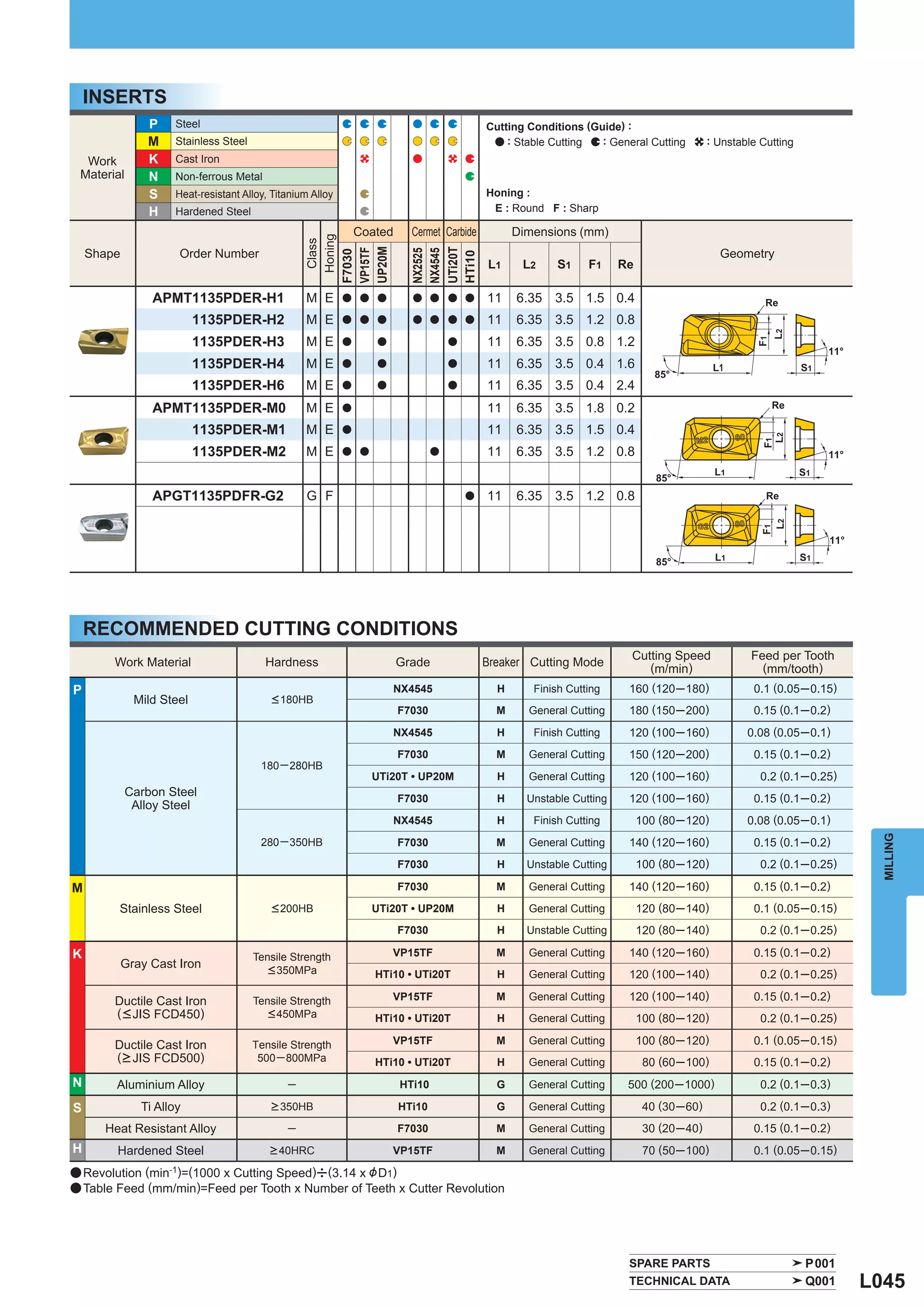 INSERTS
                P    Steel                                                                   Cutting Conditions (Guide) :
                M    Stainless Steel                                                             : Stable Cutting  : General Cutting       : Unstable Cutting
  Work          K    Cast Iron
 Material       N    Non-ferrous Metal
                S    Heat-resistant Alloy, Titanium Alloy                                    Honing :
                H    Hardened Steel                                                           E : Round F : Sharp

                                                                Coated     Cermet Carbide          Dimensions (mm)




                                                    Honing
                                                    Class




                                                  UP20M




                                                                           UTi20T
    Shape             Order Number                                                                                                           Geometry




                                                  VP15TF



                                                                           NX2525
                                                                           NX4545
                                                  F7030




                                                                           HTi10
                                                                                             L1     L2     S1    F1     Re

                 APMT1135PDER-H1                  M E       a a a          a a a a           11    6.35 3.5 1.5 0.4
                           1135PDER-H2            M E       a a a          a a a a           11    6.35 3.5 1.2 0.8
                           1135PDER-H3            M E       a      a                 a       11    6.35 3.5 0.8 1.2
                           1135PDER-H4            M E       a      a                 a       11    6.35 3.5 0.4 1.6
                           1135PDER-H6            M E       a      a                 a       11    6.35 3.5 0.4 2.4
                 APMT1135PDER-M0                  M E       a                                11    6.35 3.5 1.8 0.2
                           1135PDER-M1            M E       a                                11    6.35 3.5 1.5 0.4
                           1135PDER-M2            M E       a a                  a           11    6.35 3.5 1.2 0.8


                 APGT1135PDFR-G2                  G F                                    a   11    6.35 3.5 1.2 0.8




    RECOMMENDED CUTTING CONDITIONS
                                                                                                                         Cutting Speed              Feed per Tooth
        Work Material                    Hardness                        Grade               Breaker Cutting Mode           (m/min)                   (mm/tooth)
P                                                                      NX4545                  H      Finish Cutting     160 (120─180)              0.1 (0.05─0.15)
              Mild Steel                  < 180HB
                                                                         F7030                 M     General Cutting     180 (150─200)              0.15 (0.1─ 0.2)
                                                                       NX4545                  H      Finish Cutting     120 (100─160)             0.08 (0.05─0.1)
                                                                         F7030                 M     General Cutting     150 (120─200)              0.15 (0.1─ 0.2)
                                        180 ─ 280HB
                                                                  UTi20T • UP20M               H     General Cutting     120 (100─160)                0.2 (0.1─ 0.25)
            Carbon Steel                                                 F7030                 H     Unstable Cutting    120 (100─160)              0.15 (0.1─ 0.2)
             Alloy Steel
                                                                       NX4545                  H      Finish Cutting         100 (80─120)          0.08 (0.05─0.1)




                                                                                                                                                                          MILLING
                                        280 ─ 350HB                      F7030                 M     General Cutting     140 (120─160)              0.15 (0.1─ 0.2)
                                                                         F7030                 H     Unstable Cutting        100 (80─120)             0.2 (0.1 ─0.25)

M                                                                        F7030                 M     General Cutting     140 (120─160)              0.15 (0.1─ 0.2)
        Stainless Steel                   < 200HB                 UTi20T • UP20M               H     General Cutting         120 (80─140)           0.1 (0.05─0.15)
                                                                         F7030                 H     Unstable Cutting        120 (80─140)             0.2 (0.1 ─0.25)

K                                      Tensile Strength                VP15TF                  M     General Cutting     140 (120─160)              0.15 (0.1─ 0.2)
            Gray Cast Iron                < 350MPa                 HTi10 • UTi20T              H     General Cutting     120 (100─140)                0.2 (0.1─ 0.25)

        Ductile Cast Iron              Tensile Strength                VP15TF                  M     General Cutting     120 (100─140)              0.15 (0.1─ 0.2)
        ( < JIS FCD450)                   < 450MPa                 HTi10 • UTi20T              H     General Cutting         100 (80─120)             0.2 (0.1 ─0.25)

        Ductile Cast Iron              Tensile Strength                VP15TF                  M     General Cutting         100 (80─120)           0.1 (0.05─0.15)
        ( > JIS FCD500)                 500 ─ 800MPa               HTi10 • UTi20T              H     General Cutting          80 (60─100)           0.15 (0.1─ 0.2)
N       Aluminium Alloy                       ─                          HTi10                 G     General Cutting     500 (200─1000)               0.2 (0.1─ 0.3)

S              Ti Alloy                   > 350HB                        HTi10                 G     General Cutting          40 (30─60)              0.2 (0.1─ 0.3)
      Heat Resistant Alloy                    ─                          F7030                 M     General Cutting          30 (20─40)            0.15 (0.1─ 0.2)
H       Hardened Steel                    > 40HRC                      VP15TF                  M     General Cutting          70 (50─100)           0.1 (0.05─ 0.15)
a Revolution (min =(1000 x Cutting Speed)u(3.14 x & D1)
                    -1)

a Table Feed (mm/min)=Feed per Tooth x Number of Teeth x Cutter Revolution




                                                                                                                         SPARE PARTS                            P001
                                                                                                                         TECHNICAL DATA                         Q001    L045
 