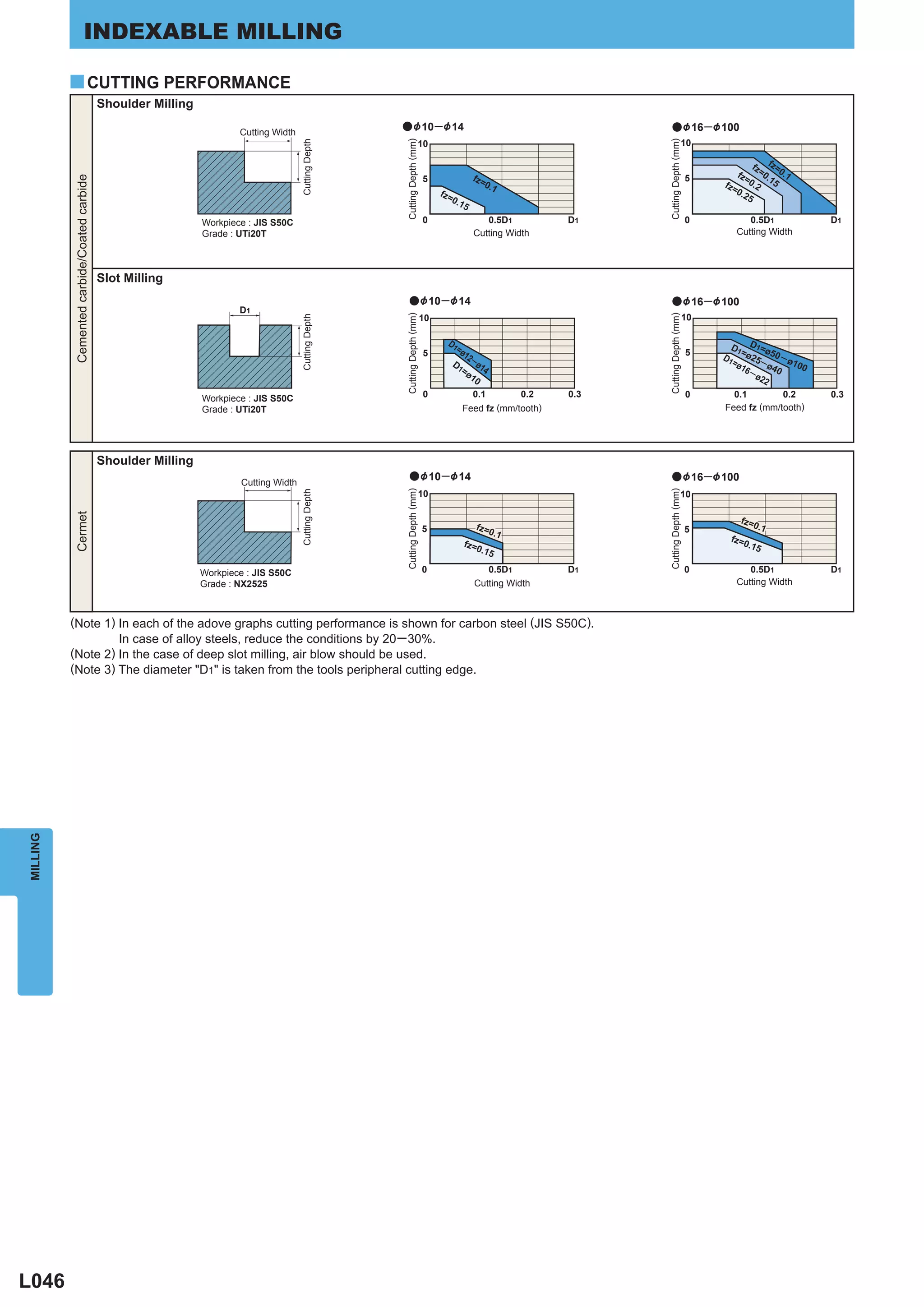 INDEXABLE MILLING

          y CUTTING PERFORMANCE
                                            Shoulder Milling

                                                                       Cutting Width
                                                                                                       a &10─ &14                                                       a &16─&100
                                                                                                                                                                                      10




                                                                                                       Cutting Depth (mm)




                                                                                                                                                                     Cutting Depth (mm)
                                                                                       Cutting Depth
                                                                                                                        10

                                                                                                                                                                                                         fz fz=0
                                                                                                                                                                                                     fz=   =0    .1
                                                                                                                            5                fz=                                          5             0.2 .15
          Cemented carbide/Coated carbide




                                                                                                                                                0.1                                            fz=
                                                                                                                                 fz=                                                              0.2
                                                                                                                                    0.1                                                                5
                                                                                                                                         5
                                                               Workpiece : JIS S50C                                         0                   0.5D1          D1                         0             0.5D1         D1
                                                               Grade : UTi20T                                                                Cutting Width                                           Cutting Width




                                            Slot Milling
                                                                                                           a &10─ &14                                                   a &16─ &100
                                                                       D1
                                                                                                                                                                                          10




                                                                                                       Cutting Depth (mm)




                                                                                                                                                                     Cutting Depth (mm)
                                                                                                                            10
                                                                                       Cutting Depth


                                                                                                                                   D1
                                                                                                                                        =ø                                                       D1 D1=ø
                                                                                                                                                                                                    =
                                                                                                                            5              12                                             5    D1 ø25─ 50 ─ ø
                                                                                                                                       D1 ─ø1                                                    =ø
                                                                                                                                                                                                    16 ─ ø40 100
                                                                                                                                         =ø 4
                                                                                                                                             10                                                         ø2
                                                                                                                                                                                                          2
                                                               Workpiece : JIS S50C                                         0                0.1         0.2   0.3                        0      0.1        0.2       0.3
                                                               Grade : UTi20T                                                            Feed fz (mm/tooth)                                    Feed fz (mm/tooth)




                                            Shoulder Milling
                                                                                                           a &10─&14                                                    a &16─ &100
                                                                       Cutting Width
                                                                                                       Cutting Depth (mm)




                                                                                                                                                                     Cutting Depth (mm)
                                                                                                                            10
                                                                                       Cutting Depth




                                                                                                                                                                                      10
          Cermet




                                                                                                                                                                                                     fz=
                                                                                                                            5                fz=                                                           0.1
                                                                                                                                                   0.1                                    5
                                                                                                                                                                                                fz=
                                                                                                                                          fz=                                                         0.15
                                                                                                                                             0.15

                                                               Workpiece : JIS S50C                                         0                   0.5D1          D1                         0             0.5D1         D1
                                                               Grade : NX2525                                                                Cutting Width                                           Cutting Width



          (Note 1) In each of the adove graphs cutting performance is shown for carbon steel (JIS S50C).
                   In case of alloy steels, reduce the conditions by 20─ 30%.
          (Note 2) In the case of deep slot milling, air blow should be used.
          (Note 3) The diameter "D1" is taken from the tools peripheral cutting edge.
MILLING




L046
 