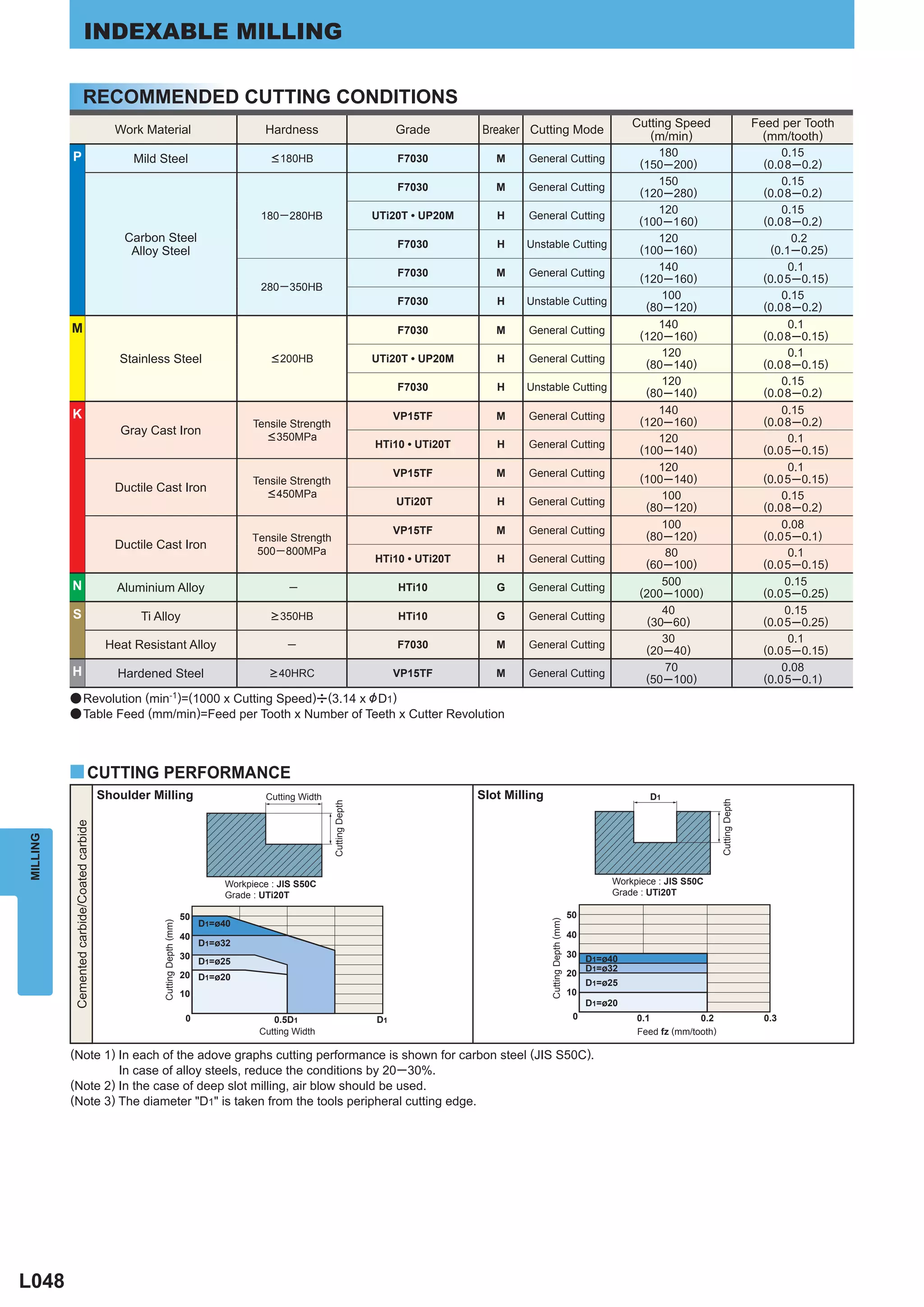 INDEXABLE MILLING

                           RECOMMENDED CUTTING CONDITIONS
                                                                                                                                                                                                Cutting Speed                         Feed per Tooth
                                              Work Material                                   Hardness                              Grade       Breaker Cutting Mode                               (m/min)                              (mm/tooth)
          P                                                                                                                                                                                          180                                    0.15
                                                  Mild Steel                                    < 180HB                             F7030          M     General Cutting                          (150─200)                             (0.08─ 0.2)

                                                                                                                                    F7030          M     General Cutting
                                                                                                                                                                                                     150                                    0.15
                                                                                                                                                                                                  (120─280)                             (0.08─ 0.2)
                                                                                                                                                                                                    120                                     0.15
                                                                                             180 ─ 280HB                       UTi20T • UP20M      H     General Cutting                         (100─160)                              (0.08─0.2)
                                                Carbon Steel                                                                        F7030          H    Unstable Cutting
                                                                                                                                                                                                     120                                     0.2
                                                 Alloy Steel                                                                                                                                      (100─160)                              (0.1─0.25)

                                                                                                                                    F7030          M     General Cutting
                                                                                                                                                                                                     140                                     0.1
                                                                                                                                                                                                  (120─160)                             (0.05─0.15)
                                                                                             280 ─ 350HB
                                                                                                                                    F7030          H    Unstable Cutting
                                                                                                                                                                                                      100                                   0.15
                                                                                                                                                                                                   (80─120)                             (0.08─0.2)
          M                                                                                                                         F7030          M     General Cutting
                                                                                                                                                                                                     140                                     0.1
                                                                                                                                                                                                  (120─160)                             (0.08─0.15)
                                                                                                                                                                                                      120                                    0.1
                                               Stainless Steel                                  < 200HB                        UTi20T • UP20M      H     General Cutting                           (80─140)                             (0.08─0.15)
                                                                                                                                    F7030          H    Unstable Cutting
                                                                                                                                                                                                      120                                   0.15
                                                                                                                                                                                                   (80─140)                             (0.08─0.2)
          K                                                                                                                         VP15TF         M     General Cutting
                                                                                                                                                                                                     140                                    0.15
                                                                                            Tensile Strength                                                                                      (120─160)                             (0.08─ 0.2)
                                                Gray Cast Iron                                 < 350MPa
                                                                                                                               HTi10 • UTi20T      H     General Cutting
                                                                                                                                                                                                     120                                     0.1
                                                                                                                                                                                                  (100─140)                             (0.05─0.15)

                                                                                                                                    VP15TF         M     General Cutting
                                                                                                                                                                                                     120                                     0.1
                                                                                            Tensile Strength                                                                                      (100─140)                             (0.05─0.15)
                                               Ductile Cast Iron                               < 450MPa
                                                                                                                                    UTi20T         H     General Cutting
                                                                                                                                                                                                      100                                   0.15
                                                                                                                                                                                                   (80─120)                             (0.08─0.2)

                                                                                                                                    VP15TF         M     General Cutting
                                                                                                                                                                                                      100                                   0.08
                                                                                           Tensile Strength                                                                                        (80─120)                             (0.05─0.1)
                                               Ductile Cast Iron                            500 ─ 800MPa
                                                                                                                               HTi10 • UTi20T      H     General Cutting
                                                                                                                                                                                                       80                                    0.1
                                                                                                                                                                                                   (60─100)                             (0.05─ 0.15)
          N                                                                                                                                                                                           500                                   0.15
                                               Aluminium Alloy                                      ─                               HTi10          G     General Cutting                          (200─1000)                            (0.05─0.25)
          S                                                                                                                                                                                           40                                    0.15
                                                   Ti Alloy                                     > 350HB                             HTi10          G     General Cutting                           (30─60)                              (0.05─ 0.25)
                                                                                                                                                                                                      30                                    0.1
                                             Heat Resistant Alloy                                  ─                                F7030          M     General Cutting                           (20─40)                              (0.05─0.15)
          H                                                                                                                                                                                           70                                    0.08
                                               Hardened Steel                                  > 40HRC                              VP15TF         M     General Cutting                           (50─100)                             (0.05─0.1)
          a Revolution (min-1)=(1000 x Cutting Speed)u(3.14 x & D1)
          a Table Feed (mm/min)=Feed per Tooth x Number of Teeth x Cutter Revolution




          y CUTTING PERFORMANCE
                                            Shoulder Milling                                  Cutting Width                                     Slot Milling                                        D1
                                                                                                                                                                                                                      Cutting Depth
                                                                                                               Cutting Depth
          Cemented carbide/Coated carbide
MILLING




                                                                                      Workpiece : JIS S50C                                                                                  Workpiece : JIS S50C
                                                                                      Grade : UTi20T                                                                                        Grade : UTi20T

                                                                             50                                                                                                     50
                                                                                                                                                               Cutting Depth (mm)




                                                                                  D1=ø40
                                                        Cutting Depth (mm)




                                                                             40                                                                                                     40
                                                                                  D1=ø32
                                                                             30                                                                                                     30 D1=ø40
                                                                                D1=ø25
                                                                                                                                                                                       D1=ø32
                                                                             20 D1=ø20                                                                                              20
                                                                                                                                                                                       D1=ø25
                                                                             10                                                                                                     10
                                                                                                                                                                                       D1=ø20
                                                                              0                 0.5D1                          D1                                                    0           0.1           0.2                      0.3
                                                                                             Cutting Width                                                                                       Feed fz (mm/tooth)

          (Note 1) In each of the adove graphs cutting performance is shown for carbon steel (JIS S50C).
                   In case of alloy steels, reduce the conditions by 20─ 30%.
          (Note 2) In the case of deep slot milling, air blow should be used.
          (Note 3) The diameter "D1" is taken from the tools peripheral cutting edge.




L048
 