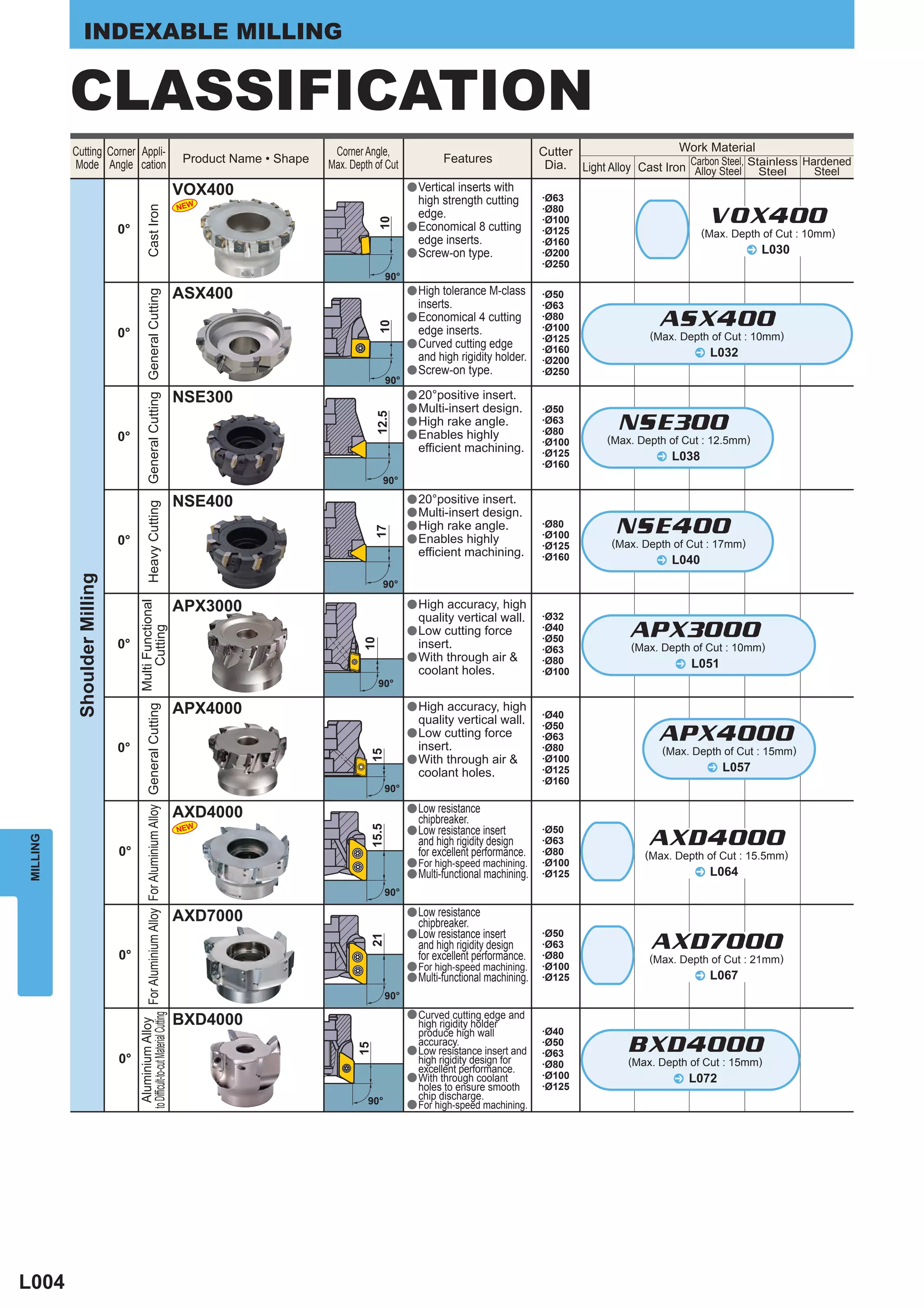 INDEXABLE MILLING


          CLASSIFICATION
          Cutting Corner Appli-                                                                                                                                            Corner Angle,                                         Cutter                    Work Material
                                                                                                                                                   Product Name • Shape                                  Features
          Mode Angle cation                                                                                                                                               Max. Depth of Cut                                       Dia. Light Alloy Cast Iron CarbonSteel Stainless Hardened
                                                                                                                                                                                                                                                              Alloy
                                                                                                                                                                                                                                                                    Steel,
                                                                                                                                                                                                                                                                           Steel     Steel
                                                                                                                                                  VOX400                                         a Verticalinserts with
                                                                                                                                                                                                   high strength cutting         ·Ø63
                                                                                                                                                  NEW                                                                            ·Ø80
                                                            Cast Iron



                                                                                                                                                                                                   edge.                         ·Ø100                           VOX400




                                                                                                                                                                                       10
                             0°                                                                                                                                                                  a Economical 8 cutting          ·Ø125                         (Max. Depth of Cut : 10mm)
                                                                                                                                                                                                   edge inserts.                 ·Ø160
                                                                                                                                                                                                 a Screw-on type.                ·Ø200                                     ^ L030
                                                                                                                                                                                                                                 ·Ø250
                                                                                                                                                                                           90°
                                                                                                                                                  ASX400                                         a High tolerance M-class
                                                            General Cutting General Cutting




                                                                                                                                                                                                                                 ·Ø50
                                                                                                                                                                                                   inserts.                      ·Ø63
                                                                                                                                                                                                 a Economical 4 cutting          ·Ø80
                                                                                                                                                                                                                                                       ASX400

                                                                                                                                                                                       10
                                                                                                                                                                                                   edge inserts.                 ·Ø100
                             0°                                                                                                                                                                                                  ·Ø125               (Max. Depth of Cut : 10mm)
                                                                                                                                                                                                 a Curved cutting edge
                                                                                                                                                                                                                                 ·Ø160                        ^ L032
                                                                                                                                                                                                   and high rigidity holder.     ·Ø200
                                                                                                                                                                                                 a Screw-on type.                ·Ø250
                                                                                                                                                                                           90°
                                                                                                                                                  NSE300                                         a 20°positive insert.
                                                                                                                                                                                                 a Multi-insert design.          ·Ø50
                                                                                                                                                                                                                                               NSE300@
                                                                                                                                                                                      12.5


                                                                                                                                                                                                 a High rake angle.              ·Ø63
                                                                                                                                                                                                 a Enables highly                ·Ø80
                             0°                                                                                                                                                                                                  ·Ø100       (Max. Depth of Cut : 12.5mm)
                                                                                                                                                                                                   efficient machining.          ·Ø125                ^ L038
                                                                                                                                                                                                                                 ·Ø160
                                                                                                                                                                                        90°

                                                                                                                                                  NSE400                                         a 20°positive insert.
                                                            Heavy Cutting




                                                                                                                                                                                                 a Multi-insert design.
                                                                                                                                                                                                 a High rake angle.              ·Ø80
                                                                                                                                                                                                                                               NSE400@
                                                                                                                                                                                      17




                                                                                                                                                                                                 a Enables highly                ·Ø100
                             0°                                                                                                                                                                                                  ·Ø125        (Max. Depth of Cut : 17mm)
                                                                                                                                                                                                   efficient machining.          ·Ø160                ^ L040
          Shoulder Milling




                                                                                                                                                                                        90°

                                                                                                                                                  APX3000                                        a High  accuracy, high
                                                                                                                               Multi Functional




                                                                                                                                                                                                   quality vertical wall.        ·Ø32
                                                                                                                                                                                                 a Low cutting force             ·Ø40
                                                                                                                                                                                                                                                 APX3000@
                                                                                                                                   Cutting




                                                                                                                                                                                                                                 ·Ø50
                             0°
                                                                                                                                                                                  10




                                                                                                                                                                                                   insert.                       ·Ø63            (Max. Depth of Cut : 10mm)
                                                                                                                                                                                                 a With through air &            ·Ø80                     ^ L051
                                                                                                                                                                                                   coolant holes.                ·Ø100
                                                                                                                                                                                       90°

                                                                                                                                                  APX4000                                        a High  accuracy, high
                                  to Difficult-to-cut Material Cutting For Aluminium Alloy For Aluminium Alloy General Cutting




                                                                                                                                                                                                                                 ·Ø40
                                                                                                                                                                                                   quality vertical wall.        ·Ø50

                             0°
                                                                                                                                                                                                 a Low cutting force
                                                                                                                                                                                                   insert.
                                                                                                                                                                                                                                 ·Ø63
                                                                                                                                                                                                                                 ·Ø80
                                                                                                                                                                                                                                                       APX4000@
                                                                                                                                                                                                                                                       (Max. Depth of Cut : 15mm)
                                                                                                                                                                                    15




                                                                                                                                                                                                 a With through air &            ·Ø100
                                                                                                                                                                                                   coolant holes.                ·Ø125                          ^ L057
                                                                                                                                                                                                                                 ·Ø160
                                                                                                                                                                                           90°

                                                                                                                                                  AXD4000                                        a Low resistance
                                                                                                                                                                                                   chipbreaker.
                                                                                                                                                  NEW                                            a Low resistance insert
                                                                                                                                                                                    15.5




                                                                                                                                                                                                                                 ·Ø50
                                                                                                                                                                                                                                                     AXD4000
MILLING




                                                                                                                                                                                                   and high rigidity design      ·Ø63
                             0°                                                                                                                                                                    for excellent performance.    ·Ø80               (Max. Depth of Cut : 15.5mm)
                                                                                                                                                                                                 a For high-speed machining.     ·Ø100
                                                                                                                                                                                                 a Multi-functional machining.   ·Ø125                       ^ L064
                                                                                                                                                                                           90°

                                                                                                                                                  AXD7000                                        a Low resistance
                                                                                                                                                                                                   chipbreaker.
                                                                                                                                                                                                 a Low resistance insert         ·Ø50
                                                                                                                                                                                                                                                     AXD7000
                                                                                                                                                                                    21




                                                                                                                                                                                                   and high rigidity design      ·Ø63
                             0°                                                                                                                                                                    for excellent performance.    ·Ø80                (Max. Depth of Cut : 21mm)
                                                                                                                                                                                                 a For high-speed machining.     ·Ø100
                                                                                                                                                                                                 a Multi-functional machining.   ·Ø125                        ^ L067
                                                                                                                                                                                           90°
                                                                                                                                                                                                 a Curved cutting edge and
                                                                                                                                                  BXD4000
                                    Aluminium Alloy




                                                                                                                                                                                                   high rigidity holder
                                                                                                                                                                                                   produce high wall             ·Ø40
                                                                                                                                                                                                   accuracy.                     ·Ø50
                                                                                                                                                                                                                                                 BXD4000)
                                                                                                                                                                                 15




                                                                                                                                                                                                 a Low resistance insert and     ·Ø63
                             0°                                                                                                                                                                    high rigidity design for      ·Ø80            (Max. Depth of Cut : 15mm
                                                                                                                                                                                                   excellent performance.
                                                                                                                                                                                                 a With through coolant          ·Ø100                    ^ L072
                                                                                                                                                                                                   holes to ensure smooth        ·Ø125
                                                                                                                                                                                   90°             chip discharge.
                                                                                                                                                                                                 a For high-speed machining.




L004
 