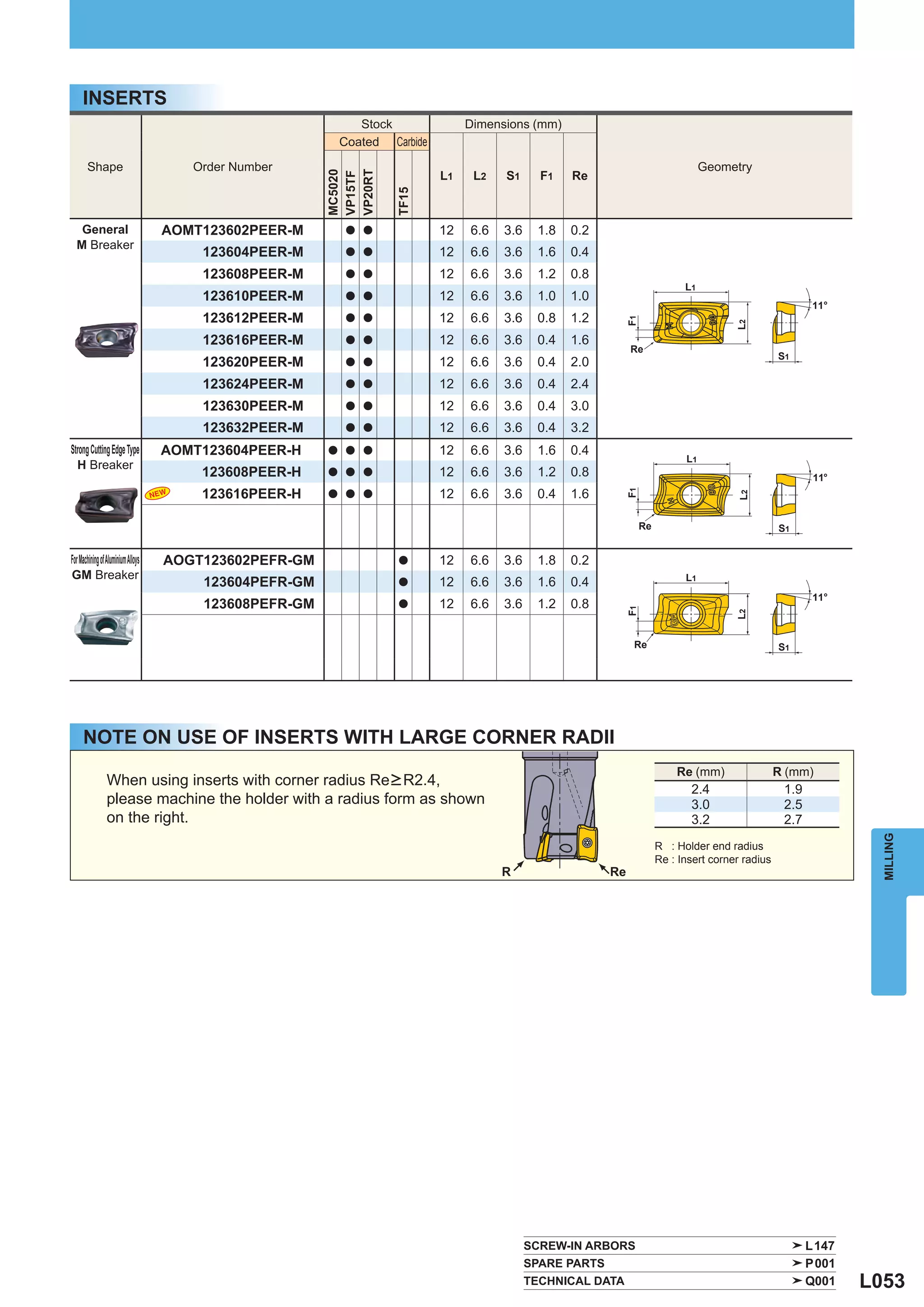 INSERTS
                                                            Stock              Dimensions (mm)
                                                         Coated Carbide

       Shape                           Order Number                                                                                Geometry
                                                                          L1    L2   S1      F1   Re




                                                        MC5020

                                                        VP20RT
                                                        VP15TF



                                                                  TF15
   General                          AOMT123602PEER-M      a a             12   6.6   3.6    1.8   0.2
  M Breaker
                                        123604PEER-M      a a             12   6.6   3.6    1.6   0.4
                                        123608PEER-M      a a             12   6.6   3.6    1.2   0.8
                                                                                                                              L1
                                        123610PEER-M      a a             12   6.6   3.6    1.0   1.0
                                                                                                                                                           11°
                                        123612PEER-M      a a             12   6.6   3.6    0.8   1.2




                                                                                                              F1




                                                                                                                                         L2
                                        123616PEER-M      a a             12   6.6   3.6    0.4   1.6
                                                                                                              Re
                                                                                                                                                    S1
                                        123620PEER-M      a a             12   6.6   3.6    0.4   2.0
                                        123624PEER-M      a a             12   6.6   3.6    0.4   2.4
                                        123630PEER-M      a a             12   6.6   3.6    0.4   3.0
                                        123632PEER-M      a a             12   6.6   3.6    0.4   3.2
Strong Cutting Edge Type            AOMT123604PEER-H    a a a             12   6.6   3.6    1.6   0.4
                                                                                                                              L1
  H Breaker
                                        123608PEER-H    a a a             12   6.6   3.6    1.2   0.8                                                       11°
                                        123616PEER-H                      12   6.6   3.6    0.4   1.6




                                                                                                              F1
                                                        a a a




                                                                                                                                         L2
                                                                                                                   Re                               S1


For Machining of Aluminium Alloys   AOGT123602PEFR-GM             a       12   6.6   3.6    1.8   0.2
GM Breaker                                                                                                                    L1
                                        123604PEFR-GM             a       12   6.6   3.6    1.6   0.4
                                                                                                                                                           11°
                                        123608PEFR-GM             a       12   6.6   3.6    1.2   0.8

                                                                                                              F1




                                                                                                                                         L2
                                                                                                               Re                                   S1




     NOTE ON USE OF INSERTS WITH LARGE CORNER RADII
                                                                                                                            Re (mm)                 R (mm)
                 When using inserts with corner radius Re > R2.4,
                                                                                                                               2.4                   1.9
                 please machine the holder with a radius form as shown                                                         3.0                   2.5
                 on the right.                                                                                                 3.2                   2.7




                                                                                                                                                                    MILLING
                                                                                                                        R : Holder end radius
                                                                                                                        Re : Insert corner radius
                                                                                     R                   Re




                                                                                           SCREW-IN ARBORS                                                 L147
                                                                                           SPARE PARTS                                                     P001
                                                                                           TECHNICAL DATA                                                  Q001   L053
 