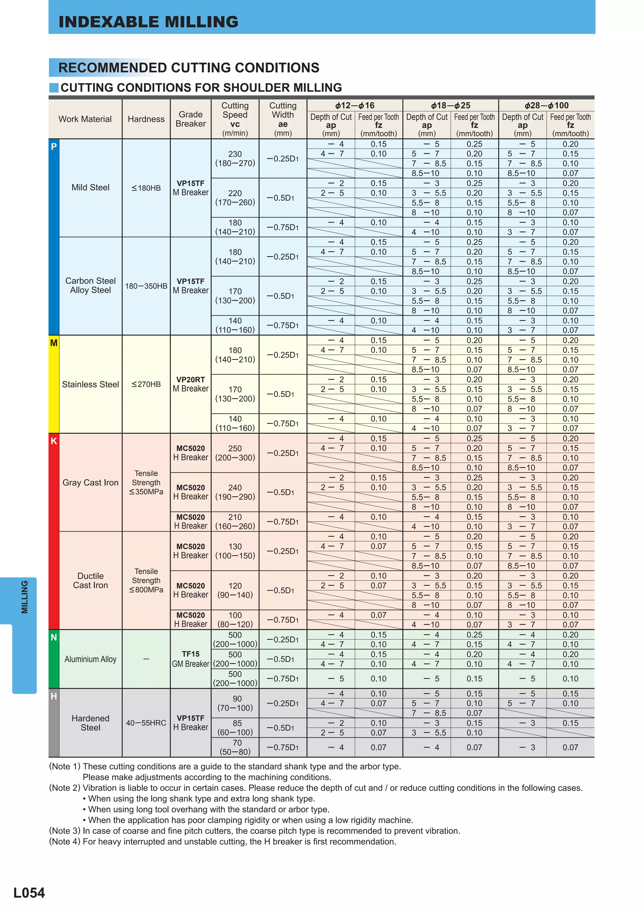 INDEXABLE MILLING

              RECOMMENDED CUTTING CONDITIONS
          y CUTTING CONDITIONS FOR SHOULDER MILLING
                                                           Cutting     Cutting          &12 ─ & 16                  &18 ─ & 25                 &28 ─ & 100
                                               Grade       Speed       Width     Depth of Cut Feed per Tooth Depth of Cut Feed per Tooth Depth of Cut Feed per Tooth
              Work Material      Hardness
                                              Breaker        vc          ae          ap            fz            ap            fz            ap            fz
                                                           (m/min)      (mm)        (mm)       (mm/tooth)       (mm)        (mm/tooth)       (mm)       (mm/tooth)
          P                                                                          ─ 4          0.15           ─ 5           0.25            ─ 5         0.20
                                                             230                    4─ 7          0.10        5 ─ 7            0.20        5 ─ 7           0.15
                                                                       ─0.25D1
                                                          (180 ─270)                                          7 ─ 8.5          0.15        7 ─ 8.5         0.10
                                                                                                              8.5─10           0.10        8.5 ─10         0.07
                                               VP15TF                                ─ 2          0.15           ─ 3           0.25            ─ 3         0.20
                 Mild Steel       < 180HB
                                              M Breaker      220                    2─ 5          0.10        3 ─ 5.5          0.20        3 ─ 5.5         0.15
                                                                       ─0.5D1
                                                          (170 ─260)                                          5.5─ 8           0.15        5.5 ─ 8         0.10
                                                                                                              8 ─10            0.10        8 ─10           0.07
                                                             180                      ─ 4         0.10           ─ 4           0.15            ─ 3         0.10
                                                                       ─0.75D1
                                                          (140 ─210)                                          4 ─10            0.10        3 ─ 7           0.07
                                                                                     ─ 4          0.15           ─ 5           0.25            ─ 5         0.20
                                                             180                    4─ 7          0.10        5 ─ 7            0.20        5 ─ 7           0.15
                                                                       ─0.25D1
                                                          (140 ─210)                                          7 ─ 8.5          0.15        7 ─ 8.5         0.10
                                                                                                              8.5─10           0.10        8.5 ─10         0.07
               Carbon Steel                    VP15TF                                ─ 2          0.15           ─ 3           0.25            ─ 3         0.20
                                 180 ─350HB
                Alloy Steel                   M Breaker      170                    2─ 5          0.10        3 ─ 5.5          0.20        3 ─ 5.5         0.15
                                                                       ─0.5D1
                                                          (130 ─200)                                          5.5─ 8           0.15        5.5 ─ 8         0.10
                                                                                                              8 ─10            0.10        8 ─10           0.07
                                                             140                      ─ 4         0.10           ─ 4           0.15            ─ 3         0.10
                                                                       ─0.75D1
                                                          (110 ─160)                                          4 ─10            0.10        3 ─ 7           0.07
          M                                                                          ─ 4          0.15           ─ 5           0.20            ─ 5         0.20
                                                             180                    4─ 7          0.10        5 ─ 7            0.15        5 ─ 7           0.15
                                                                       ─0.25D1
                                                          (140 ─210)                                          7 ─ 8.5          0.10        7 ─ 8.5         0.10
                                                                                                              8.5─10           0.07        8.5 ─10         0.07
                                               VP20RT                                ─ 2          0.15           ─ 3           0.20            ─ 3         0.20
              Stainless Steel     < 270HB
                                              M Breaker      170                    2─ 5          0.10        3 ─ 5.5          0.15        3 ─ 5.5         0.15
                                                                       ─0.5D1
                                                          (130 ─200)                                          5.5─ 8           0.10        5.5 ─ 8         0.10
                                                                                                              8 ─10            0.07        8 ─10           0.07
                                                             140                      ─ 4         0.10           ─ 4           0.10            ─ 3         0.10
                                                                       ─0.75D1
                                                          (110 ─160)                                          4 ─10            0.07        3 ─ 7           0.07
          K                                                                          ─ 4          0.15           ─ 5           0.25            ─ 5         0.20
                                               MC5020      250                      4─ 7          0.10        5 ─ 7            0.20        5 ─ 7           0.15
                                                                       ─0.25D1
                                              H Breaker (200 ─300)                                            7 ─ 8.5          0.15        7 ─ 8.5         0.10
                                                                                                              8.5─10           0.10        8.5 ─10         0.07
                                   Tensile
                                                                                     ─ 2          0.15           ─ 3           0.25            ─ 3         0.20
              Gray Cast Iron      Strength
                                               MC5020      240                      2─ 5          0.10        3 ─ 5.5          0.20        3 ─ 5.5         0.15
                                 < 350MPa                              ─0.5D1
                                              H Breaker (190 ─290)                                            5.5─ 8           0.15        5.5 ─ 8         0.10
                                                                                                              8 ─10            0.10        8 ─10           0.07
                                               MC5020        210                      ─ 4         0.10           ─ 4           0.15            ─ 3         0.10
                                                                       ─0.75D1
                                              H Breaker (160 ─260)                                            4 ─10            0.10        3 ─ 7           0.07
                                                                                     ─ 4          0.10           ─ 5           0.20            ─ 5         0.20
                                               MC5020      130                      4─ 7          0.07        5 ─ 7            0.15        5 ─ 7           0.15
                                                                       ─0.25D1
                                              H Breaker (100 ─150)                                            7 ─ 8.5          0.10        7 ─ 8.5         0.10
                                                                                                              8.5─10           0.07        8.5 ─10         0.07
                                   Tensile
                  Ductile                                                            ─ 2          0.10           ─ 3           0.20            ─ 3         0.20
                                  Strength
                 Cast Iron
MILLING




                                               MC5020        120                    2─ 5          0.07        3 ─ 5.5          0.15        3 ─ 5.5         0.15
                                 < 800MPa                              ─0.5D1
                                              H Breaker   (90 ─140)                                           5.5─ 8           0.10        5.5 ─ 8         0.10
                                                                                                              8 ─10            0.07        8 ─10           0.07
                                               MC5020        100                      ─ 4         0.07           ─ 4           0.10            ─ 3         0.10
                                                                       ─0.75D1
                                              H Breaker   (80 ─120)                                           4 ─10            0.07        3 ─ 7           0.07
          N                                                  500                     ─   4        0.15           ─ 4           0.25            ─ 4         0.20
                                                                       ─0.25D1
                                                         (200 ─1000)                4─   7        0.10        4 ─ 7            0.15        4 ─ 7           0.10
                                                TF15         500                     ─   4        0.15           ─ 4           0.20            ─ 4         0.20
               Aluminium Alloy       ─                                 ─0.5D1
                                              GM Breaker (200 ─1000)                4─   7        0.10        4 ─ 7            0.10        4 ─ 7           0.10
                                                             500
                                                                       ─0.75D1        ─ 5         0.10            ─ 5          0.15           ─ 5          0.10
                                                         (200 ─1000)
          H                                                                          ─ 4          0.10          ─    5         0.15          ─ 5           0.15
                                                              90
                                                          (70 ─100)
                                                                       ─0.25D1      4─ 7          0.07        5 ─    7         0.10        5 ─ 7           0.10
                                                                                                              7 ─    8.5       0.07
                 Hardened        40 ─ 55HRC
                                               VP15TF
                                                                                     ─ 2                        ─                             ─ 3
                                                               85                                 0.10               3         0.15                        0.15
                   Steel                      H Breaker                ─0.5D1
                                                          (60 ─100)                 2─ 5          0.07        3 ─    5.5       0.10
                                                               70
                                                                       ─0.75D1        ─ 4         0.07            ─ 4          0.07           ─ 3          0.07
                                                           (50 ─80)
          (Note 1) These cutting conditions are a guide to the standard shank type and the arbor type.
                   Please make adjustments according to the machining conditions.
          (Note 2) Vibration is liable to occur in certain cases. Please reduce the depth of cut and / or reduce cutting conditions in the following cases.
                   • When using the long shank type and extra long shank type.
                   • When using long tool overhang with the standard or arbor type.
                   • When the application has poor clamping rigidity or when using a low rigidity machine.
          (Note 3) In case of coarse and ﬁne pitch cutters, the coarse pitch type is recommended to prevent vibration.
          (Note 4) For heavy interrupted and unstable cutting, the H breaker is ﬁrst recommendation.




L054
 