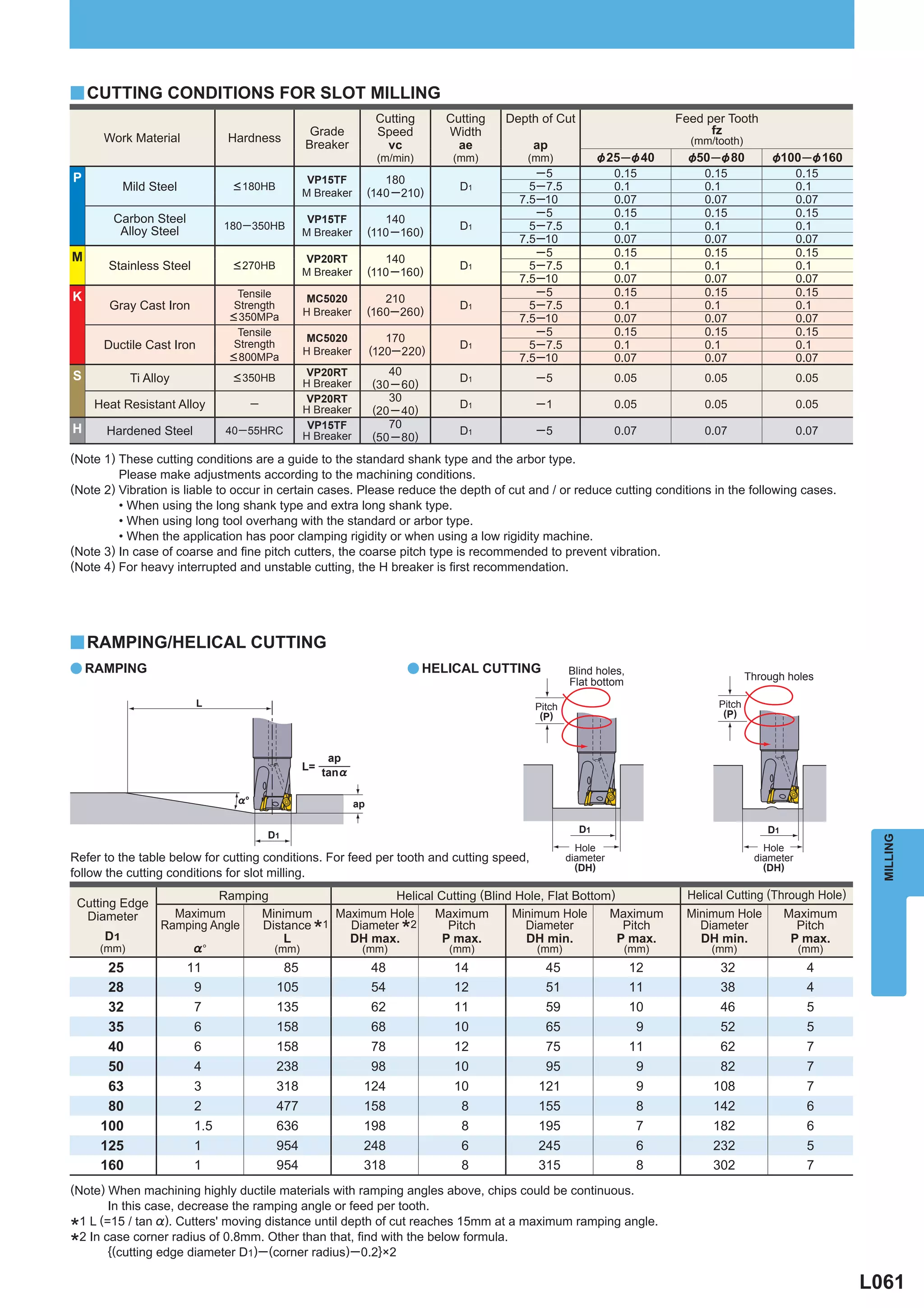 y CUTTING CONDITIONS FOR SLOT MILLING
                                                                   Cutting      Cutting   Depth of Cut                      Feed per Tooth
                                                  Grade            Speed        Width                                             fz
      Work Material            Hardness                                                                                       (mm/tooth)
                                                 Breaker             vc           ae          ap
                                                                   (m/min)       (mm)        (mm)             & 25 ─ & 40     &50 ─ & 80        &100 ─&160
P                                                                                              ─5                 0.15          0.15                   0.15
                                                  VP15TF             180
           Mild Steel           < 180HB
                                                 M Breaker        (140 ─ 210)     D1          5─7.5               0.1           0.1                    0.1
                                                                                            7.5─10                0.07          0.07                   0.07
                                                                                               ─5                 0.15          0.15                   0.15
        Carbon Steel                              VP15TF             140
                               180 ─ 350HB                                        D1          5─7.5               0.1           0.1                    0.1
         Alloy Steel                             M Breaker        (110 ─160)
                                                                                            7.5─10                0.07          0.07                   0.07
M                                                                                              ─5                 0.15          0.15                   0.15
                                                 VP20RT              140
       Stainless Steel          < 270HB
                                                 M Breaker        (110 ─160)      D1          5─7.5               0.1           0.1                    0.1
                                                                                            7.5─10                0.07          0.07                   0.07
K                                 Tensile                                                      ─5                 0.15          0.15                   0.15
                                                  MC5020             210
       Gray Cast Iron            Strength
                                                 H Breaker        (160─ 260)      D1          5─7.5               0.1           0.1                    0.1
                                < 350MPa                                                    7.5─10                0.07          0.07                   0.07
                                  Tensile                                                      ─5                 0.15          0.15                   0.15
                                                  MC5020             170
      Ductile Cast Iron          Strength
                                                 H Breaker        (120─ 220)      D1          5─7.5               0.1           0.1                    0.1
                                < 800MPa                                                    7.5─10                0.07          0.07                   0.07
S                                                 VP20RT              40
            Ti Alloy            < 350HB                                           D1           ─5                 0.05          0.05                   0.05
                                                 H Breaker         (30 ─ 60)
                                                  VP20RT              30
    Heat Resistant Alloy              ─                                           D1           ─1                 0.05          0.05                   0.05
                                                 H Breaker         (20 ─ 40)
H                                                 VP15TF              70
      Hardened Steel           40 ─ 55HRC                                         D1           ─5                 0.07          0.07                   0.07
                                                 H Breaker         (50 ─ 80)
(Note 1) These cutting conditions are a guide to the standard shank type and the arbor type.
         Please make adjustments according to the machining conditions.
(Note 2) Vibration is liable to occur in certain cases. Please reduce the depth of cut and / or reduce cutting conditions in the following cases.
         • When using the long shank type and extra long shank type.
         • When using long tool overhang with the standard or arbor type.
         • When the application has poor clamping rigidity or when using a low rigidity machine.
(Note 3) In case of coarse and ﬁne pitch cutters, the coarse pitch type is recommended to prevent vibration.
(Note 4) For heavy interrupted and unstable cutting, the H breaker is ﬁrst recommendation.




y RAMPING/HELICAL CUTTING
a RAMPING                                                                a HELICAL CUTTING             Blind holes,
                                                                                                                                           Through holes
                                                                                                       Flat bottom
                          L                                                                    Pitch                               Pitch
                                                                                                (P)                                 (P)



                                                       ap
                                                 L=
                                                      tan%

                                 %°                          ap

                                                                                                         D1                                    D1
                                          D1




                                                                                                                                                                MILLING
                                                                                                         Hole                                 Hole
Refer to the table below for cutting conditions. For feed per tooth and cutting speed,                 diameter                             diameter
                                                                                                         (DH)                                 (DH)
follow the cutting conditions for slot milling.
                           Ramping                   Helical Cutting (Blind Hole, Flat Bottom)                               Helical Cutting (Through Hole)
 Cutting Edge
  Diameter          Maximum      Minimum    Maximum Hole    Maximum        Minimum Hole      Maximum                         Minimum Hole       Maximum
      D1
                  Ramping Angle  Distance 1
                                     L             *
                                              Diameter 2
                                              DH max.
                                                               Pitch
                                                              P max.    *    Diameter
                                                                             DH min.
                                                                                                Pitch
                                                                                               P max.
                                                                                                                               Diameter
                                                                                                                               DH min.
                                                                                                                                                  Pitch
                                                                                                                                                 P max.
     (mm)              %°          (mm)         (mm)           (mm)            (mm)             (mm)                              (mm)                 (mm)
      25                11                  85                    48             14              45                   12           32                   4
      28                 9                 105                    54             12              51                   11           38                   4
      32                 7                 135                    62             11              59                   10           46                   5
      35                 6                 158                    68             10              65                    9           52                   5
      40                 6                 158                    78             12              75                   11           62                   7
      50                 4                 238                    98             10              95                    9           82                   7
      63                 3                 318                124                10            121                     9          108                   7
      80                 2                 477                158                 8            155                     8          142                   6
     100                 1.5               636                198                 8            195                     7          182                   6
     125                 1                 954                248                 6            245                     6          232                   5
     160                 1                 954                318                 8            315                     8          302                   7
(Note) When machining highly ductile materials with ramping angles above, chips could be continuous.
        In this case, decrease the ramping angle or feed per tooth.
  1 L (=15 / tan %). Cutters' moving distance until depth of cut reaches 15mm at a maximum ramping angle.
*
* 2 In case corner radius of 0.8mm. Other than that, ﬁnd with the below formula.
        {(cutting edge diameter D1) ─ (corner radius) ─ 0.2}×2

                                                                                                                                                              L061
 
