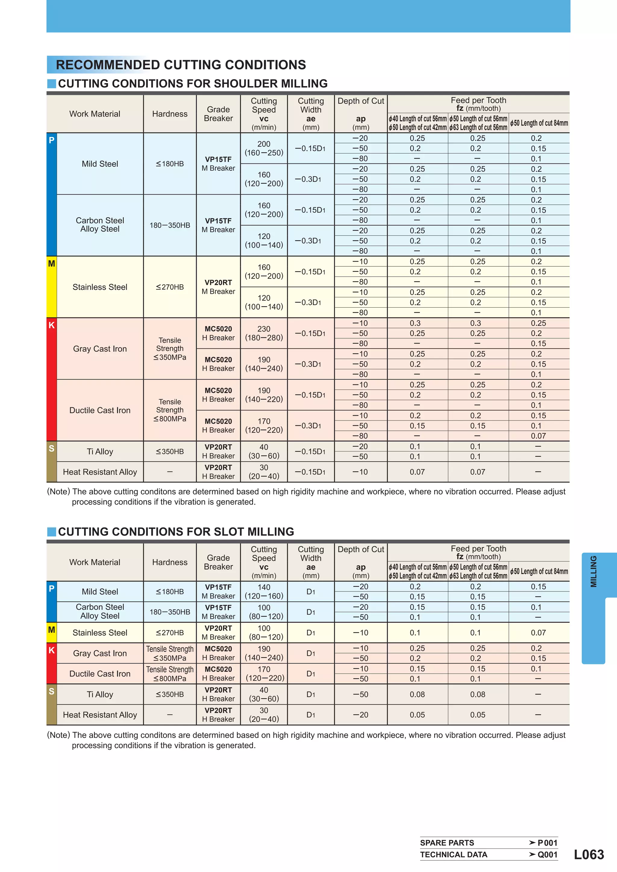 RECOMMENDED CUTTING CONDITIONS
y CUTTING CONDITIONS FOR SHOULDER MILLING
                                                           Cutting      Cutting   Depth of Cut                          Feed per Tooth
                                               Grade       Speed        Width                                             fz (mm/tooth)
     Work Material           Hardness
                                              Breaker        vc           ae          ap         &40 Length of cut 56mm &50 Length of cut 56mm
                                                                                                                                               &50 Length of cut 84mm
                                                           (m/min)       (mm)        (mm)        &50 Length of cut 42mm &63 Length of cut 56mm
P                                                                                    ─20                0.25                   0.25                   0.2
                                                             200
                                                                        ─0.15D1      ─50                0.2                    0.2                    0.15
                                                          (160 ─ 250)
                                               VP15TF                                ─80                 ─                      ─                     0.1
         Mild Steel           < 180HB
                                              M Breaker                              ─20                0.25                   0.25                   0.2
                                                             160
                                                                        ─0.3D1       ─50                0.2                    0.2                    0.15
                                                          (120 ─ 200)
                                                                                     ─80                 ─                      ─                     0.1
                                                                                     ─20                0.25                   0.25                   0.2
                                                             160
                                                                        ─0.15D1      ─50                0.2                    0.2                    0.15
                                                          (120 ─ 200)
       Carbon Steel                            VP15TF                                ─80                 ─                      ─                     0.1
                            180 ─ 350HB
        Alloy Steel                           M Breaker                              ─20                0.25                   0.25                   0.2
                                                             120
                                                                        ─0.3D1       ─50                0.2                    0.2                    0.15
                                                          (100 ─140)
                                                                                     ─80                 ─                      ─                     0.1
M                                                                                    ─10                0.25                   0.25                   0.2
                                                             160
                                                                        ─0.15D1      ─50                0.2                    0.2                    0.15
                                                          (120 ─ 200)
                                              VP20RT                                 ─80                 ─                      ─                     0.1
      Stainless Steel         < 270HB
                                              M Breaker                              ─10                0.25                   0.25                   0.2
                                                             120
                                                                        ─0.3D1       ─50                0.2                    0.2                    0.15
                                                          (100 ─140)
                                                                                     ─80                 ─                      ─                     0.1
K                                                                                    ─10                0.3                    0.3                    0.25
                                              MC5020         230
                                                                        ─0.15D1      ─50                0.25                   0.25                   0.2
                               Tensile        H Breaker   (180─ 280)
                                                                                     ─80                 ─                      ─                     0.15
      Gray Cast Iron          Strength
                             < 350MPa
                                                                                     ─10                0.25                   0.25                   0.2
                                              MC5020         190
                                                                        ─0.3D1       ─50                0.2                    0.2                    0.15
                                              H Breaker   (140─ 240)
                                                                                     ─80                 ─                      ─                     0.1
                                                                                     ─10                0.25                   0.25                   0.2
                                              MC5020         190
                                                                        ─0.15D1      ─50                0.2                    0.2                    0.15
                               Tensile        H Breaker   (140─ 220)
                                                                                     ─80                 ─                      ─                     0.1
     Ductile Cast Iron        Strength
                             < 800MPa
                                                                                     ─10                0.2                    0.2                    0.15
                                              MC5020         170
                                                                        ─0.3D1       ─50                0.15                   0.15                   0.1
                                              H Breaker   (120─ 220)
                                                                                     ─80                 ─                      ─                     0.07
S                                             VP20RT          40                     ─20                0.1                    0.1                     ─
          Ti Alloy            < 350HB                                   ─0.15D1
                                              H Breaker    (30 ─ 60)                 ─50                0.1                    0.1                     ─
                                              VP20RT          30
    Heat Resistant Alloy          ─                                     ─0.15D1      ─10                0.07                   0.07                     ─
                                              H Breaker    (20 ─ 40)
(Note) The above cutting conditons are determined based on high rigidity machine and workpiece, where no vibration occurred. Please adjust
       processing conditions if the vibration is generated.


y CUTTING CONDITIONS FOR SLOT MILLING
                                                           Cutting      Cutting   Depth of Cut                          Feed per Tooth
                                               Grade       Speed        Width                                             fz (mm/tooth)



                                                                                                                                                                          MILLING
     Work Material           Hardness
                                              Breaker        vc           ae          ap         &40 Length of cut 56mm &50 Length of cut 56mm
                                                                                                                                               &50 Length of cut 84mm
                                                           (m/min)       (mm)        (mm)        &50 Length of cut 42mm &63 Length of cut 56mm
P                                              VP15TF        140                      ─20               0.2                    0.2                    0.15
         Mild Steel           < 180HB
                                                          (120 ─ 160)     D1
                                              M Breaker                               ─50               0.15                   0.15                    ─
       Carbon Steel                            VP15TF        100                      ─20               0.15                   0.15                   0.1
                            180 ─ 350HB                                   D1
        Alloy Steel                           M Breaker    (80 ─ 120)                 ─50               0.1                    0.1                     ─
M                                             VP20RT         100
      Stainless Steel         < 270HB                                     D1          ─10               0.1                    0.1                    0.07
                                              M Breaker    (80 ─ 120)
K                          Tensile Strength    MC5020        190                      ─10               0.25                   0.25                   0.2
      Gray Cast Iron                                      (140 ─ 240)     D1
                             < 350MPa         H Breaker                               ─50               0.2                    0.2                    0.15
                           Tensile Strength    MC5020        170                      ─10               0.15                   0.15                   0.1
     Ductile Cast Iron                                    (120 ─ 220)     D1
                             < 800MPa         H Breaker                               ─50               0.1                    0.1                     ─
S                                             VP20RT          40
          Ti Alloy            < 350HB                                     D1          ─50               0.08                   0.08                     ─
                                              H Breaker    (30 ─ 60)
                                              VP20RT          30
    Heat Resistant Alloy          ─                                       D1          ─20               0.05                   0.05                     ─
                                              H Breaker    (20 ─ 40)

(Note) The above cutting conditons are determined based on high rigidity machine and workpiece, where no vibration occurred. Please adjust
       processing conditions if the vibration is generated.




                                                                                                            SPARE PARTS                                  P001
                                                                                                            TECHNICAL DATA                               Q001           L063
 