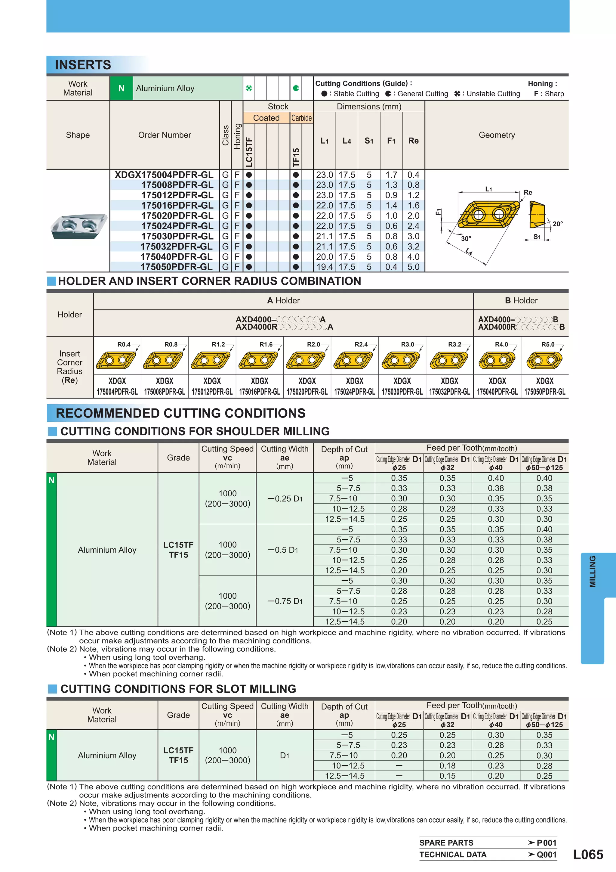 INSERTS
      Work                                                                                     Cutting Conditions (Guide) :                                                                          Honing :
     Material
                         N      Aluminium Alloy
                                                                                                   : Stable Cutting  : General Cutting                             : Unstable Cutting                 F : Sharp
                                                                            Stock                        Dimensions (mm)
                                                                         Coated Carbide




                                                               Honing
                                                                Class
      Shape                     Order Number                                                                                                                                Geometry
                                                                                                    L1    L4      S1        F1         Re




                                                            LC15TF




                                                                                      TF15
                       XDGX175004PDFR-GL                     G   F   a                a        23.0      17.5      5       1.7         0.4
                           175008PDFR-GL                     G   F   a                a        23.0      17.5      5       1.3         0.8                                     L1                  Re
                           175012PDFR-GL                     G   F   a                a        23.0      17.5      5       0.9         1.2
                           175016PDFR-GL                     G   F   a                a        22.0      17.5      5       1.4         1.6




                                                                                                                                                     F1
                           175020PDFR-GL                     G   F   a                a        22.0      17.5      5       1.0         2.0
                           175024PDFR-GL                     G   F   a                a        22.0      17.5      5       0.6         2.4                                                                        20°
                           175030PDFR-GL                     G   F   a                a        21.1      17.5      5       0.8         3.0                        30°                                   S1
                           175032PDFR-GL                     G   F   a                a        21.1      17.5      5       0.6         3.2                          L4
                           175040PDFR-GL                     G   F   a                a        20.0      17.5      5       0.8         4.0
                           175050PDFR-GL                     G   F   a                a        19.4      17.5      5       0.4         5.0
y HOLDER AND INSERT CORNER RADIUS COMBINATION
                                                                             A Holder                                                                                                    B Holder
    Holder
                                                                  AXD4000–pppppppA                                                                                         AXD4000–pppppppB
                                                                  AXD4000RppppppppA                                                                                        AXD4000RppppppppB

                         R0.4            R0.8            R1.2             R1.6               R2.0               R2.4               R3.0                     R3.2                    R4.0                     R5.0
    Insert
    Corner
    Radius
     (Re)            XDGX          XDGX          XDGX          XDGX          XDGX          XDGX          XDGX          XDGX          XDGX          XDGX
                 175004PDFR-GL 175008PDFR-GL 175012PDFR-GL 175016PDFR-GL 175020PDFR-GL 175024PDFR-GL 175030PDFR-GL 175032PDFR-GL 175040PDFR-GL 175050PDFR-GL

    RECOMMENDED CUTTING CONDITIONS
y CUTTING CONDITIONS FOR SHOULDER MILLING
                                                      Cutting Speed Cutting Width                   Depth of Cut                                 Feed per Tooth(mm/tooth)
               Work
                                         Grade              vc            ae                            ap             Cutting Edge Diameter D1 Cutting Edge Diameter D1 Cutting Edge Diameter D1 Cutting Edge Diameter D1
              Material                                    (m/min)                (mm)                    (mm)                  &25                      &32                      &40                & 50─ & 125
N                                                                                                         ─5                  0.35                     0.35                     0.40                     0.40
                                                                                                        5 ─ 7.5               0.33                     0.33                     0.38                     0.38
                                                          1000
                                                                             ─ 0.25 D1                7.5 ─ 10                0.30                     0.30                     0.35                     0.35
                                                       (200─ 3000)
                                                                                                       10 ─ 12.5              0.28                     0.28                     0.33                     0.33
                                                                                                     12.5 ─ 14.5              0.25                     0.25                     0.30                     0.30
                                                                                                          ─5                  0.35                     0.35                     0.35                     0.40
                                                                                                        5 ─ 7.5               0.33                     0.33                     0.33                     0.38
                                        LC15TF            1000
          Aluminium Alloy                                                    ─ 0.5 D1                 7.5 ─ 10                0.30                     0.30                     0.30                     0.35
                                         TF15          (200─ 3000)
                                                                                                       10 ─ 12.5              0.25                     0.28                     0.28                     0.33


                                                                                                                                                                                                                               MILLING
                                                                                                     12.5 ─ 14.5              0.20                     0.25                     0.25                     0.30
                                                                                                          ─5                  0.30                     0.30                     0.30                     0.35
                                                                                                        5 ─ 7.5               0.28                     0.28                     0.28                     0.33
                                                          1000
                                                                             ─ 0.75 D1                7.5 ─ 10                0.25                     0.25                     0.25                     0.30
                                                       (200─ 3000)
                                                                                                       10 ─ 12.5              0.23                     0.23                     0.23                     0.28
                                                                                                     12.5 ─ 14.5              0.20                     0.20                     0.20                     0.25
(Note 1) The above cutting conditions are determined based on high workpiece and machine rigidity, where no vibration occurred. If vibrations
         occur make adjustments according to the machining conditions.
(Note 2) Note, vibrations may occur in the following conditions.
          • When using long tool overhang.
          • When the workpiece has poor clamping rigidity or when the machine rigidity or workpiece rigidity is low,vibrations can occur easily, if so, reduce the cutting conditions.
          • When pocket machining corner radii.

y CUTTING CONDITIONS FOR SLOT MILLING
                                                      Cutting Speed Cutting Width                   Depth of Cut                                 Feed per Tooth(mm/tooth)
               Work
                                         Grade              vc            ae                            ap             Cutting Edge Diameter D1 Cutting Edge Diameter D1 Cutting Edge Diameter D1 Cutting Edge Diameter D1
              Material                                    (m/min)                (mm)                    (mm)                  &25                      &32                      &40                & 50─ & 125
N                                                                                                         ─5                  0.25                     0.25                     0.30                     0.35
                                                                                                        5 ─ 7.5               0.23                     0.23                     0.28                     0.33
                                        LC15TF            1000
          Aluminium Alloy                                                        D1                   7.5 ─ 10                0.20                     0.20                     0.25                     0.30
                                         TF15          (200─ 3000)
                                                                                                       10 ─ 12.5               ─                       0.18                     0.23                     0.28
                                                                                                     12.5 ─ 14.5               ─                       0.15                     0.20                     0.25
(Note 1) The above cutting conditions are determined based on high workpiece and machine rigidity, where no vibration occurred. If vibrations
         occur make adjustments according to the machining conditions.
(Note 2) Note, vibrations may occur in the following conditions.
          • When using long tool overhang.
          • When the workpiece has poor clamping rigidity or when the machine rigidity or workpiece rigidity is low,vibrations can occur easily, if so, reduce the cutting conditions.
          • When pocket machining corner radii.
                                                                                                                                             SPARE PARTS                                                  P001
                                                                                                                                             TECHNICAL DATA                                               Q001               L065
 