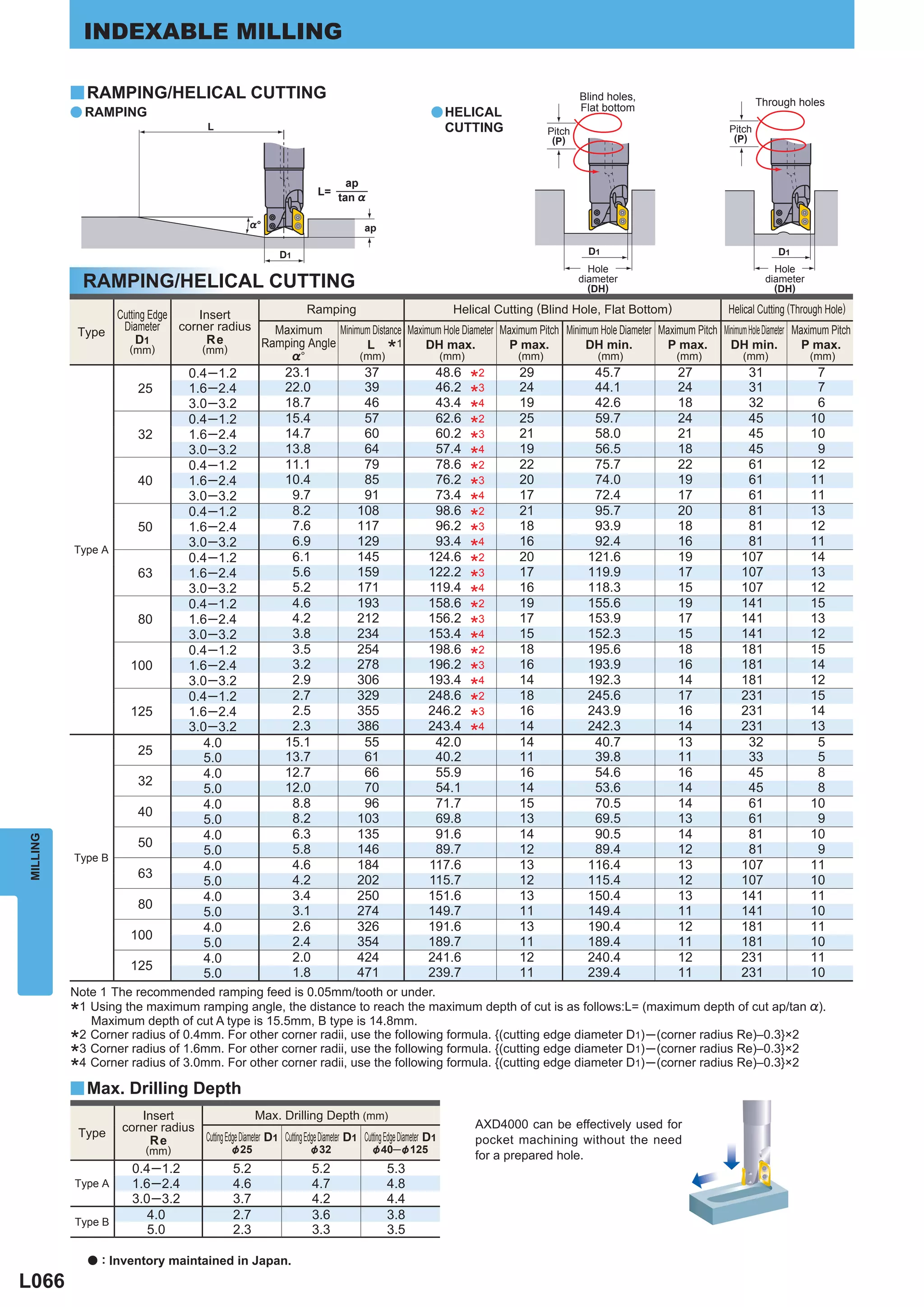 INDEXABLE MILLING

          y RAMPING/HELICAL CUTTING                                                                                                    Blind holes,
                                                                                                                                                                   Through holes
                                                                                                                                       Flat bottom
          a RAMPING                                                                                        a HELICAL
                                            L                                                                   CUTTING        Pitch                       Pitch
                                                                                                                                (P)                         (P)



                                                                                   ap
                                                                           L=
                                                                                 tan %

                                                        %°                              ap

                                                                 D1                                                                      D1                            D1
                                                                                                                                         Hole                         Hole
              RAMPING/HELICAL CUTTING                                                                                                  diameter
                                                                                                                                         (DH)
                                                                                                                                                                    diameter
                                                                                                                                                                      (DH)

                 Cutting Edge     Insert            Ramping                      Helical Cutting (Blind Hole, Flat Bottom)                      Helical Cutting (Through Hole)
           Type   Diameter    corner radius   Maximum Minimum Distance Maximum Hole Diameter Maximum Pitch Minimum Hole Diameter Maximum Pitch Minimum Hole Diameter Maximum Pitch
                      D1            Re
                    (mm)           (mm)
                                            Ramping Angle
                                                 %°
                                                             L
                                                            (mm)
                                                                     1     DH max.
                                                                              (mm)             *
                                                                                               P max.
                                                                                                 (mm)
                                                                                                                DH min.
                                                                                                                  (mm)
                                                                                                                                   P max.
                                                                                                                                     (mm)
                                                                                                                                                 DH min.
                                                                                                                                                     (mm)
                                                                                                                                                                       P max.
                                                                                                                                                                         (mm)
                                0.4 ─ 1.2      23.1          37              48.6 2              29              45.7                27                31                 7
                       25       1.6 ─ 2.4      22.0          39              46.2 3              24                *
                                                                                                                 44.1                24                31                 7
                                3.0 ─ 3.2      18.7          46              43.4 4              19                *
                                                                                                                 42.6                18                32                 6
                                0.4 ─ 1.2      15.4          57              62.6 2              25                *
                                                                                                                 59.7                24                45                10
                       32       1.6 ─ 2.4      14.7          60              60.2 3              21                *
                                                                                                                 58.0                21                45                10
                                3.0 ─ 3.2      13.8          64              57.4 4              19                *
                                                                                                                 56.5                18                45                 9
                                0.4 ─ 1.2      11.1          79              78.6 2              22                *
                                                                                                                 75.7                22                61                12
                       40       1.6 ─ 2.4      10.4          85              76.2 3              20                *
                                                                                                                 74.0                19                61                11
                                3.0 ─ 3.2        9.7         91              73.4 4              17                *
                                                                                                                 72.4                17                61                11
                                0.4 ─ 1.2        8.2        108              98.6 2              21                *
                                                                                                                 95.7                20                81                13
                       50       1.6 ─ 2.4        7.6        117              96.2 3              18                *
                                                                                                                 93.9                18                81                12
                                3.0 ─ 3.2        6.9        129              93.4 4              16                *
                                                                                                                 92.4                16                81                11
          Type A
                                0.4 ─ 1.2        6.1        145             124.6 2              20                *
                                                                                                                121.6                19              107                 14
                       63       1.6 ─ 2.4        5.6        159             122.2 3              17                *
                                                                                                                119.9                17              107                 13
                                3.0 ─ 3.2        5.2        171             119.4 4              16                *
                                                                                                                118.3                15              107                 12
                                0.4 ─ 1.2        4.6        193             158.6 2              19                *
                                                                                                                155.6                19              141                 15
                       80       1.6 ─ 2.4        4.2        212             156.2 3              17                *
                                                                                                                153.9                17              141                 13
                                3.0 ─ 3.2        3.8        234             153.4 4              15                *
                                                                                                                152.3                15              141                 12
                                0.4 ─ 1.2        3.5        254             198.6 2              18                *
                                                                                                                195.6                18              181                 15
                    100         1.6 ─ 2.4        3.2        278             196.2 3              16                *
                                                                                                                193.9                16              181                 14
                                3.0 ─ 3.2        2.9        306             193.4 4              14                *
                                                                                                                192.3                14              181                 12
                                0.4 ─ 1.2        2.7        329             248.6 2              18                *
                                                                                                                245.6                17              231                 15
                    125         1.6 ─ 2.4        2.5        355             246.2 3              16                *
                                                                                                                243.9                16              231                 14
                                3.0 ─ 3.2        2.3        386             243.4 4              14                *
                                                                                                                242.3                14              231                 13
                                           4.0                    15.1                 55                  42.0
                                                                                                                   *      14             40.7         13      32                5
                         25                                       13.7                 61                  40.2           11             39.8         11      33                5
                                           5.0
                                           4.0                    12.7                 66                  55.9           16             54.6         16      45                8
                         32
                                           5.0                    12.0                 70                  54.1           14             53.6         14      45                8
                                           4.0                     8.8                 96                  71.7           15             70.5         14      61               10
                         40
                                           5.0                     8.2                103                  69.8           13             69.5         13      61                9
                                           4.0                     6.3                135                  91.6           14             90.5         14      81               10
MILLING




                         50
                                           5.0                     5.8                146                  89.7           12             89.4         12      81                9
          Type B
                                           4.0                     4.6                184                 117.6           13            116.4         13     107               11
                         63
                                           5.0                     4.2                202                 115.7           12            115.4         12     107               10
                                           4.0                     3.4                250                 151.6           13            150.4         13     141               11
                         80
                                           5.0                     3.1                274                 149.7           11            149.4         11     141               10
                                           4.0                     2.6                326                 191.6           13            190.4         12     181               11
                       100
                                           5.0                     2.4                354                 189.7           11            189.4         11     181               10
                                           4.0                     2.0                424                 241.6           12            240.4         12     231               11
                       125
                                           5.0                     1.8                471                 239.7           11            239.4         11     231               10
          Note 1 The recommended ramping feed is 0.05mm/tooth or under.
          *1 Using the maximum ramping angle, the distance to reach the maximum depth of cut is as follows:L= (maximum depth of cut ap/tan %).
             Maximum depth of cut A type is 15.5mm, B type is 14.8mm.
          *2 Corner radius of 0.4mm. For other corner radii, use the following formula. {(cutting edge diameter D1) ─ (corner radius Re)–0.3}×2
          *3 Corner radius of 1.6mm. For other corner radii, use the following formula. {(cutting edge diameter D1) ─ (corner radius Re)–0.3}×2
          *4 Corner radius of 3.0mm. For other corner radii, use the following formula. {(cutting edge diameter D1) ─ (corner radius Re)–0.3}×2

          y Max. Drilling Depth
                         Insert                       Max. Drilling Depth (mm)
                     corner radius                                                                                 AXD4000 can be effectively used for
           Type                    Cutting Edge Diameter D1 Cutting Edge Diameter D1 Cutting Edge Diameter D1
                           Re                                                                                      pocket machining without the need
                           (mm)                    &25                   &32               &40─ &125
                                                                                                                   for a prepared hole.
                       0.4 ─ 1.2                    5.2                   5.2                  5.3
          Type A       1.6 ─ 2.4                    4.6                   4.7                  4.8
                       3.0 ─ 3.2                    3.7                   4.2                  4.4
          Type B
                          4.0                       2.7                   3.6                  3.8
                          5.0                       2.3                   3.3                  3.5

              a   : Inventory maintained in Japan.
L066
 