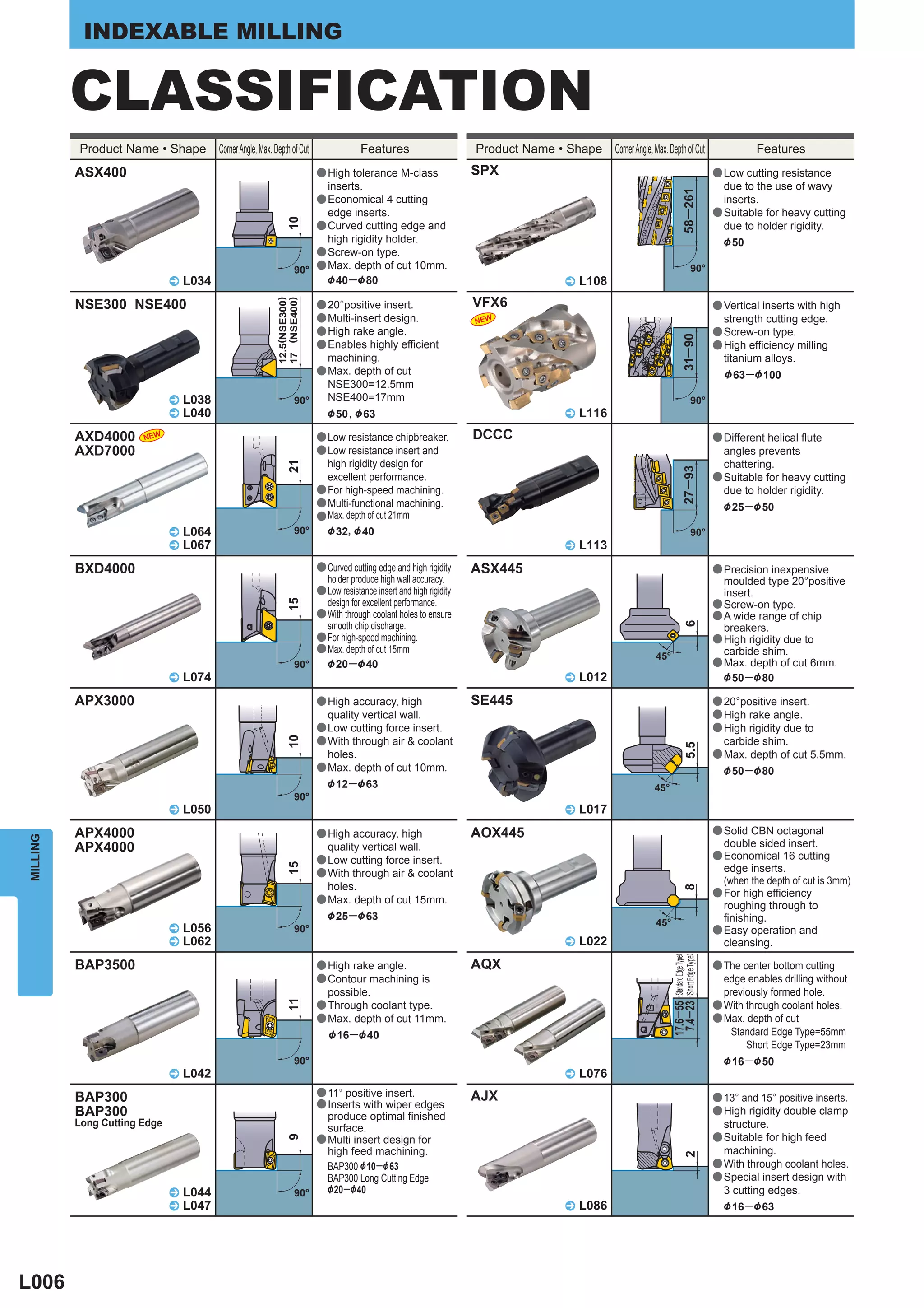 INDEXABLE MILLING


          CLASSIFICATION
          Product Name • Shape         Corner Angle, Max. Depth of Cut                Features                       Product Name • Shape   Corner Angle, Max. Depth of Cut                                          Features
          ASX400                                                         a High tolerance M-class                    SPX                                                                                   a Low cutting resistance
                                                                         inserts.                                                                                                                            due to the use of wavy




                                                                                                                                                                             58 ─261
                                                                       a Economical 4 cutting                                                                                                                inserts.
                                                                         edge inserts.                                                                                                                     a Suitable for heavy cutting




                                                               10
                                                                       a Curved cutting edge and                                                                                                             due to holder rigidity.
                                                                         high rigidity holder.                                                                                                               &50
                                                                       a Screw-on type.
                                                                   90° a Max. depth of cut 10mm.                                                                                               90°
                              ^ L034                                     &40 ─ &80                                                 ^ L108

          NSE300 NSE400                                                                                              VFX6
                                                          12.5(NSE300)
                                                          17 (NSE400)
                                                                         a 20°positive insert.                                                                                                             a Vertical inserts with high
                                                                         a Multi-insert design.                      NEW                                                                                     strength cutting edge.
                                                                         a High rake angle.                                                                                                                a Screw-on type.




                                                                                                                                                                               31─ 90
                                                                         a Enables highly efficient                                                                                                        a High efficiency milling
                                                                            machining.                                                                                                                       titanium alloys.
                                                                         a Max. depth of cut                                                                                                                 &63 ─&100
                                                                            NSE300=12.5mm
                              ^ L038                               90°      NSE400=17mm                                                                                                        90°
                              ^ L040                                        &50 , &63                                              ^ L116

          AXD4000      NEW                                               a Low resistance chipbreaker.               DCCC                                                                                  a Different helical flute
          AXD7000                                                        a Low resistance insert and                                                                                                         angles prevents
                                                                         high rigidity design for                                                                                                            chattering.
                                                               21




                                                                                                                                                                               27─93
                                                                         excellent performance.                                                                                                            a Suitable for heavy cutting
                                                                       a For high-speed machining.                                                                                                           due to holder rigidity.
                                                                       a Multi-functional machining.                                                                                                         &25─&50
                                                                       a Max. depth of cut 21mm
                              ^ L064                               90°   &32, &40                                                                                                              90°
                              ^ L067                                                                                               ^ L113

          BXD4000                                                        a Curved cutting edge and high rigidity     ASX445                                                                                a Precision inexpensive
                                                                            holder produce high wall accuracy.                                                                                               moulded type 20°positive
                                                                         a Low resistance insert and high rigidity                                                                                           insert.
                                                                         design for excellent performance.
                                                               15




                                                                                                                                                                                                           a Screw-on type.
                                                                       a With through coolant holes to ensure                                                                                              a A wide range of chip
                                                                         smooth chip discharge.




                                                                                                                                                                                  6
                                                                                                                                                                                                             breakers.
                                                                       a For high-speed machining.                                                                                                         a High rigidity due to
                                                                       a Max. depth of cut 15mm                                                                                                              carbide shim.
                                                                                                                                                          45°
                                                                   90°   &20 ─ &40                                                                                                                         a Max. depth of cut 6mm.
                              ^ L074                                                                                               ^ L012                                                                    &50─&80

          APX3000                                                        a High accuracy, high                       SE445                                                                                 a 20°positive insert.
                                                                           quality vertical wall.                                                                                                          a High rake angle.
                                                                         a Low cutting force insert.                                                                                                       a High rigidity due to
                                                               10




                                                                         a With through air & coolant                                                                                                        carbide shim.
                                                                                                                                                                                  5.5




                                                                           holes.                                                                                                                          a Max. depth of cut 5.5mm.
                                                                         a Max. depth of cut 10mm.                                                                                                           &50─&80
                                                                           &12 ─&63                                                                      45°
                                                                   90°
                              ^ L050                                                                                               ^ L017

          APX4000                                                        a High accuracy, high                       AOX445                                                                                a Solid CBN octagonal
MILLING




          APX4000                                                          quality vertical wall.                                                                                                            double sided insert.
                                                                         a Low cutting force insert.                                                                                                       a Economical 16 cutting
                                                               15




                                                                         a With through air & coolant                                                                                                        edge inserts.
                                                                                                                                                                                                             (when the depth of cut is 3mm)
                                                                           holes.
                                                                                                                                                                                 8




                                                                                                                                                                                                           a For high efficiency
                                                                         a Max. depth of cut 15mm.
                                                                                                                                                                                                             roughing through to
                                                                           &25 ─ &63                                                                                                                         finishing.
                                                                                                                                                          45°
                              ^ L056                               90°                                                                                                                                     a Easy operation and
                              ^ L062                                                                                               ^ L022                                                                    cleansing.
                                                                                                                                                                                       (Short Edge Type)
                                                                                                                                                                (Standard Edge Type)




          BAP3500                                                        a High rake angle.                          AQX                                                                                   a The center bottom cutting
                                                                         a Contour machining is                                                                                                              edge enables drilling without
                                                                           possible.                                                                                                                         previously formed hole.
                                                               11




                                                                         a Through coolant type.                                                                                                           a With through coolant holes.
                                                                                                                                                                17.6─55
                                                                                                                                                                 7.4─23




                                                                         a Max. depth of cut 11mm.                                                                                                         a Max. depth of cut
                                                                           &16 ─&40                                                                                                                            Standard Edge Type=55mm
                                                                                                                                                                                                                  Short Edge Type=23mm
                                                                   90°                                                                                                                                       &16─&50
                              ^ L042                                                                                               ^ L076
                                                                         a 11° positive insert.                      AJX
          BAP300                                                         a Inserts with wiper edges
                                                                                                                                                                                                           a 13° and 15° positive inserts.
          BAP300                                                         produce optimal finished
                                                                                                                                                                                                           a High rigidity double clamp
          Long Cutting Edge                                              surface.                                                                                                                            structure.
                                                                                                                                                                                                           a Suitable for high feed
                                                               9




                                                                       a Multi insert design for
                                                                         high feed machining.                                                                                                                machining.
                                                                                                                                                                                  2




                                                                         BAP300 &10─&63                                                                                                                    a With through coolant holes.
                                                                         BAP300 Long Cutting Edge                                                                                                          a Special insert design with
                              ^ L044                               90°   &20─&40                                                                                                                             3 cutting edges.
                              ^ L047                                                                                               ^ L086                                                                    &16─&63




L006
 