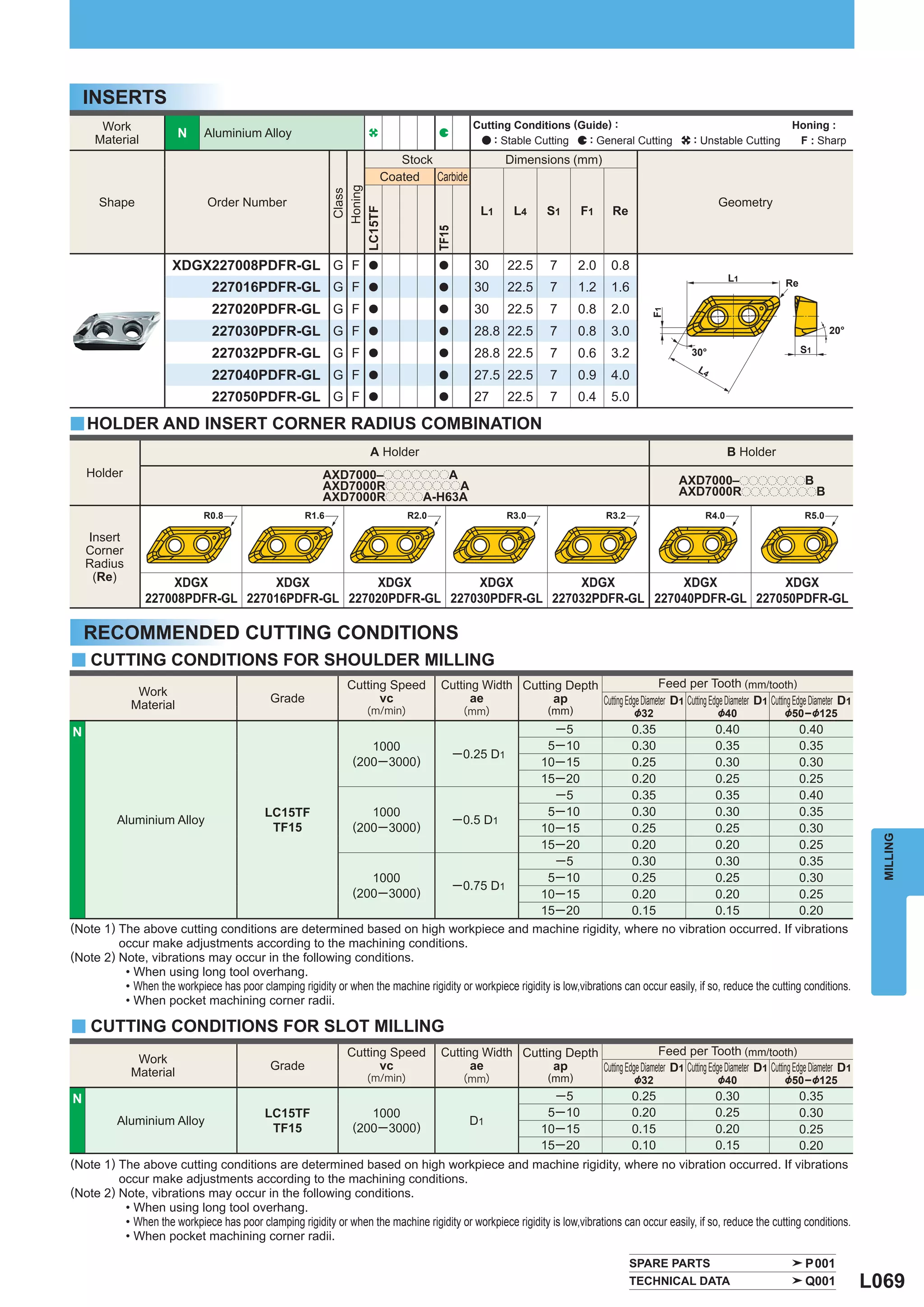 INSERTS
      Work                                                                                    Cutting Conditions (Guide) :                                                    Honing :
     Material
                         N     Aluminium Alloy                                                    : Stable Cutting  : General Cutting                : Unstable Cutting        F : Sharp
                                                                            Stock                     Dimensions (mm)
                                                                         Coated Carbide




                                                                Honing
                                                                 Class
      Shape                    Order Number                                                                                                                Geometry
                                                                                                L1       L4      S1      F1      Re




                                                             LC15TF




                                                                                      TF15
                       XDGX227008PDFR-GL G F                         a                a        30      22.5       7      2.0     0.8
                                                                                                                                                               L1           Re
                                227016PDFR-GL G F                    a                a        30      22.5       7      1.2     1.6
                                227020PDFR-GL G F                    a                a        30      22.5       7      0.8     2.0




                                                                                                                                           F1
                                227030PDFR-GL G F                    a                a        28.8 22.5          7      0.8     3.0                                                    20°

                                227032PDFR-GL G F                    a                a        28.8 22.5          7      0.6     3.2                 30°                         S1
                                                                                                                                                      L4
                                227040PDFR-GL G F                    a                a        27.5 22.5          7      0.9     4.0
                                227050PDFR-GL G F                    a                a        27      22.5       7      0.4     5.0

y HOLDER AND INSERT CORNER RADIUS COMBINATION
                                                                     A Holder                                                                                  B Holder
    Holder                                                AXD7000–pppppppA
                                                          AXD7000RppppppppA                                                                       AXD7000–pppppppB
                                                          AXD7000RppppA-H63A                                                                      AXD7000RppppppppB
                               R0.8                   R1.6                     R2.0                    R3.0                     R3.2                    R4.0                     R5.0

    Insert
    Corner
    Radius
     (Re)            XDGX          XDGX          XDGX          XDGX          XDGX          XDGX          XDGX
                 227008PDFR-GL 227016PDFR-GL 227020PDFR-GL 227030PDFR-GL 227032PDFR-GL 227040PDFR-GL 227050PDFR-GL

    RECOMMENDED CUTTING CONDITIONS
y CUTTING CONDITIONS FOR SHOULDER MILLING
                                                                Cutting Speed          Cutting Width Cutting Depth                   Feed per Tooth (mm/tooth)
               Work
                                              Grade                   vc                     ae            ap      Cutting Edge Diameter D1 Cutting Edge Diameter D1 Cutting Edge Diameter D1
              Material                                               (m/min)                 (mm)                (mm)                  &32                 &40              &50–&125
N                                                                                                             ─5                0.35                  0.40                0.40
                                                                 1000                                      5 ─ 10               0.30                  0.35                0.35
                                                                                    ─ 0.25 D1
                                                             (200─ 3000)                                 10 ─ 15                0.25                  0.30                0.30
                                                                                                         15 ─ 20                0.20                  0.25                0.25
                                                                                                              ─5                0.35                  0.35                0.40
                                        LC15TF                   1000                                      5 ─ 10               0.30                  0.30                0.35
         Aluminium Alloy                                                            ─ 0.5 D1
                                          TF15               (200─ 3000)                                 10 ─ 15                0.25                  0.25                0.30



                                                                                                                                                                                                  MILLING
                                                                                                         15 ─ 20                0.20                  0.20                0.25
                                                                                                              ─5                0.30                  0.30                0.35
                                                                 1000                                      5 ─ 10               0.25                  0.25                0.30
                                                                                    ─ 0.75 D1
                                                             (200─ 3000)                                 10 ─ 15                0.20                  0.20                0.25
                                                                                                         15 ─ 20                0.15                  0.15                0.20
(Note 1) The above cutting conditions are determined based on high workpiece and machine rigidity, where no vibration occurred. If vibrations
         occur make adjustments according to the machining conditions.
(Note 2) Note, vibrations may occur in the following conditions.
          • When using long tool overhang.
          • When the workpiece has poor clamping rigidity or when the machine rigidity or workpiece rigidity is low,vibrations can occur easily, if so, reduce the cutting conditions.
          • When pocket machining corner radii.

y CUTTING CONDITIONS FOR SLOT MILLING
                                                                Cutting Speed          Cutting Width Cutting Depth                   Feed per Tooth (mm/tooth)
               Work
                                              Grade                   vc                     ae            ap      Cutting Edge Diameter D1 Cutting Edge Diameter D1 Cutting Edge Diameter D1
              Material                                               (m/min)                 (mm)                (mm)                  &32                 &40              &50–&125
N                                                                                                                 ─5                   0.25                0.30                  0.35
                                             LC15TF                 1000                                        5 ─ 10                 0.20                0.25                  0.30
          Aluminium Alloy                                                                     D1
                                              TF15               (200─ 3000)                                   10 ─ 15                 0.15                0.20                  0.25
                                                                                                               15 ─ 20                 0.10                0.15                  0.20
(Note 1) The above cutting conditions are determined based on high workpiece and machine rigidity, where no vibration occurred. If vibrations
         occur make adjustments according to the machining conditions.
(Note 2) Note, vibrations may occur in the following conditions.
          • When using long tool overhang.
          • When the workpiece has poor clamping rigidity or when the machine rigidity or workpiece rigidity is low,vibrations can occur easily, if so, reduce the cutting conditions.
          • When pocket machining corner radii.

                                                                                                                                       SPARE PARTS                                P001
                                                                                                                                       TECHNICAL DATA                             Q001          L069
 