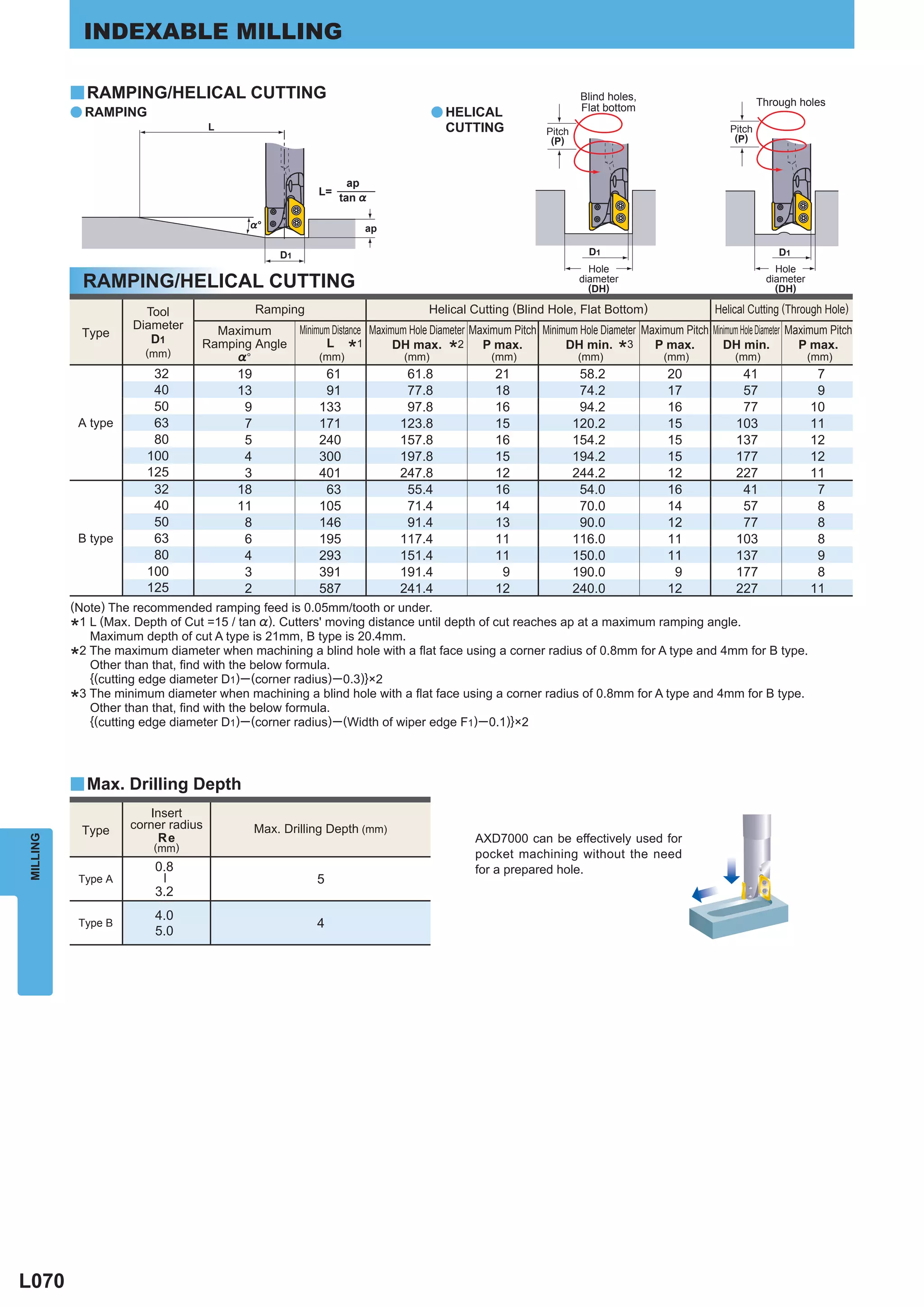 INDEXABLE MILLING

          y RAMPING/HELICAL CUTTING                                                                                    Blind holes,
                                                                                                                                                               Through holes
                                                                                                                       Flat bottom
          a RAMPING                                                                  a HELICAL
                                     L                                                 CUTTING                Pitch                                    Pitch
                                                                                                               (P)                                      (P)



                                                                  ap
                                                           L=
                                                                tan %

                                          %°                          ap

                                                  D1                                                                    D1                                         D1
                                                                                                                         Hole                                     Hole
              RAMPING/HELICAL CUTTING                                                                                  diameter
                                                                                                                         (DH)
                                                                                                                                                                diameter
                                                                                                                                                                  (DH)

                       Tool                   Ramping                               Helical Cutting (Blind Hole, Flat Bottom)                       Helical Cutting (Through Hole)
                     Diameter      Maximum             Minimum Distance Maximum Hole Diameter Maximum Pitch Minimum Hole Diameter Maximum Pitch Minimum Hole Diameter Maximum Pitch
              Type      D1
                       (mm)
                                 Ramping Angle
                                      %°
                                                             L
                                                           (mm)   *   1      DH max. 2
                                                                              (mm)      *       P max.
                                                                                                  (mm)
                                                                                                                 DH min. 3
                                                                                                                      (mm)     *    P max.
                                                                                                                                        (mm)
                                                                                                                                                   DH min.
                                                                                                                                                        (mm)
                                                                                                                                                                        P max.
                                                                                                                                                                           (mm)
                        32               19                 61                61.8                21                   58.2              20              41                 7
                        40               13                 91                77.8                18                   74.2              17              57                 9
                        50                9                133                97.8                16                   94.2              16              77                10
           A type       63                7                171               123.8                15                  120.2              15             103                11
                        80                5                240               157.8                16                  154.2              15             137                12
                       100                4                300               197.8                15                  194.2              15             177                12
                       125                3                401               247.8                12                  244.2              12             227                11
                        32               18                 63                55.4                16                   54.0              16              41                 7
                        40               11                105                71.4                14                   70.0              14              57                 8
                        50                8                146                91.4                13                   90.0              12              77                 8
           B type       63                6                195               117.4                11                  116.0              11             103                 8
                        80                4                293               151.4                11                  150.0              11             137                 9
                       100                3                391               191.4                 9                  190.0               9             177                 8
                       125                2                587               241.4                12                  240.0              12             227                11
          (Note) The recommended ramping feed is 0.05mm/tooth or under.
            1 L (Max. Depth of Cut =15 / tan %). Cutters' moving distance until depth of cut reaches ap at a maximum ramping angle.
          *   Maximum depth of cut A type is 21mm, B type is 20.4mm.
          * 2 The maximum diameter when machining a blind hole with a ﬂat face using a corner radius of 0.8mm for A type and 4mm for B type.
              Other than that, ﬁnd with the below formula.
              {(cutting edge diameter D1) ─ (corner radius) ─ 0.3)}×2
          * 3 The minimum diameter when machining a blind hole with a ﬂat face using a corner radius of 0.8mm for A type and 4mm for B type.
              Other than that, ﬁnd with the below formula.
              {(cutting edge diameter D1) ─ (corner radius) ─ (Width of wiper edge F1) ─ 0.1)}×2




          y Max. Drilling Depth
                        Insert
              Type   corner radius            Max. Drilling Depth (mm)
                          Re                                                                  AXD7000 can be effectively used for
MILLING




                         (mm)
                                                                                              pocket machining without the need
                         0.8                                                                  for a prepared hole.
           Type A                                         5
                         ─




                         3.2
                         4.0
           Type B                                         4
                         5.0




L070
 