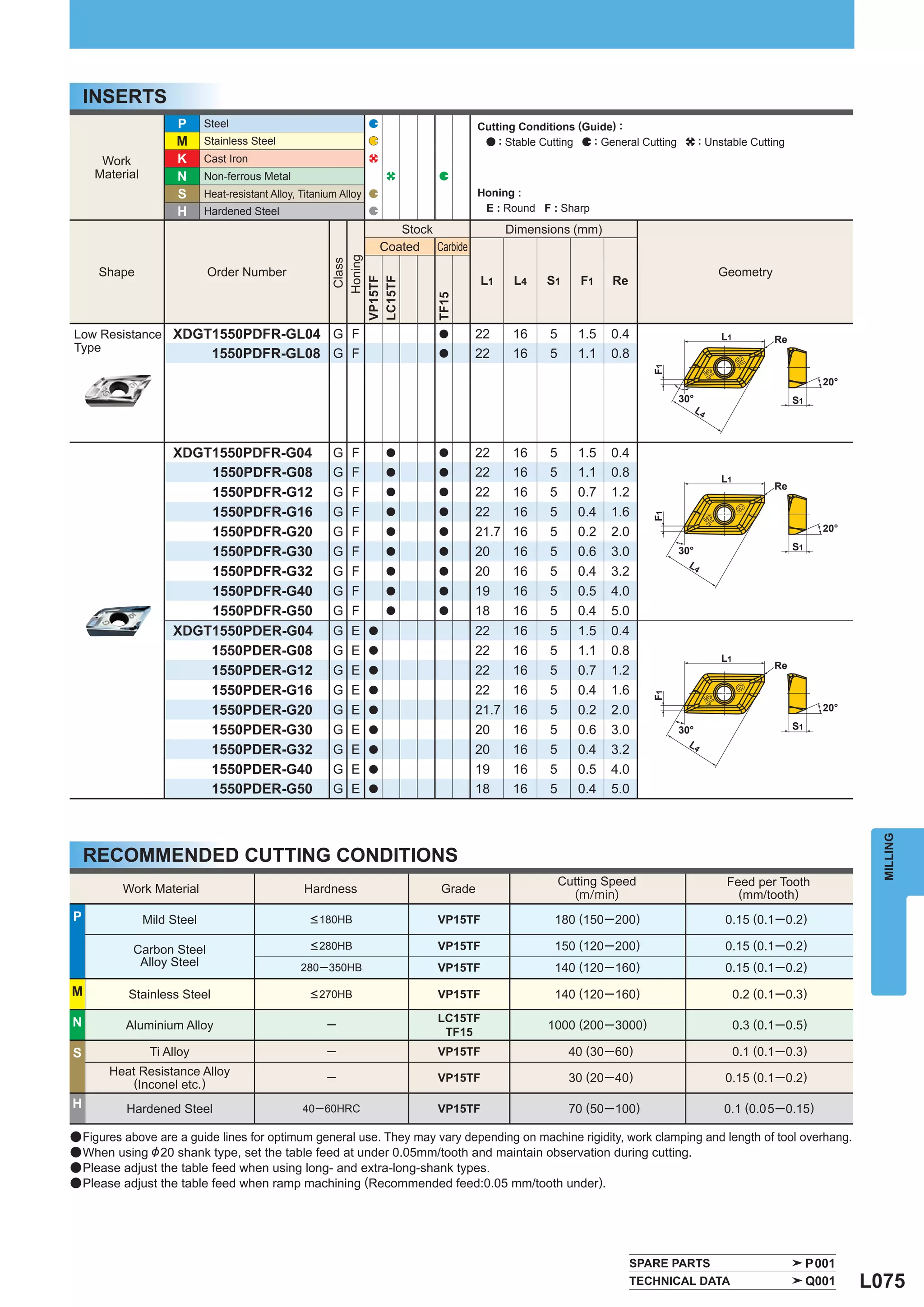 INSERTS
                     P      Steel                                                        Cutting Conditions (Guide) :
                     M      Stainless Steel                                                  : Stable Cutting  : General Cutting          : Unstable Cutting
     Work            K      Cast Iron
    Material         N      Non-ferrous Metal
                     S      Heat-resistant Alloy, Titanium Alloy                         Honing :
                     H      Hardened Steel                                                E : Round F : Sharp

                                                                          Stock               Dimensions (mm)
                                                                       Coated Carbide




                                                            Honing
                                                             Class
     Shape                  Order Number                                                                                                      Geometry
                                                                                         L1     L4    S1      F1    Re




                                                         VP15TF
                                                         LC15TF



                                                                                TF15
Low Resistance XDGT1550PDFR-GL04 G F                                            a       22     16      5      1.5   0.4                       L1           Re
Type
                   1550PDFR-GL08 G F                                            a       22     16      5      1.1   0.8




                                                                                                                            F1
                                                                                                                                                                       20°
                                                                                                                                   30°                          S1
                                                                                                                                         L4



                    XDGT1550PDFR-G04                     G F            a       a       22     16      5      1.5   0.4
                        1550PDFR-G08                     G F            a       a       22     16      5      1.1   0.8                       L1
                                                                                                                                                           Re
                        1550PDFR-G12                     G F            a       a       22     16      5      0.7   1.2
                        1550PDFR-G16                     G F            a       a       22     16      5      0.4   1.6




                                                                                                                            F1
                        1550PDFR-G20                     G F            a       a       21.7 16        5      0.2   2.0                                                20°
                                                                                                                                                                S1
                        1550PDFR-G30                     G F            a       a       20     16      5      0.6   3.0            30°
                                                                                                                                     L4
                        1550PDFR-G32                     G F            a       a       20     16      5      0.4   3.2
                        1550PDFR-G40                     G F            a       a       19     16      5      0.5   4.0
                        1550PDFR-G50                     G F            a       a       18     16      5      0.4   5.0
                    XDGT1550PDER-G04                     G E       a                    22     16      5      1.5   0.4
                        1550PDER-G08                     G E       a                    22     16      5      1.1   0.8
                                                                                                                                              L1
                                                                                                                                                           Re
                        1550PDER-G12                     G E       a                    22     16      5      0.7   1.2
                        1550PDER-G16                     G E       a                    22     16      5      0.4   1.6
                                                                                                                            F1




                        1550PDER-G20                     G E       a                    21.7 16        5      0.2   2.0                                                20°

                        1550PDER-G30                     G E       a                    20     16      5      0.6   3.0            30°                          S1
                                                                                                                                     L4
                        1550PDER-G32                     G E       a                    20     16      5      0.4   3.2
                        1550PDER-G40                     G E       a                    19     16      5      0.5   4.0
                        1550PDER-G50                     G E       a                    18     16      5      0.4   5.0




                                                                                                                                                                               MILLING
    RECOMMENDED CUTTING CONDITIONS
                                                                                                           Cutting Speed                        Feed per Tooth
         Work Material                            Hardness                       Grade                       (m/min)                              (mm/tooth)
P              Mild Steel                           < 180HB                     VP15TF                  180 (150 ─ 200)                        0.15 (0.1 ─ 0.2)

           Carbon Steel                             < 280HB                     VP15TF                  150 (120 ─ 200)                        0.15 (0.1 ─ 0.2)
            Alloy Steel                           280 ─ 350HB                   VP15TF                  140 (120 ─ 160)                        0.15 (0.1 ─ 0.2)
M         Stainless Steel                           < 270HB                     VP15TF                  140 (120 ─ 160)                            0.2 (0.1 ─ 0.3)

N                                                                               LC15TF
          Aluminium Alloy                               ─                                             1000 (200 ─ 3000)                            0.3 (0.1 ─ 0.5)
                                                                                 TF15
S               Ti Alloy                                ─                       VP15TF                      40 (30 ─ 60)                           0.1 (0.1 ─ 0.3)
       Heat Resistance Alloy
           (Inconel etc.)
                                                        ─                       VP15TF                      30 (20 ─ 40)                       0.15 (0.1 ─ 0.2)

H         Hardened Steel                          40 ─60HRC                     VP15TF                      70 (50 ─ 100)                      0.1 (0.0 5 ─ 0.15)

a Figures above are a guide lines for optimum general use. They may vary depending on machine rigidity, work clamping and length of tool overhang.
a When using & 20 shank type, set the table feed at under 0.05mm/tooth and maintain observation during cutting.
a Please adjust the table feed when using long- and extra-long-shank types.
a Please adjust the table feed when ramp machining (Recommended feed:0.05 mm/tooth under).




                                                                                                                         SPARE PARTS                                 P001
                                                                                                                         TECHNICAL DATA                              Q001    L075
 