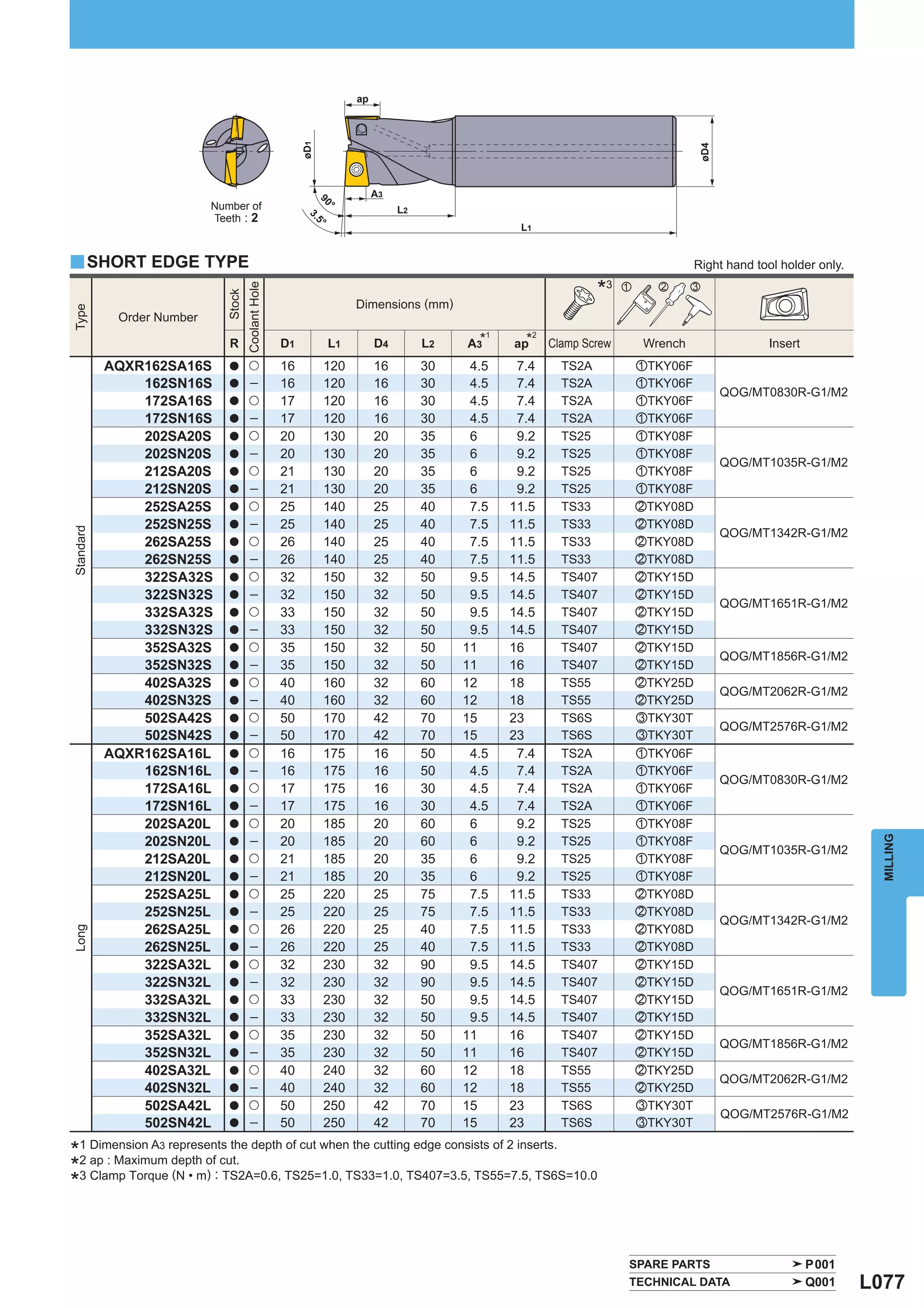 ap




                                                         øD1




                                                                                                                                           øD4
                                                                           A3




                                                               90
                           Number of                                            L2




                                                                °
                           Teeth : 2




                                                          3.
                                                               5°
                                                                                                     L1


y SHORT EDGE TYPE                                                                                                                         Right hand tool holder only.

                                                                                                                      *   3 z     x      c
                                     Coolant Hole
                             Stock




                                                                      Dimensions (mm)
Type




            Order Number

                                                                                          A3*       ap*
                                                                                                1         2
                              R                     D1          L1         D4        L2                       Clamp Screw       Wrench                 Insert
           AQXR162SA16S       a       u             16          120        16        30    4.5       7.4        TS2A            zTKY06F
               162SN16S       a        ─            16          120        16        30    4.5       7.4        TS2A            zTKY06F
                                                                                                                                                 QOG/MT0830R-G1/M2
               172SA16S       a       u             17          120        16        30    4.5       7.4        TS2A            zTKY06F
               172SN16S       a        ─            17          120        16        30    4.5       7.4        TS2A            zTKY06F
               202SA20S       a       u             20          130        20        35    6         9.2        TS25            zTKY08F
               202SN20S       a        ─            20          130        20        35    6         9.2        TS25            zTKY08F
                                                                                                                                                 QOG/MT1035R-G1/M2
               212SA20S       a       u             21          130        20        35    6         9.2        TS25            zTKY08F
               212SN20S       a        ─            21          130        20        35    6         9.2        TS25            zTKY08F
               252SA25S       a       u             25          140        25        40    7.5      11.5        TS33            xTKY08D
               252SN25S       a        ─            25          140        25        40    7.5      11.5        TS33            xTKY08D
Standard




                                                                                                                                                 QOG/MT1342R-G1/M2
               262SA25S       a       u             26          140        25        40    7.5      11.5        TS33            xTKY08D
               262SN25S       a        ─            26          140        25        40    7.5      11.5        TS33            xTKY08D
               322SA32S       a       u             32          150        32        50    9.5      14.5        TS407           xTKY15D
               322SN32S       a        ─            32          150        32        50    9.5      14.5        TS407           xTKY15D
                                                                                                                                                 QOG/MT1651R-G1/M2
               332SA32S       a       u             33          150        32        50    9.5      14.5        TS407           xTKY15D
               332SN32S       a        ─            33          150        32        50    9.5      14.5        TS407           xTKY15D
               352SA32S       a       u             35          150        32        50   11        16          TS407           xTKY15D
                                                                                                                                                 QOG/MT1856R-G1/M2
               352SN32S       a        ─            35          150        32        50   11        16          TS407           xTKY15D
               402SA32S       a       u             40          160        32        60   12        18          TS55            xTKY25D
                                                                                                                                                 QOG/MT2062R-G1/M2
               402SN32S       a        ─            40          160        32        60   12        18          TS55            xTKY25D
               502SA42S       a       u             50          170        42        70   15        23          TS6S            cTKY30T
                                                                                                                                                 QOG/MT2576R-G1/M2
               502SN42S       a        ─            50          170        42        70   15        23          TS6S            cTKY30T
           AQXR162SA16L       a       u             16          175        16        50    4.5       7.4        TS2A            zTKY06F
               162SN16L       a        ─            16          175        16        50    4.5       7.4        TS2A            zTKY06F
                                                                                                                                                 QOG/MT0830R-G1/M2
               172SA16L       a       u             17          175        16        30    4.5       7.4        TS2A            zTKY06F
               172SN16L       a        ─            17          175        16        30    4.5       7.4        TS2A            zTKY06F
               202SA20L       a       u             20          185        20        60    6         9.2        TS25            zTKY08F
               202SN20L


                                                                                                                                                                           MILLING
                              a        ─            20          185        20        60    6         9.2        TS25            zTKY08F
                                                                                                                                                 QOG/MT1035R-G1/M2
               212SA20L       a       u             21          185        20        35    6         9.2        TS25            zTKY08F
               212SN20L       a        ─            21          185        20        35    6         9.2        TS25            zTKY08F
               252SA25L       a       u             25          220        25        75    7.5      11.5        TS33            xTKY08D
               252SN25L       a        ─            25          220        25        75    7.5      11.5        TS33            xTKY08D
                                                                                                                                                 QOG/MT1342R-G1/M2
               262SA25L               u             26          220        25        40    7.5      11.5        TS33            xTKY08D
Long




                              a
               262SN25L       a        ─            26          220        25        40    7.5      11.5        TS33            xTKY08D
               322SA32L       a       u             32          230        32        90    9.5      14.5        TS407           xTKY15D
               322SN32L       a        ─            32          230        32        90    9.5      14.5        TS407           xTKY15D
                                                                                                                                                 QOG/MT1651R-G1/M2
               332SA32L       a       u             33          230        32        50    9.5      14.5        TS407           xTKY15D
               332SN32L       a        ─            33          230        32        50    9.5      14.5        TS407           xTKY15D
               352SA32L       a       u             35          230        32        50   11        16          TS407           xTKY15D
                                                                                                                                                 QOG/MT1856R-G1/M2
               352SN32L       a        ─            35          230        32        50   11        16          TS407           xTKY15D
               402SA32L       a       u             40          240        32        60   12        18          TS55            xTKY25D
                                                                                                                                                 QOG/MT2062R-G1/M2
               402SN32L       a        ─            40          240        32        60   12        18          TS55            xTKY25D
               502SA42L       a       u             50          250        42        70   15        23          TS6S            cTKY30T
                                                                                                                                                 QOG/MT2576R-G1/M2
               502SN42L       a        ─            50          250        42        70   15        23          TS6S            cTKY30T

*1 Dimension A3 represents the depth of cut when the cutting edge consists of 2 inserts.
*2 ap : Maximum depth of: cut.
*3 Clamp Torque (N • m) TS2A=0.6, TS25=1.0, TS33=1.0, TS407=3.5, TS55=7.5, TS6S=10.0


                                                                                                                            SPARE PARTS                         P001
                                                                                                                            TECHNICAL DATA                      Q001     L077
 