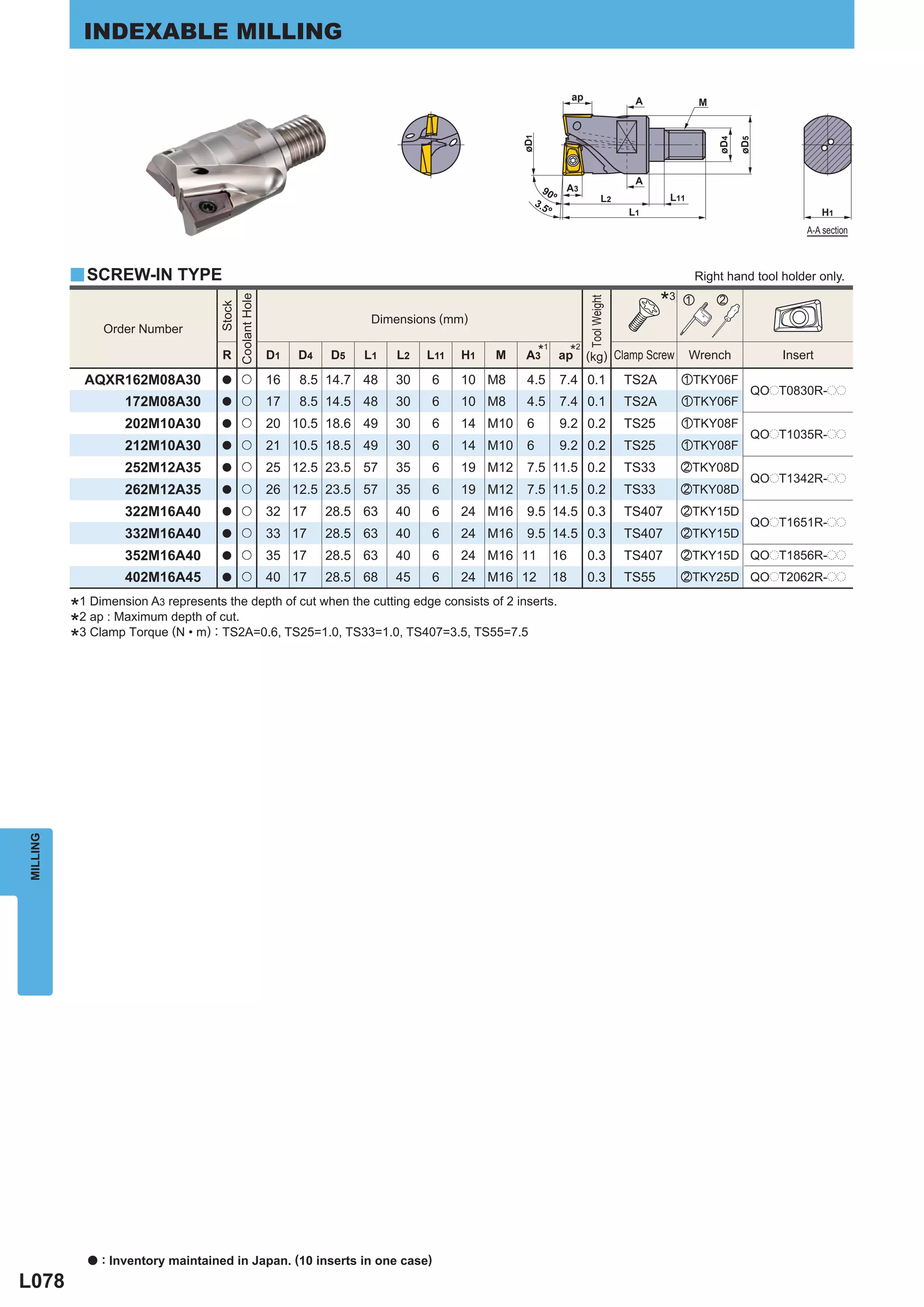 INDEXABLE MILLING

                                                                                                                      ap                  A                M




                                                                                                    øD1




                                                                                                                                                               øD4

                                                                                                                                                                     øD5
                                                                                                                                          A
                                                                                                          90         A3
                                                                                                                º                  L2               L11
                                                                                                      3.5
                                                                                                            º                            L1                                         H1
                                                                                                                                                                               A-A section



          y SCREW-IN TYPE                                                                                                                                 Right hand tool holder only.

                                                                                                                                                *   3 z
                                             Coolant Hole



                                                                                                                                                               x




                                                                                                                           Tool Weight
                                     Stock




                                                                            Dimensions (mm)
                 Order Number

                                     R                      D1   D4   D5   L1   L2   L11   H1   M    *
                                                                                                    A3
                                                                                                          1
                                                                                                                      *
                                                                                                                      2
                                                                                                                    ap (kg) Clamp Screw                   Wrench           Insert

            AQXR162M08A30            a        u             16   8.5 14.7 48    30   6     10 M8     4.5            7.4 0.1              TS2A         zTKY06F
                                                                                                                                                                       QOpT0830R-pp
                     172M08A30       a        u             17   8.5 14.5 48    30   6     10 M8     4.5            7.4 0.1              TS2A         zTKY06F
                     202M10A30       a        u             20 10.5 18.6 49     30   6     14 M10    6              9.2 0.2              TS25         zTKY08F
                                                                                                                                                                       QOpT1035R-pp
                     212M10A30       a        u             21 10.5 18.5 49     30   6     14 M10    6              9.2 0.2              TS25         zTKY08F
                     252M12A35       a        u             25 12.5 23.5 57     35   6     19 M12    7.5 11.5 0.2                        TS33         xTKY08D
                                                                                                                                                                       QOpT1342R-pp
                     262M12A35       a        u             26 12.5 23.5 57     35   6     19 M12    7.5 11.5 0.2                        TS33         xTKY08D
                     322M16A40       a        u             32 17     28.5 63   40   6     24 M16    9.5 14.5 0.3                        TS407        xTKY15D
                                                                                                                                                                       QOpT1651R-pp
                     332M16A40       a        u             33 17     28.5 63   40   6     24 M16    9.5 14.5 0.3                        TS407        xTKY15D
                     352M16A40       a        u             35 17     28.5 63   40   6     24 M16 11            16         0.3           TS407        xTKY15D QOpT1856R-pp
                     402M16A45       a        u             40 17     28.5 68   45   6     24 M16 12            18         0.3           TS55         xTKY25D QOpT2062R-pp

          *1 Dimension A3 represents the depth of cut when the cutting edge consists of 2 inserts.
          *2 ap : Maximum depth of: cut.
          *3 Clamp Torque (N • m) TS2A=0.6, TS25=1.0, TS33=1.0, TS407=3.5, TS55=7.5
MILLING




             a   : Inventory maintained in Japan. (10 inserts in one case)
L078
 