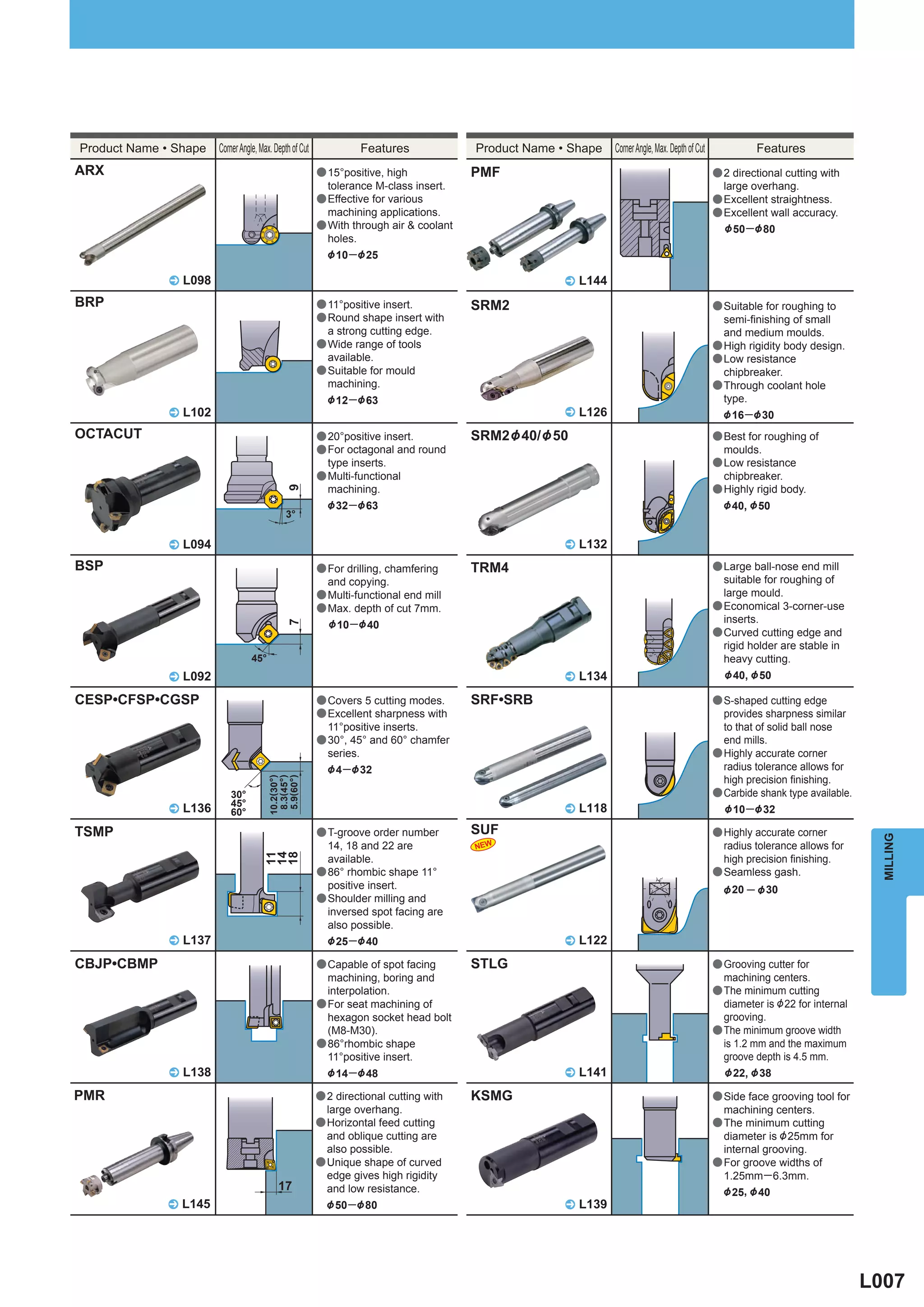 Product Name • Shape   Corner Angle, Max. Depth of Cut            Features              Product Name • Shape   Corner Angle, Max. Depth of Cut            Features
ARX                                                      a 15°positive, high            PMF                                                      a 2 directional cutting with
                                                           tolerance M-class insert.                                                               large overhang.
                                                         a Effective for various                                                                 a Excellent straightness.
                                                           machining applications.                                                               a Excellent wall accuracy.
                                                         a With through air & coolant                                                              &50 ─ &80
                                                           holes.
                                                           &10 ─ &25

              ^ L098                                                                                  ^ L144

BRP                                                      a 11°positive insert.          SRM2                                                     a Suitable for roughing to
                                                         a Round shape insert with                                                                 semi-finishing of small
                                                           a strong cutting edge.                                                                  and medium moulds.
                                                         a Wide range of tools                                                                   a High rigidity body design.
                                                           available.                                                                            a Low resistance
                                                         a Suitable for mould                                                                      chipbreaker.
                                                           machining.                                                                            a Through coolant hole
                                                           &12 ─ &63                                                                               type.
              ^ L102                                                                                  ^ L126                                       &16 ─&30
OCTACUT                                                  a 20°positive insert.          SRM2 & 40/ & 50                                          a Best for roughing of
                                                         a For octagonal and round                                                                 moulds.
                                                           type inserts.                                                                         a Low resistance
                                                         a Multi-functional                                                                        chipbreaker.
                                                           machining.                                                                            a Highly rigid body.
                                              9




                                                           &32 ─ &63                                                                               &40, &50
                                              3°


              ^ L094                                                                                  ^ L132

BSP                                                      a For drilling, chamfering     TRM4                                                     a Large ball-nose end mill
                                                           and copying.                                                                            suitable for roughing of
                                                         a Multi-functional end mill                                                               large mould.
                                                         a Max. depth of cut 7mm.                                                                a Economical 3-corner-use
                                                           &10─ &40                                                                                inserts.
                                              7




                                                                                                                                                 a Curved cutting edge and
                                                                                                                                                   rigid holder are stable in
                                  45°                                                                                                              heavy cutting.
              ^ L092                                                                                  ^ L134                                       &40, &50

CESP•CFSP•CGSP                                           a Covers 5 cutting modes.      SRF•SRB                                                  a S-shaped cutting edge
                                                         a Excellent sharpness with                                                                provides sharpness similar
                                                           11°positive inserts.                                                                    to that of solid ball nose
                                                         a 30°, 45° and 60° chamfer                                                                end mills.
                                                           series.                                                                               a Highly accurate corner
                                                           &4 ─&32                                                                                 radius tolerance allows for
                                                                                                                                                   high precision finishing.
                                        10.2(30°)
                                         8.3(45°)
                                         5.9(60°)




                           30°                                                                                                                   a Carbide shank type available.
                           45°
              ^ L136       60°                                                                        ^ L118                                       &10─&32

TSMP                                                     a T-groove order number        SUF                                                      a Highly accurate corner




                                                                                                                                                                                     MILLING
                                                           14, 18 and 22 are            NEW                                                        radius tolerance allows for
                                      11
                                      14
                                      18




                                                           available.                                                                              high precision finishing.
                                                         a 86° rhombic shape 11°                                                                 a Seamless gash.
                                                           positive insert.                                                                        &20 ─ &30
                                                         a Shoulder milling and
                                                           inversed spot facing are
                                                           also possible.
              ^ L137                                       &25─ &40                                   ^ L122

CBJP•CBMP                                                a Capable of spot facing       STLG                                                     a Grooving cutter for
                                                           machining, boring and                                                                   machining centers.
                                                           interpolation.                                                                        a The minimum cutting
                                                         a For seat machining of                                                                   diameter is &22 for internal
                                                           hexagon socket head bolt                                                                grooving.
                                                           (M8-M30).                                                                             a The minimum groove width
                                                         a 86°rhombic shape                                                                        is 1.2 mm and the maximum
                                                           11°positive insert.                                                                     groove depth is 4.5 mm.
              ^ L138                                       &14─ &48                                   ^ L141                                        &22, &38

PMR                                                      a 2 directional cutting with   KSMG                                                     a Side face grooving tool for
                                                           large overhang.                                                                         machining centers.
                                                         a Horizontal feed cutting                                                               a The minimum cutting
                                                           and oblique cutting are                                                                 diameter is &25mm for
                                                           also possible.                                                                          internal grooving.
                                                         a Unique shape of curved                                                                a For groove widths of
                                                           edge gives high rigidity                                                                1.25mm─ 6.3mm.
                                           17              and low resistance.                                                                     &25, &40
              ^ L145                                       &50 ─ &80                                  ^ L139




                                                                                                                                                                                   L007
 