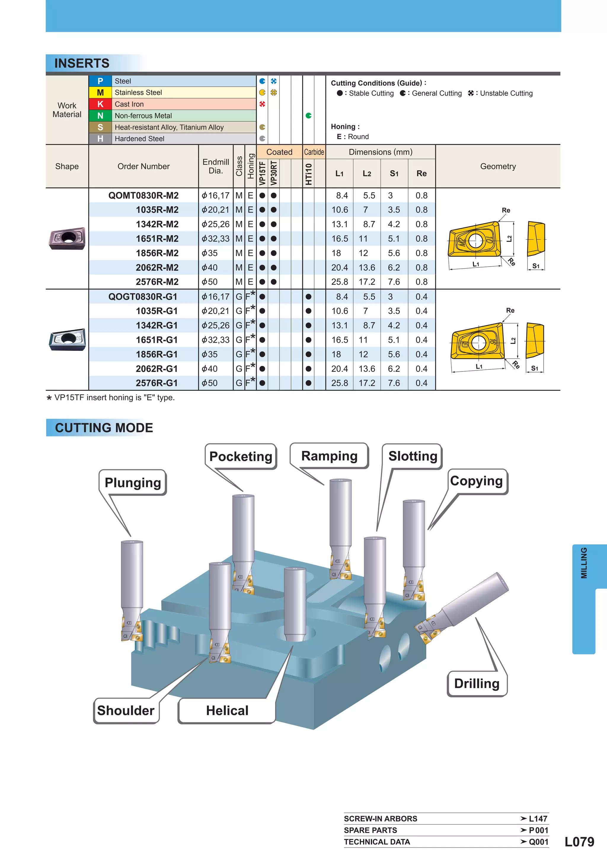 INSERTS
             P    Steel                                                              Cutting Conditions (Guide) :
             M    Stainless Steel                                                        : Stable Cutting  : General Cutting   : Unstable Cutting
  Work       K    Cast Iron
 Material    N    Non-ferrous Metal
             S    Heat-resistant Alloy, Titanium Alloy                               Honing :
             H    Hardened Steel                                                      E : Round

                                                                  Coated   Carbide          Dimensions (mm)




                                                          Honing
                                                           Class
                                              Endmill




                                                         VP30RT
                                                         VP15TF
  Shape            Order Number                                                                                                     Geometry




                                                                           HTi10
                                               Dia.                                   L1       L2     S1      Re

                 QOMT0830R-M2                 & 16,17 M E      a a                    8.4      5.5   3        0.8
                          1035R-M2            & 20,21 M E      a a                   10.6      7     3.5      0.8                       Re

                          1342R-M2            & 25,26 M E      a a                   13.1      8.7   4.2      0.8
                          1651R-M2            & 32,33 M E      a a                   16.5     11     5.1      0.8




                                                                                                                                         L2
                          1856R-M2            & 35       M E   a a                   18       12     5.6      0.8




                                                                                                                                         Re
                                                                                                                               L1
                          2062R-M2            & 40       M E   a a                   20.4     13.6   6.2      0.8                                 S1

                          2576R-M2            & 50       M E   a a                   25.8     17.2   7.6      0.8
                 QOGT0830R-G1                 & 16,17 G F   *a             a          8.4      5.5   3        0.4
                          1035R-G1            & 20,21 G F   *a             a         10.6      7     3.5      0.4                        Re

                          1342R-G1            & 25,26    G F* a            a         13.1      8.7   4.2      0.4
                          1651R-G1            & 32,33    G F* a            a         16.5     11     5.1      0.4




                                                                                                                                          L2
                          1856R-G1            & 35       G F* a            a         18       12     5.6      0.4
                                                         G F* a                                                                L1




                                                                                                                                             Re
                          2062R-G1            & 40                         a         20.4     13.6   6.2      0.4                                 S1

                          2576R-G1            & 50       G F* a            a         25.8     17.2   7.6      0.4

* VP15TF insert honing is "E" type.
  CUTTING MODE

                                                 Pocketing                 Ramping                    Slotting

                 Plunging                                                                                               Copying




                                                                                                                                                           MILLING




                                                                                                                         Drilling

             Shoulder                           Helical




                                                                                           SCREW-IN ARBORS                                        L147
                                                                                           SPARE PARTS                                            P001
                                                                                           TECHNICAL DATA                                         Q001   L079
 