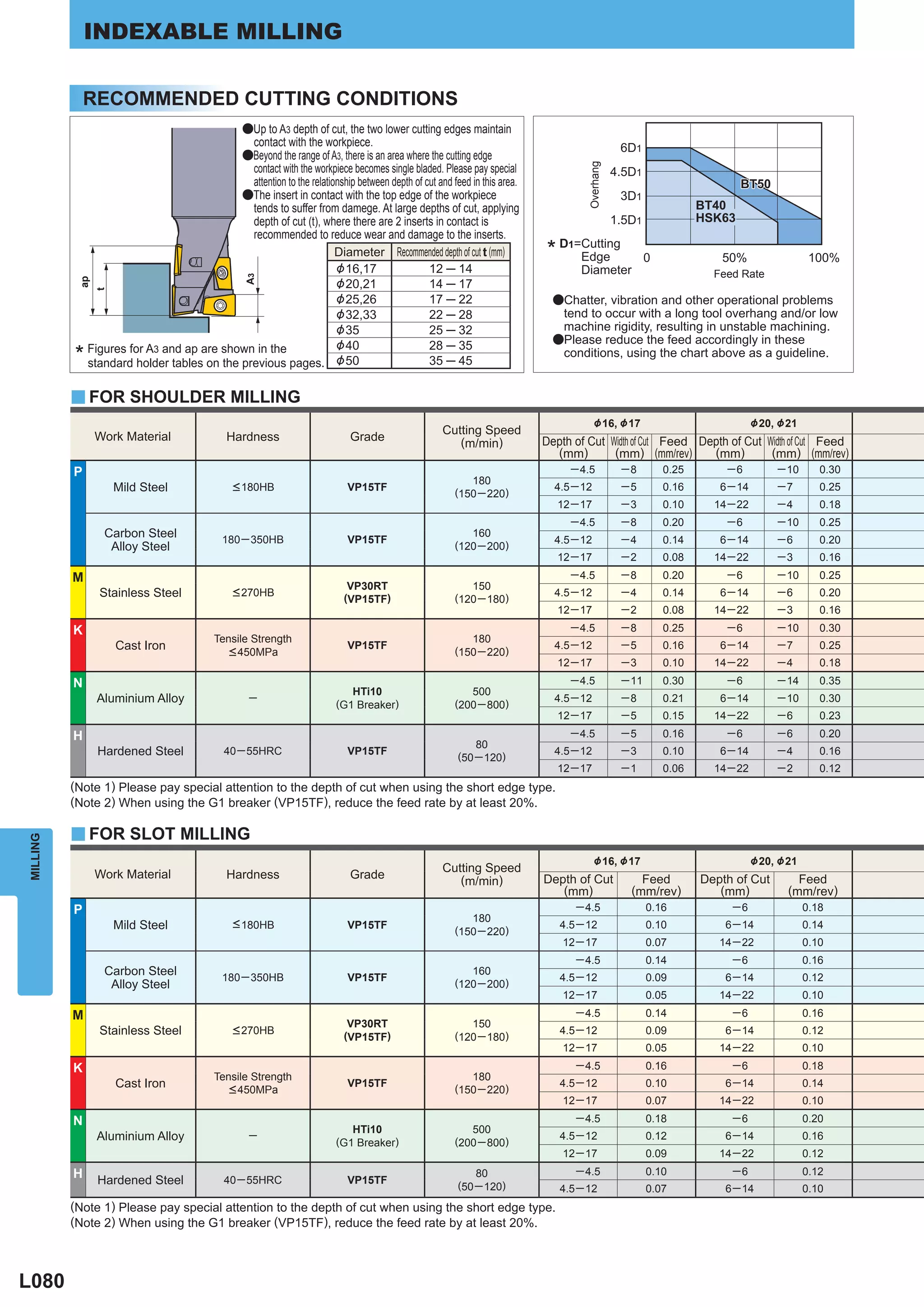 INDEXABLE MILLING

              RECOMMENDED CUTTING CONDITIONS
                                                   aUp to A3 depth of cut, the two lower cutting edges maintain
                                                      contact with the workpiece.                                                               6D1
                                                   aBeyond the range of A3, there is an area where the cutting edge




                                                                                                                                    Overhang
                                              contact with the workpiece becomes single bladed. Please pay special                             4.5D1
                                              attention to the relationship between depth of cut and feed in this area.                                                  BT50
                                            aThe insert in contact with the top edge of the workpiece                                           3D1
                                              tends to suffer from damege. At large depths of cut, applying                                                      BT40
                                              depth of cut (t), where there are 2 inserts in contact is                                        1.5D1             HSK63
                                              recommended to reduce wear and damage to the inserts.
                                                                      Diameter Recommended depth of cut t (mm)            *   D1=Cutting
                                                                                                                                 Edge     0                         50%                   100%
                                                                      &16,17                  12 ─ 14                            Diameter                          Feed Rate
                                                    A3
           ap




                                                                      & 20,21                 14 ─ 17
                t




                                                                      &25,26                  17 ─ 22                       aChatter, vibration and other operational problems
                                                                      & 32,33                 22 ─ 28                        tend to occur with a long tool overhang and/or low
                                                                      &35                     25 ─ 32                        machine rigidity, resulting in unstable machining.
                                                                      &40                     28 ─ 35                       aPlease reduce the feed accordingly in these
          *   Figures for A3 and ap are shown in the
              standard holder tables on the previous pages. &50                               35 ─ 45
                                                                                                                             conditions, using the chart above as a guideline.


          y FOR SHOULDER MILLING
                                                                                                                                        &16, &17                             & 20, &21
                                                                                                      Cutting Speed
                Work Material                  Hardness                       Grade                      (m/min)          Depth of Cut Width of Cut Feed Depth of Cut Width of Cut Feed
                                                                                                                            (mm)        (mm) (mm/rev)      (mm)        (mm) (mm/rev)
          P                                                                                                                     ─ 4.5           ─8        0.25       ─6           ─ 10      0.30
                                                                                                            180
                    Mild Steel                   < 180HB                     VP15TF
                                                                                                         (150 ─ 220)
                                                                                                                            4.5 ─ 12            ─5        0.16      6 ─ 14        ─7        0.25
                                                                                                                              12 ─ 17           ─3        0.10     14 ─ 22        ─4        0.18
                                                                                                                                ─ 4.5           ─8        0.20       ─6           ─ 10      0.25
                  Carbon Steel                180 ─ 350HB                    VP15TF
                                                                                                            160
                                                                                                                            4.5 ─ 12            ─4        0.14      6 ─ 14        ─6        0.20
                   Alloy Steel                                                                           (120 ─ 200)
                                                                                                                              12 ─ 17           ─2        0.08     14 ─ 22        ─3        0.16
          M                                                                                                                     ─ 4.5           ─8        0.20       ─6           ─ 10      0.25
                                                                              VP30RT                        150
                Stainless Steel                  < 270HB
                                                                             (VP15TF)                    (120 ─ 180)
                                                                                                                            4.5 ─ 12            ─4        0.14      6 ─ 14        ─6        0.20
                                                                                                                              12 ─ 17           ─2        0.08     14 ─ 22        ─3        0.16
          K                                                                                                                     ─ 4.5           ─8        0.25       ─6           ─ 10      0.30
                                            Tensile Strength                                                180
                    Cast Iron                  < 450MPa
                                                                             VP15TF
                                                                                                         (150 ─ 220)
                                                                                                                            4.5 ─ 12            ─5        0.16      6 ─ 14        ─7        0.25
                                                                                                                              12 ─ 17           ─3        0.10     14 ─ 22        ─4        0.18
          N                                                                                                                     ─ 4.5           ─ 11      0.30       ─6           ─ 14      0.35
                                                                             HTi10                          500
                Aluminium Alloy                      ─
                                                                          (G1 Breaker)                   (200 ─ 800)
                                                                                                                            4.5 ─ 12            ─8        0.21      6 ─ 14        ─ 10      0.30
                                                                                                                              12 ─ 17           ─5        0.15     14 ─ 22        ─6        0.23
          H                                                                                                                     ─ 4.5           ─5        0.16       ─6           ─6        0.20
                                                                                                              80
                Hardened Steel                 40 ─ 55HRC                    VP15TF
                                                                                                          (50 ─ 120)
                                                                                                                            4.5 ─ 12            ─3        0.10      6 ─ 14        ─4        0.16
                                                                                                                              12 ─ 17           ─1        0.06     14 ─ 22        ─2        0.12
          (Note 1) Please pay special attention to the depth of cut when using the short edge type.
          (Note 2) When using the G1 breaker (VP15TF), reduce the feed rate by at least 20%.

          y FOR SLOT MILLING
MILLING




                                                                                                                                        &16, &17                             &20, &21
                                                                                                      Cutting Speed
                Work Material                  Hardness                       Grade                      (m/min)          Depth of Cut              Feed         Depth of Cut         Feed
                                                                                                                             (mm)                 (mm/rev)          (mm)            (mm/rev)
          P                                                                                                                      ─ 4.5                 0.16           ─6                 0.18
                                                                                                            180
                    Mild Steel                   < 180HB                     VP15TF
                                                                                                         (150 ─ 220)
                                                                                                                              4.5 ─ 12                 0.10          6 ─ 14              0.14
                                                                                                                               12 ─ 17                 0.07         14 ─ 22              0.10
                                                                                                                                 ─ 4.5                 0.14           ─6                 0.16
                  Carbon Steel                180 ─ 350HB                    VP15TF
                                                                                                            160
                                                                                                                              4.5 ─ 12                 0.09          6 ─ 14              0.12
                   Alloy Steel                                                                           (120 ─ 200)
                                                                                                                               12 ─ 17                 0.05         14 ─ 22              0.10
          M                                                                                                                      ─ 4.5                 0.14           ─6                 0.16
                                                                              VP30RT                        150
                Stainless Steel                  < 270HB
                                                                             (VP15TF)                    (120 ─ 180)
                                                                                                                              4.5 ─ 12                 0.09          6 ─ 14              0.12
                                                                                                                               12 ─ 17                 0.05         14 ─ 22              0.10
          K                                                                                                                      ─ 4.5                 0.16           ─6                 0.18
                                            Tensile Strength                                                180
                    Cast Iron                  < 450MPa
                                                                             VP15TF
                                                                                                         (150 ─ 220)
                                                                                                                              4.5 ─ 12                 0.10          6 ─ 14              0.14
                                                                                                                               12 ─ 17                 0.07         14 ─ 22              0.10
          N                                                                                                                      ─ 4.5                 0.18           ─6                 0.20
                                                                             HTi10                          500
                Aluminium Alloy                      ─
                                                                          (G1 Breaker)                   (200 ─ 800)
                                                                                                                              4.5 ─ 12                 0.12          6 ─ 14              0.16
                                                                                                                               12 ─ 17                 0.09         14 ─ 22              0.12
          H                                                                                                   80                 ─ 4.5                 0.10           ─6                 0.12
                Hardened Steel                 40 ─ 55HRC                    VP15TF
                                                                                                          (50 ─ 120)          4.5 ─ 12                 0.07          6 ─ 14              0.10
          (Note 1) Please pay special attention to the depth of cut when using the short edge type.
          (Note 2) When using the G1 breaker (VP15TF), reduce the feed rate by at least 20%.



L080
 