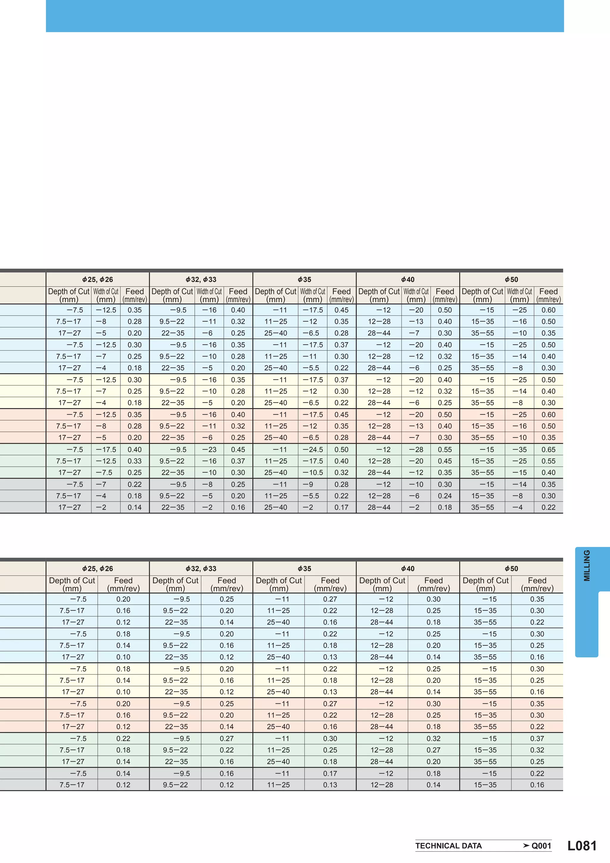 & 25, & 26                         &32, &33                         &35                               &40                             &50
Depth of Cut Width of Cut Feed Depth of Cut Width of Cut Feed Depth of Cut Width of Cut Feed Depth of Cut Width of Cut Feed Depth of Cut Width of Cut Feed
  (mm)        (mm) (mm/rev)      (mm)        (mm) (mm/rev)      (mm)        (mm) (mm/rev)      (mm)        (mm) (mm/rev)      (mm)        (mm) (mm/rev)
     ─ 7.5       ─ 12.5      0.35       ─ 9.5       ─ 16      0.40       ─ 11       ─ 17.5      0.45       ─ 12       ─ 20      0.50       ─ 15       ─ 25      0.60
  7.5 ─ 17       ─8          0.28    9.5 ─ 22       ─ 11      0.32     11 ─ 25      ─ 12        0.35     12 ─ 28      ─ 13      0.40     15 ─ 35      ─ 16      0.50
   17 ─ 27       ─5          0.20     22 ─ 35       ─6        0.25     25 ─ 40      ─ 6.5       0.28     28 ─ 44      ─7        0.30     35 ─ 55      ─ 10      0.35
     ─ 7.5       ─ 12.5      0.30       ─ 9.5       ─ 16      0.35       ─ 11       ─ 17.5      0.37       ─ 12       ─ 20      0.40       ─ 15       ─ 25      0.50
  7.5 ─ 17       ─7          0.25    9.5 ─ 22       ─ 10      0.28     11 ─ 25      ─ 11        0.30     12 ─ 28      ─ 12      0.32     15 ─ 35      ─ 14      0.40
   17 ─ 27       ─4          0.18     22 ─ 35       ─5        0.20     25 ─ 40      ─ 5.5       0.22     28 ─ 44      ─6        0.25     35 ─ 55      ─8        0.30
     ─ 7.5       ─ 12.5      0.30       ─ 9.5       ─ 16      0.35       ─ 11       ─ 17.5      0.37       ─ 12       ─ 20      0.40       ─ 15       ─ 25      0.50
  7.5 ─ 17       ─7          0.25    9.5 ─ 22       ─ 10      0.28     11 ─ 25      ─ 12        0.30     12 ─ 28      ─ 12      0.32     15 ─ 35      ─ 14      0.40
   17 ─ 27       ─4          0.18     22 ─ 35       ─5        0.20     25 ─ 40      ─ 6.5       0.22     28 ─ 44      ─6        0.25     35 ─ 55      ─8        0.30
     ─ 7.5       ─ 12.5      0.35       ─ 9.5       ─ 16      0.40       ─ 11       ─ 17.5      0.45       ─ 12       ─ 20      0.50       ─ 15       ─ 25      0.60
  7.5 ─ 17       ─8          0.28    9.5 ─ 22       ─ 11      0.32     11 ─ 25      ─ 12        0.35     12 ─ 28      ─ 13      0.40     15 ─ 35      ─ 16      0.50
   17 ─ 27       ─5          0.20     22 ─ 35       ─6        0.25     25 ─ 40      ─ 6.5       0.28     28 ─ 44      ─7        0.30     35 ─ 55      ─ 10      0.35
     ─ 7.5       ─ 17.5      0.40       ─ 9.5       ─ 23      0.45       ─ 11       ─ 24.5      0.50       ─ 12       ─ 28      0.55       ─ 15       ─ 35      0.65
  7.5 ─ 17       ─ 12.5      0.33    9.5 ─ 22       ─ 16      0.37     11 ─ 25      ─ 17.5      0.40     12 ─ 28      ─ 20      0.45     15 ─ 35      ─ 25      0.55
   17 ─ 27       ─ 7.5       0.25     22 ─ 35       ─ 10      0.30     25 ─ 40      ─ 10.5      0.32     28 ─ 44      ─ 12      0.35     35 ─ 55      ─ 15      0.40
     ─ 7.5       ─7          0.22       ─ 9.5       ─8        0.25       ─ 11       ─9          0.28       ─ 12       ─ 10      0.30       ─ 15       ─ 14      0.35
  7.5 ─ 17       ─4          0.18    9.5 ─ 22       ─5        0.20     11 ─ 25      ─ 5.5       0.22     12 ─ 28      ─6        0.24     15 ─ 35      ─8        0.30
   17 ─ 27       ─2          0.14     22 ─ 35       ─2        0.16     25 ─ 40      ─2          0.17     28 ─ 44      ─2        0.18     35 ─ 55      ─4        0.22




                                                                                                                                                                         MILLING
             & 25, & 26                         &32, &33                         &35                               &40                             &50
Depth of Cut            Feed        Depth of Cut        Feed         Depth of Cut          Feed        Depth of Cut        Feed        Depth of Cut        Feed
   (mm)               (mm/rev)         (mm)           (mm/rev)          (mm)             (mm/rev)         (mm)           (mm/rev)         (mm)           (mm/rev)
      ─ 7.5               0.20           ─ 9.5             0.25           ─ 11               0.27           ─ 12             0.30           ─ 15             0.35
   7.5 ─ 17               0.16        9.5 ─ 22             0.20        11 ─ 25               0.22        12 ─ 28             0.25        15 ─ 35             0.30
    17 ─ 27               0.12         22 ─ 35             0.14        25 ─ 40               0.16        28 ─ 44             0.18        35 ─ 55             0.22
      ─ 7.5               0.18           ─ 9.5             0.20           ─ 11               0.22           ─ 12             0.25           ─ 15             0.30
   7.5 ─ 17               0.14        9.5 ─ 22             0.16        11 ─ 25               0.18        12 ─ 28             0.20        15 ─ 35             0.25
    17 ─ 27               0.10         22 ─ 35             0.12        25 ─ 40               0.13        28 ─ 44             0.14        35 ─ 55             0.16
      ─ 7.5               0.18           ─ 9.5             0.20           ─ 11               0.22           ─ 12             0.25           ─ 15             0.30
   7.5 ─ 17               0.14        9.5 ─ 22             0.16        11 ─ 25               0.18        12 ─ 28             0.20        15 ─ 35             0.25
    17 ─ 27               0.10         22 ─ 35             0.12        25 ─ 40               0.13        28 ─ 44             0.14        35 ─ 55             0.16
      ─ 7.5               0.20           ─ 9.5             0.25           ─ 11               0.27           ─ 12             0.30           ─ 15             0.35
   7.5 ─ 17               0.16        9.5 ─ 22             0.20        11 ─ 25               0.22        12 ─ 28             0.25        15 ─ 35             0.30
    17 ─ 27               0.12         22 ─ 35             0.14        25 ─ 40               0.16        28 ─ 44             0.18        35 ─ 55             0.22
      ─ 7.5               0.22           ─ 9.5             0.27           ─ 11               0.30           ─ 12             0.32           ─ 15             0.37
   7.5 ─ 17               0.18        9.5 ─ 22             0.22        11 ─ 25               0.25        12 ─ 28             0.27        15 ─ 35             0.32
    17 ─ 27               0.14         22 ─ 35             0.16        25 ─ 40               0.18        28 ─ 44             0.20        35 ─ 55             0.25
      ─ 7.5               0.14           ─ 9.5             0.16           ─ 11               0.17           ─ 12             0.18           ─ 15             0.22
   7.5 ─ 17               0.12        9.5 ─ 22             0.12        11 ─ 25               0.13        12 ─ 28             0.14        15 ─ 35             0.16




                                                                                                                         TECHNICAL DATA                      Q001      L081
 