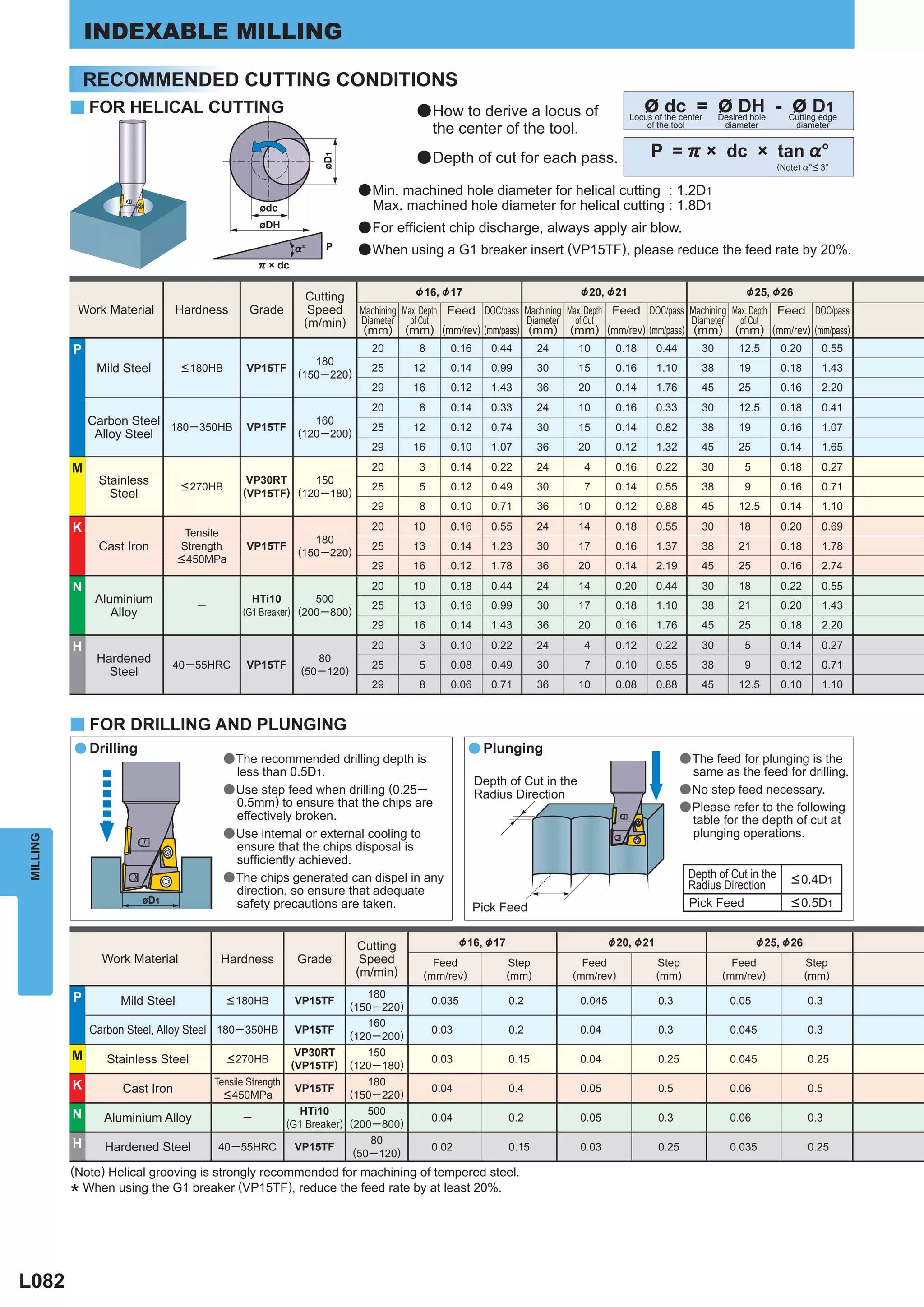 INDEXABLE MILLING

              RECOMMENDED CUTTING CONDITIONS
          y FOR HELICAL CUTTING                                                        a How to derive a locus of                           ø dc         =
                                                                                                                                       Locus of the center
                                                                                                                                                               ø DH
                                                                                                                                                               Desired hole
                                                                                                                                                                              -   ø D1
                                                                                                                                                                                  Cutting edge
                                                                                            the center of the tool.                        of the tool          diameter           diameter



                                                                                       a Depth of cut for each pass.                        P = ) × dc × tan %°




                                                                øD1
                                                                                                                                                                              (Note) %°< 3°

                                                                          a Min. machined hole diameter for helical cutting : 1.2D1
                                                  ødc                        Max. machined hole diameter for helical cutting : 1.8D1
                                                  øDH                     a For efﬁcient chip discharge, always apply air blow.
                                                           %°    P        a When using a G1 breaker insert (VP15TF), please reduce the feed rate by 20%.
                                                  ) × dc


                                                             Cutting                   &16, & 17                            &20, &21                                  &25, &26
           Work Material        Hardness        Grade         Speed       Machining Max. Depth Feed DOC/pass Machining Max. Depth Feed DOC/pass Machining Max. Depth Feed DOC/pass
                                                             (m/min)      Diameter of Cut                    Diameter of Cut                    Diameter of Cut
                                                                           (mm) (mm) (mm/rev) (mm/pass) (mm) (mm) (mm/rev) (mm/pass) (mm) (mm) (mm/rev) (mm/pass)
          P                                                                  20         8      0.16      0.44         24    10       0.18      0.44       30        12.5      0.20        0.55
                                                               180
               Mild Steel        < 180HB       VP15TF
                                                            (150 ─ 220)
                                                                             25        12      0.14      0.99         30    15       0.16      1.10       38        19        0.18        1.43
                                                                             29        16      0.12      1.43         36    20       0.14      1.76       45        25        0.16        2.20
                                                                             20         8      0.14      0.33         24    10       0.16      0.33       30        12.5      0.18        0.41
              Carbon Steel 180 ─ 350HB         VP15TF
                                                               160
                                                                             25        12      0.12      0.74         30    15       0.14      0.82       38        19        0.16        1.07
               Alloy Steel                                  (120 ─ 200)
                                                                             29        16      0.10      1.07         36    20       0.12      1.32       45        25        0.14        1.65

          M                                                                  20         3      0.14      0.22         24     4       0.16      0.22       30         5        0.18        0.27
               Stainless         < 270HB
                                               VP30RT     150
                                                                             25         5      0.12      0.49         30     7       0.14      0.55       38         9        0.16        0.71
                 Steel                        (VP15TF) (120 ─ 180)
                                                                             29         8      0.10      0.71         36    10       0.12      0.88       45        12.5      0.14        1.10

          K                       Tensile
                                                                             20        10      0.16      0.55         24    14       0.18      0.55       30        18        0.20        0.69
                                                               180
               Cast Iron         Strength      VP15TF
                                                            (150 ─ 220)
                                                                             25        13      0.14      1.23         30    17       0.16      1.37       38        21        0.18        1.78
                                 < 450MPa
                                                                             29        16      0.12      1.78         36    20       0.14      2.19       45        25        0.16        2.74

          N                                                                  20        10      0.18      0.44         24    14       0.20      0.44       30        18        0.22        0.55
               Aluminium            ─
                                                HTi10         500
                                                                             25        13      0.16      0.99         30    17       0.18      1.10       38        21        0.20        1.43
                  Alloy                       (G1 Breaker) (200 ─ 800)
                                                                             29        16      0.14      1.43         36    20       0.16      1.76       45        25        0.18        2.20

          H                                                                  20         3      0.10      0.22         24     4       0.12      0.22       30         5        0.14        0.27
               Hardened       40 ─ 55HRC       VP15TF
                                                                80
                                                                             25         5      0.08      0.49         30     7       0.10      0.55       38         9        0.12        0.71
                 Steel                                      (50 ─ 120)
                                                                             29         8      0.06      0.71         36    10       0.08      0.88       45        12.5      0.10        1.10


          y FOR DRILLING AND PLUNGING
          a Drilling                                                                                 a Plunging
                                           a The recommended drilling depth is                                                                        a The feed for plunging is the
                                             less than 0.5D1.                                                                                           same as the feed for drilling.
                                                                                                      Depth of Cut in the
                                           a Use step feed when drilling (0.25 ─                      Radius Direction                                a No step feed necessary.
                                             0.5mm) to ensure that the chips are                                                                      a Please refer to the following
                                             effectively broken.                                                                                        table for the depth of cut at
                                           a Use internal or external cooling to                                                                        plunging operations.
MILLING




                                             ensure that the chips disposal is
                                             sufﬁciently achieved.
                                           a The chips generated can dispel in any                                                                     Depth of Cut in the        < 0.4D1
                                             direction, so ensure that adequate                                                                        Radius Direction
                        øD1                  safety precautions are taken.                                                                             Pick Feed                  < 0.5D1
                                                                                                      Pick Feed


                                                                          Cutting                   &16, &17                        &20, &21                             &25, &26
                Work Material            Hardness           Grade          Speed          Feed                 Step          Feed              Step               Feed               Step
                                                                          (m/min)       (mm/rev)               (mm)        (mm/rev)            (mm)             (mm/rev)             (mm)

          P                                                                 180
                    Mild Steel              < 180HB        VP15TF
                                                                         (150 ─ 220)
                                                                                            0.035              0.2          0.045              0.3                0.05                0.3

                                                                            160
              Carbon Steel, Alloy Steel 180 ─ 350HB        VP15TF
                                                                         (120 ─ 200)
                                                                                            0.03               0.2          0.04               0.3                0.045               0.3

          M                                                 VP30RT          150
                 Stainless Steel            < 270HB
                                                           (VP15TF)      (120 ─ 180)
                                                                                            0.03               0.15         0.04               0.25               0.045               0.25

          K                             Tensile Strength            180
                    Cast Iron             < 450MPa
                                                     VP15TF
                                                                (150 ─ 220)
                                                                                            0.04               0.4          0.05               0.5                0.06                0.5

          N                                           HTi10         500
                Aluminium Alloy              ─
                                                   (G1 Breaker) (200 ─ 800)
                                                                                            0.04               0.2          0.05               0.3                0.06                0.3

          H                                                          80
                Hardened Steel          40 ─ 55HRC   VP15TF
                                                                 (50 ─ 120)
                                                                                            0.02               0.15         0.03               0.25               0.035               0.25

          (Note) Helical grooving is strongly recommended for machining of tempered steel.
            When using the G1 breaker (VP15TF), reduce the feed rate by at least 20%.
          *


L082
 