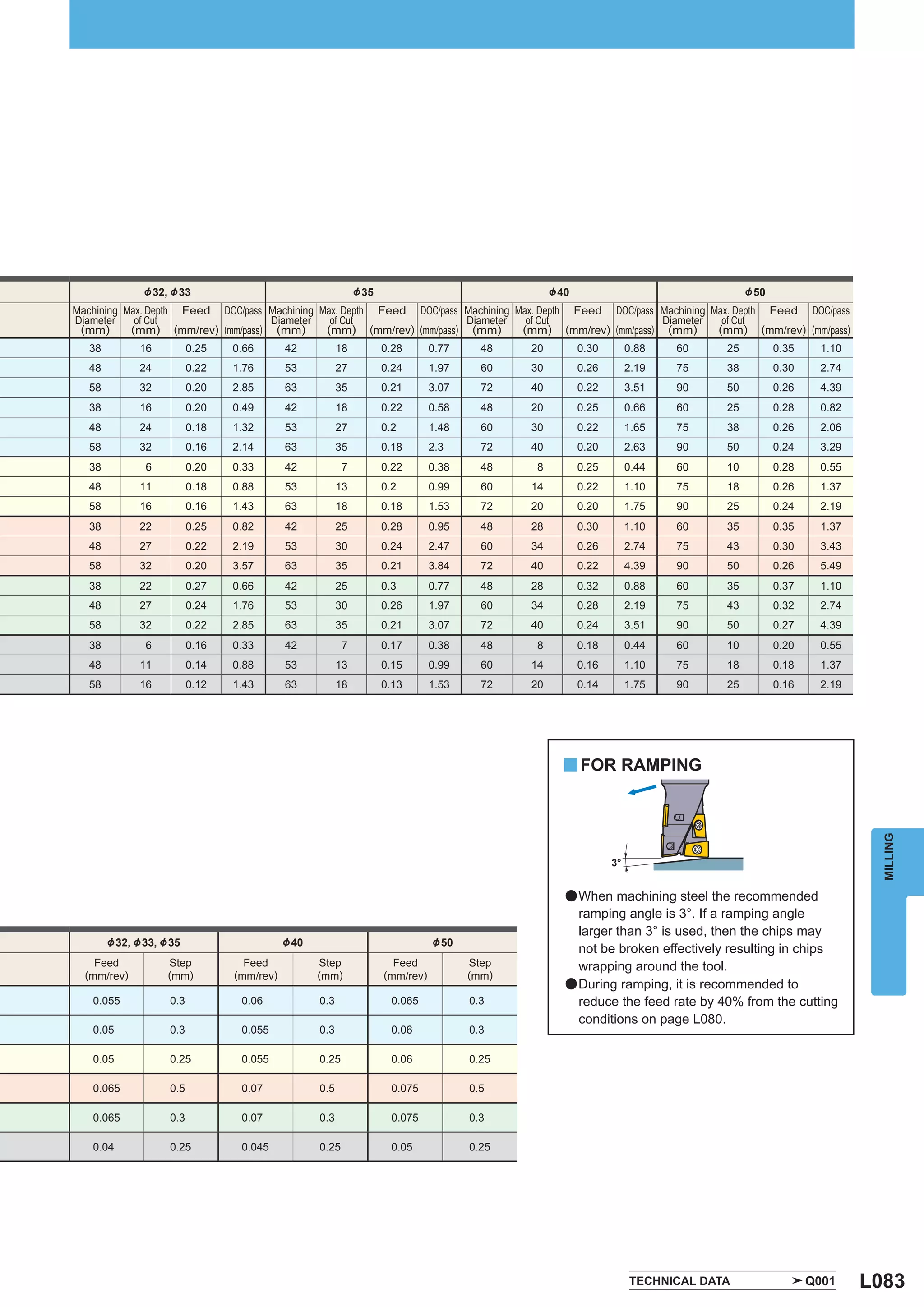 & 32, & 33                                    &35                                 &40                                 &50
Machining Max. Depth Feed DOC/pass Machining Max. Depth Feed DOC/pass Machining Max. Depth Feed DOC/pass Machining Max. Depth Feed DOC/pass
Diameter    of Cut                 Diameter    of Cut                 Diameter    of Cut                 Diameter    of Cut
 (mm)      (mm) (mm/rev) (mm/pass) (mm)       (mm) (mm/rev) (mm/pass) (mm)       (mm) (mm/rev) (mm/pass) (mm)       (mm) (mm/rev) (mm/pass)
  38          16          0.25   0.66       42          18         0.28       0.77     48   20         0.30        0.88   60    25         0.35     1.10
  48          24          0.22   1.76       53          27         0.24       1.97     60   30         0.26        2.19   75    38         0.30     2.74
  58          32          0.20   2.85       63          35         0.21       3.07     72   40         0.22        3.51   90    50         0.26     4.39
  38          16          0.20   0.49       42          18         0.22       0.58     48   20         0.25        0.66   60    25         0.28     0.82
  48          24          0.18   1.32       53          27         0.2        1.48     60   30         0.22        1.65   75    38         0.26     2.06
  58          32          0.16   2.14       63          35         0.18       2.3      72   40         0.20        2.63   90    50         0.24     3.29
  38           6          0.20   0.33       42           7         0.22       0.38     48    8         0.25        0.44   60    10         0.28     0.55
  48          11          0.18   0.88       53          13         0.2        0.99     60   14         0.22        1.10   75    18         0.26     1.37
  58          16          0.16   1.43       63          18         0.18       1.53     72   20         0.20        1.75   90    25         0.24     2.19
  38          22          0.25   0.82       42          25         0.28       0.95     48   28         0.30        1.10   60    35         0.35     1.37
  48          27          0.22   2.19       53          30         0.24       2.47     60   34         0.26        2.74   75    43         0.30     3.43
  58          32          0.20   3.57       63          35         0.21       3.84     72   40         0.22        4.39   90    50         0.26     5.49
  38          22          0.27   0.66       42          25         0.3        0.77     48   28         0.32        0.88   60    35         0.37     1.10
  48          27          0.24   1.76       53          30         0.26       1.97     60   34         0.28        2.19   75    43         0.32     2.74
  58          32          0.22   2.85       63          35         0.21       3.07     72   40         0.24        3.51   90    50         0.27     4.39
  38           6          0.16   0.33       42           7         0.17       0.38     48    8         0.18        0.44   60    10         0.20     0.55
  48          11          0.14   0.88       53          13         0.15       0.99     60   14         0.16        1.10   75    18         0.18     1.37
  58          16          0.12   1.43       63          18         0.13       1.53     72   20         0.14        1.75   90    25         0.16     2.19




                                                                                                   y FOR RAMPING




                                                                                                                                                             MILLING
                                                                                                              3°


                                                                                                   a When machining steel the recommended
                                                                                                     ramping angle is 3°. If a ramping angle
                                                                                                     larger than 3° is used, then the chips may
       & 32, & 33, & 35                     &40                               &50
                                                                                                     not be broken effectively resulting in chips
    Feed            Step           Feed           Step               Feed            Step            wrapping around the tool.
  (mm/rev)          (mm)         (mm/rev)         (mm)             (mm/rev)          (mm)
                                                                                                   a During ramping, it is recommended to
   0.055            0.3           0.06            0.3                0.065           0.3             reduce the feed rate by 40% from the cutting
                                                                                                     conditions on page L080.
   0.05             0.3           0.055           0.3                0.06            0.3

   0.05             0.25          0.055           0.25               0.06            0.25

   0.065            0.5           0.07            0.5                0.075           0.5

   0.065            0.3           0.07            0.3                0.075           0.3

   0.04             0.25          0.045           0.25               0.05            0.25




                                                                                                                   TECHNICAL DATA                 Q001     L083
 