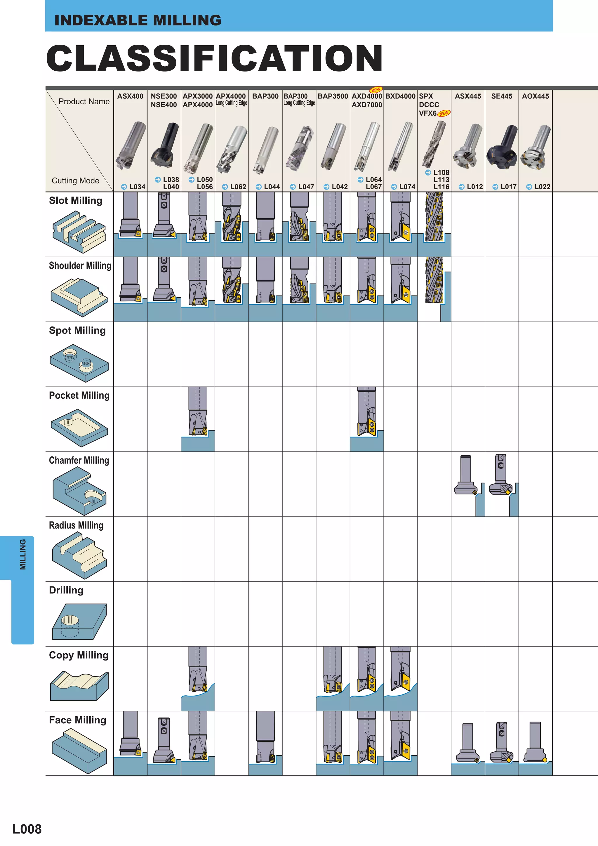 INDEXABLE MILLING


          CLASSIFICATION
                                                                                               NEW
                             ASX400   NSE300 APX3000 APX4000 BAP300 BAP300 BAP3500 AXD4000 BXD4000 SPX      ASX445              SE445    AOX445
            Product Name              NSE400 APX4000 Long Cutting Edge Long Cutting Edge AXD7000   DCCC
                                                                                                   VFX6 NEW




                                                                                                              ^ L108
          Cutting Mode                ^ L038   ^ L050                                       ^ L064              L113
                             ^ L034     L040     L056   ^ L062   ^ L044   ^ L047   ^ L042     L067   ^ L074     L116   ^ L012   ^ L017   ^ L022

          Slot Milling




          Shoulder Milling




          Spot Milling




          Pocket Milling




          Chamfer Milling




          Radius Milling
MILLING




          Drilling




          Copy Milling




          Face Milling




L008
 