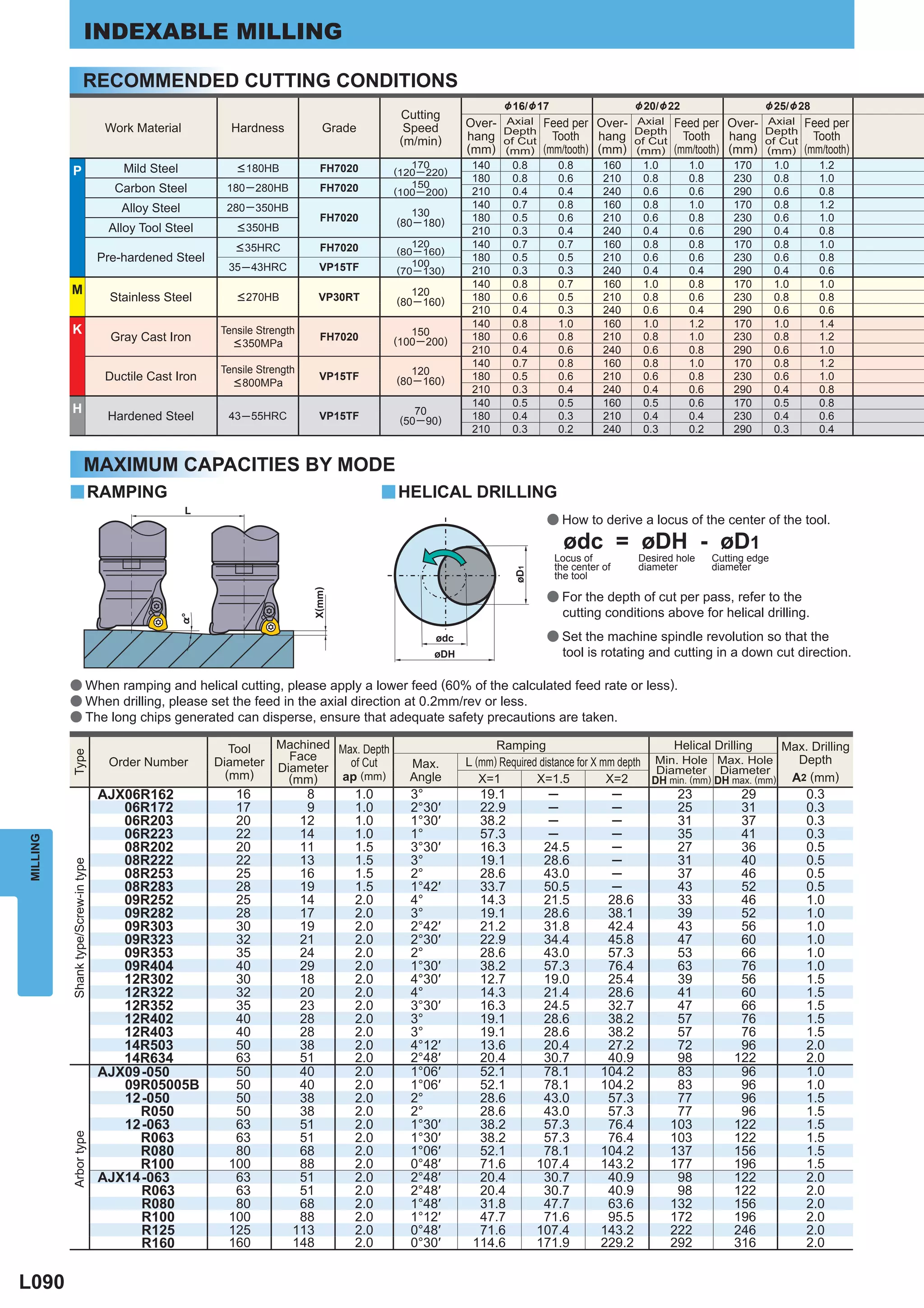 INDEXABLE MILLING

                            RECOMMENDED CUTTING CONDITIONS
                                                                                                                     &16/&17                     &20/&22                    &25/& 28
                                                                                                Cutting              Axial
                                      Work Material            Hardness            Grade         Speed       Over-            Feed per Over- Axial Feed per Over- Axial Feed per
                                                                                                                     Depth
                                                                                                (m/min)      hang    of Cut     Tooth    hang Depth Tooth
                                                                                                                                              of Cut          hang Depth Tooth
                                                                                                                                                                   of Cut
                                                                                                             (mm)    (mm)     (mm/tooth) (mm) (mm) (mm/tooth) (mm) (mm) (mm/tooth)
                                         Mild Steel             < 180HB           FH7020          170         140     0.8       0.8       160     1.0      1.0       170        1.0     1.2
          P                                                                                    (120 ─ 220)
                                                                                                              180     0.8       0.6       210     0.8      0.8       230        0.8     1.0
                                       Carbon Steel           180 ─ 280HB         FH7020          150
                                                                                               (100 ─ 200)    210     0.4       0.4       240     0.6      0.6       290        0.6     0.8
                                         Alloy Steel          280 ─ 350HB                                     140     0.7       0.8       160     0.8      1.0       170        0.8     1.2
                                                                                  FH7020          130         180     0.5       0.6       210     0.6      0.8       230        0.6     1.0
                                                                                               (80 ─ 180)
                                      Alloy Tool Steel          < 350HB                                       210     0.3       0.4       240     0.4      0.6       290        0.4     0.8
                                                                < 35HRC           FH7020          120         140     0.7       0.7       160     0.8      0.8       170        0.8     1.0
                                                                                               (80 ─ 160)
                                     Pre-hardened Steel                                           100
                                                                                                              180     0.5       0.5       210     0.6      0.6       230        0.6     0.8
                                                              35 ─ 43HRC          VP15TF       (70 ─ 130)     210     0.3       0.3       240     0.4      0.4       290        0.4     0.6
                                                                                                              140     0.8       0.7       160     1.0      0.8       170        1.0     1.0
          M                                                                                       120
                                       Stainless Steel          < 270HB           VP30RT       (80 ─ 160)     180     0.6       0.5       210     0.8      0.6       230        0.8     0.8
                                                                                                              210     0.4       0.3       240     0.6      0.4       290        0.6     0.6
                                                                                                              140     0.8       1.0       160     1.0      1.2       170        1.0     1.4
          K                                                  Tensile Strength                     150
                                       Gray Cast Iron          < 350MPa
                                                                                  FH7020       (100 ─ 200)    180     0.6       0.8       210     0.8      1.0       230        0.8     1.2
                                                                                                              210     0.4       0.6       240     0.6      0.8       290        0.6     1.0
                                                                                                              140     0.7       0.8       160     0.8      1.0       170        0.8     1.2
                                                             Tensile Strength                     120
                                      Ductile Cast Iron        < 800MPa
                                                                                  VP15TF       (80 ─ 160)     180     0.5       0.6       210     0.6      0.8       230        0.6     1.0
                                                                                                              210     0.3       0.4       240     0.4      0.6       290        0.4     0.8
                                                                                                              140     0.5       0.5       160     0.5      0.6       170        0.5     0.8
          H                                                                                        70
                                      Hardened Steel          43 ─ 55HRC          VP15TF        (50 ─ 90)     180     0.4       0.3       210     0.4      0.4       230        0.4     0.6
                                                                                                              210     0.3       0.2       240     0.3      0.2       290        0.3     0.4


                             MAXIMUM CAPACITIES BY MODE
          y RAMPING                                                                           y HELICAL DRILLING
                                                       L
                                                                                                                              a How to derive a locus of the center of the tool.
                                                                                                                                 ødc = øDH - øD1
                                                                                                                               Locus of          Desired hole    Cutting edge
                                                                                                                               the center of     diameter        diameter
                                                                                                                       øD1




                                                                                                                               the tool
                                                                                X(mm)




                                                                                                                              a For the depth of cut per pass, refer to the
                                                                                                                                 cutting conditions above for helical drilling.
                                                       %°




                                                                                                       ødc                    a Set the machine spindle revolution so that the
                                                                                                       øDH                       tool is rotating and cutting in a down cut direction.

          a When ramping and helical cutting, please apply a lower feed (60% of the calculated feed rate or less).
          a When drilling, please set the feed in the axial direction at 0.2mm/rev or less.
          a The long chips generated can disperse, ensure that adequate safety precautions are taken.

                                                               Tool  Machined Max. Depth                           Ramping                               Helical Drilling      Max. Drilling
          Type




                                      Order Number                     Face
                                                            Diameter Diameter                                L (mm) Required distance for X mm depth Min. Hole Max. Hole         Depth
                                                                                of Cut            Max.
                                                              (mm)                                                                                    Diameter Diameter
                                                                       (mm)   ap (mm)             Angle         X=1         X=1.5            X=2     DH min. (mm) DH max. (mm)  A2 (mm)
                                     AJX06R162                 16             8         1.0       3°           19.1            ─           ─             23           29              0.3
                                        06R172                 17             9         1.0       2°30′        22.9            ─           ─             25           31              0.3
                                        06R203                 20            12         1.0       1°30′        38.2            ─           ─             31           37              0.3
                                        06R223                 22            14         1.0       1°           57.3            ─           ─             35           41              0.3
MILLING




                                        08R202                 20            11         1.5       3°30′        16.3           24.5         ─             27           36              0.5
                                        08R222                 22            13         1.5       3°           19.1           28.6         ─             31           40              0.5
          Shank type/Screw-in type




                                        08R253                 25            16         1.5       2°           28.6           43.0         ─             37           46              0.5
                                        08R283                 28            19         1.5       1°42′        33.7           50.5         ─             43           52              0.5
                                        09R252                 25            14         2.0       4°           14.3           21.5        28.6           33           46              1.0
                                        09R282                 28            17         2.0       3°           19.1           28.6        38.1           39           52              1.0
                                        09R303                 30            19         2.0       2°42′        21.2           31.8        42.4           43           56              1.0
                                        09R323                 32            21         2.0       2°30′        22.9           34.4        45.8           47           60              1.0
                                        09R353                 35            24         2.0       2°           28.6           43.0        57.3           53           66              1.0
                                        09R404                 40            29         2.0       1°30′        38.2           57.3        76.4           63           76              1.0
                                        12R302                 30            18         2.0       4°30′        12.7           19.0        25.4           39           56              1.5
                                        12R322                 32            20         2.0       4°           14.3           21.4        28.6           41           60              1.5
                                        12R352                 35            23         2.0       3°30′        16.3           24.5        32.7           47           66              1.5
                                        12R402                 40            28         2.0       3°           19.1           28.6        38.2           57           76              1.5
                                        12R403                 40            28         2.0       3°           19.1           28.6        38.2           57           76              1.5
                                        14R503                 50            38         2.0       4°12′        13.6           20.4        27.2           72           96              2.0
                                        14R634                 63            51         2.0       2°48′        20.4           30.7        40.9           98          122              2.0
                                     AJX09 -050                50      
