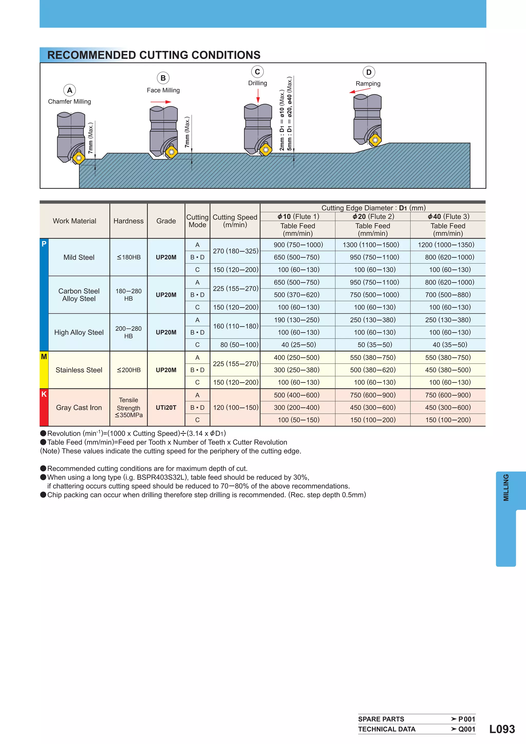 INDEXABLE MILLING