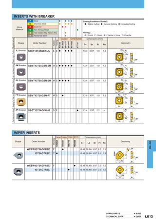 INSERTS WITH BREAKER
                                                                                                                                          P     Steel                                                                              Cutting Conditions (Guide) :
                                                                                                                                          M     Stainless Steel                                                                        : Stable Cutting  : General Cutting                   : Unstable Cutting
                                                                                                                             Work         K     Cast Iron
                                                                                                                            Material      N     Non-ferrous Metal
                                                                                                                                          S     Heat-resistant Alloy, Titanium Alloy                                               Honing :
                                                                                                                                          H     Hardened Steel                                                                      E : Round F : Sharp S : Chamfer + Hone T : Chamfer

                                                                                                                                                                                           Coated            Cermet Carbide                Dimensions (mm)
For Aluminium Alloy Roughing For Cast Iron Medium─Heavy Cutting Light─Semi-Heavy Cutting Finish─Light Cutting Application




                                                                                                                                                                              Honing
                                                                                                                                                                               Class



                                                                                                                                                                             MC5020

                                                                                                                                                                             VP30RT
                                                                                                                                                                             VP15TF

                                                                                                                                                                             NX4545
                                                                                                                              Shape            Order Number                                                                                                                                   Geometry




                                                                                                                                                                             F7030




                                                                                                                                                                                                                        HTi10
                                                                                                                                                                                                                                      D1        S1        F1     Re

                                                                                                                            JL Breaker                                                                                                                                                       Re
                                                                                                                                         SEET13T3AGEN-JL                     E E       a            a a a                          13.4 3.97              1.9    1.5                               F1
                                                                                                                                                                                                                                                                                                    Re

                                                                                                                                                                                                                                                                                                   45°          20°
                                                                                                                                                                                                                                                                                        D1               S1

                                                                                                                            JM Breaker SEMT13T3AGSN-JM M S                                                                                                                                   Re
                                                                                                                                                                                       a a a a a                                   13.4 3.97              1.9    1.5                               F1
                                                                                                                                                                                                                                                                                                    Re


                                                                                                                                                                                                                                                                                                   45°          20°
                                                                                                                                                                                                                                                                                        D1               S1

                                                                                                                            JH Breaker                                                                                                                                                       Re
                                                                                                                                         SEMT13T3AGSN-JH M S                           a a a a                                     13.4 3.97              1.9    1.5                               F1
                                                                                                                                                                                                                                                                                                    Re

                                                                                                                                                                                                                                                                                                   45°            20°
                                                                                                                                                                                                                                                                                        D1               S1

                                                                                                                            FT Breaker                                                                                                                                                  Re         F1
                                                                                                                                         SEMT13T3AGSN-FT M S                                a                                      13.4 3.97              1.9    1.5
                                                                                                                                                                                                                                                                                                   Re

                                                                                                                                                                                                                                                                                                   45°            20°
                                                                                                                                                                                                                                                                                        D1               S1

                                                                                                                            JP Breaker   SEGT13T3AGFN-JP                     G F                                        a          13.4 3.97              2.2    −                                 F1



                                                                                                                                                                                                                                                                                                   45°            20°
                                                                                                                                                                                                                                                                                        D1               S1




                                                                                                          WIPER INSERTS
                                                                                                                                                                                  Cermet Carbide CBN PCD                              Dimensions (mm)
                                                                                                                                                                              Honing



                                                                                                                                                                                           HTi05T
                                                                                                                                                                             NX2525




                                                                                                                                                                                                     MB710

                                                                                                                                                                                                                MD220




                                                                                                                            Shape             Order Number                                                                                                                                   Geometry



                                                                                                                                                                                                                                                                                                                           MILLING
                                                                                                                                                                                                                                 L1        L2        S1     F1   Re

                                                                                                                                                                                                                                                                                                          20°
                                                                                                                                         WEEW13T3AGER8C                      E              a                                   16.48 16.60 3.97 8.2 1.5
                                                                                                                                                                                                                                                                            R500




                                                                                                                                                13T3AGTR8C                   T    a                                             16.48 16.60 3.97 8.1 1.5
                                                                                                                                                                                                                                                                                                   L2




                                                                                                                                                                                                                                                                                                                  29°
                                                                                                                                                                                                                                                                                    F1
                                                                                                                                                                                                                                                                                         Re
                                                                                                                                                                                                                                                                                      L1                  S1

                                                                                                                                         WEEW13T3AGFR3C                      F                                   a              16.48 16.60 3.97 3.0 1.5
                                                                                                                                                13T3AGTR3C                   T                                                  16.48 16.60 3.97 3.0 1.5
                                                                                                                                                                                                                                                                                                   L2




                                                                                                                                                                                                      a
                                                                                                                                                                                                                                                                                                                  29°
                                                                                                                                                                                                                                                                                   F1         Re
                                                                                                                                                                                                                                                                                        L1                S1




                                                                                                                                                                                                                                                                       SPARE PARTS                                P001
                                                                                                                                                                                                                                                                       TECHNICAL DATA                             Q001   L013
 