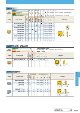 INSERTS
           P    Steel                                                                  Cutting Conditions (Guide) :
 Work      M    Stainless Steel                                                            : Stable Cutting  : General Cutting              : Unstable Cutting
Material   K    Cast Iron                                                              Honing :
           N    Non-ferrous Metal                                                       E : Round F : Sharp S : Chamfer + Hone T : Chamfer
                                              Coated             Cermet Carbide PCD        Dimensions (mm)




                                      Honing
                                      Class



                                    MC5020
                                    VP15TF

                                                                 NX2525
                                                                 NX4545
                                                                 UTi20T

                                                                 MD220
Shape          Order Number                                                                                                               Geometry




                                    F7030




                                                                 HTi10
                                                                                           D1    S1     F1   Re


           SECN1203EFFR1            C F                                         a      12.7 3.18 1.4 1.0
                   1203EFTR1        C T                             a                  12.7 3.18 1.4 1.0
           SEEN1203EFFR1            E F                                     a          12.7 3.18 1.4 1.0
                                                                                                                                                          F1
                   1203EFER1        E E             a                                  12.7 3.18 1.4 1.0                                           MD220
                                                                                                                                            F1
                   1203EFTR1        E T                          a a                   12.7 3.18 1.4 1.0
                   1203EFSR1        E S   a a                                          12.7 3.18 1.4 1.0                   Re
                                                                                                                                           15°                  20°
           SEKN1203EFTR1            K T                                 a              12.7 3.18 1.4         ─                  D1                   S1
                   1203EFSR1        K S   a                                            12.7 3.18 1.4         ─
                   1203EFTR         K T                             a                  12.7 3.18 1.8 1.0




INSERTS WITH BREAKER
           P    Steel                                               Cutting Conditions (Guide) :
 Work                                                                   : Stable Cutting  : General Cutting         : Unstable Cutting
Material
           M    Stainless Steel
           K    Cast Iron                                           Honing : E : Round
                                                   Coated               Dimensions (mm)
                                       Honing
                                       Class



                                     MC5020




Shape           Order Number                                                                                               Geometry
                                     F7030




                                                                     D1         S1    F1    Re


           SEER1203EFER-JS            E E      a a                  12.7     3.18 1.4 1.0                     Re                     F1



                                                                                                                                                   20°
                                                                                                                     D1         15°          S1




WIPER INSERTS

                                                                                                                                                                         MILLING
                                              Cermet Carbide                Dimensions (mm)
                                       Honing
                                       Class

                                     NX2525

                                                        HTi05T




Shape           Order Number                                                                                                    Geometry
                                                                     L1         L2    S1        F1 Re


               WEC42EFFR5C            C F               r           12.7 13.728 3.18            5 1.0                      R500
                    42EFER5C          C E               a           12.7 13.728 3.18            5 1.0
                                                                                                                                            L2




                                                                                                                          Re        Re
                                                                                                                                           15°        20°
                    42EFTR5C          C T      a                    12.7 13.728 3.18            5 1.0
                                                                                                                                     F1
                                                                                                                           L1                        S1


               WEC42EFFR10C           C F               r           12.7 14.99        3.18 10 1.0                          R500
                    42EFER10C         C E               a           12.7 14.99        3.18 10 1.0
                                                                                                                                            L2




                                                                                                                                Re
                                                                                                                          Re
                                                                                                                                           15°            20°
                                                                                                                                    F1
                                                                                                                               L1                    S1




                                                                                                                  SPARE PARTS                                   P001
                                                                                                                  TECHNICAL DATA                                Q001   L025
 